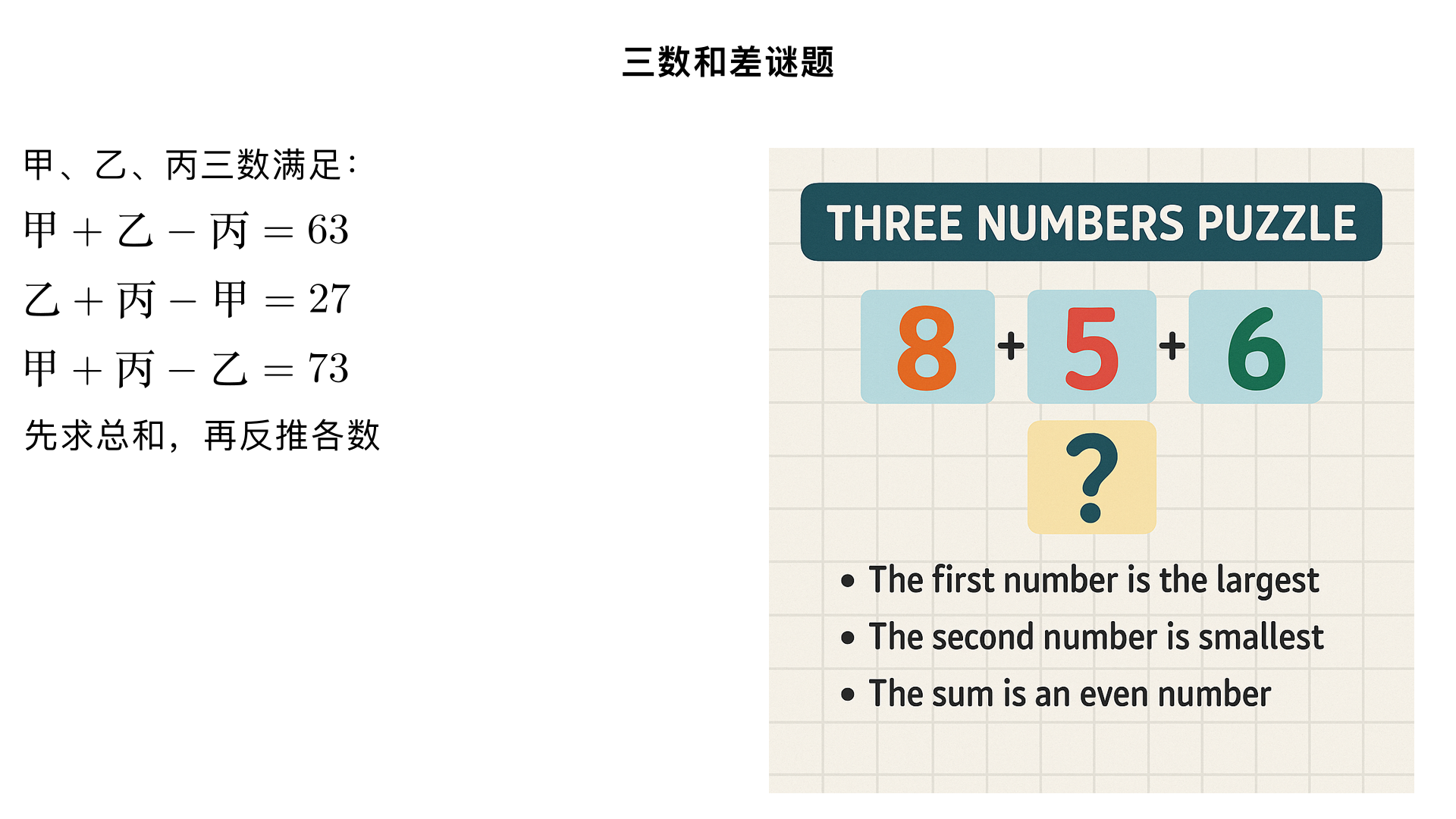 甲、乙、丙三个数,甲、乙两数的和比丙多63。乙、丙两数的和比甲多27,甲、丙两数的和比乙多73。求甲、乙、丙三个数各是多少?
一、题型判断：和差问题延伸
这类题型的核心是通过 “三对两数之和与第三数的差值”，推导三数的总和与单个数值。解题关键是将三个已知条件相加，消去单个未知数，先求出三数总和，再反向计算每个数，本质是 “总量与部分量的关系在三数问题中的应用”。
二、解题过程
已知条件（整理为等式，方便观察）：
甲 + 乙 - 丙 = 63；
乙 + 丙 - 甲 = 27；
甲 + 丙 - 乙 = 73；核心逻辑：将三个等式相加，左边会抵消单个未知数，仅剩下 “甲 + 乙 + 丙” 的 2 倍，进而求出三数总和。
步骤 1：计算甲、乙、丙三个数的总和
将三个等式左右两边分别相加：（甲 + 乙 - 丙）+（乙 + 丙 - 甲）+（甲 + 丙 - 乙）= 63 + 27 + 73左边化简：甲 + 乙 + 丙（抵消后剩余）；右边计算：63+27=90，90+73=163；因此，甲 + 乙 + 丙 = 163（三数总和）。
步骤 2：分别计算甲、乙、丙的数值
利用 “三数总和” 与原等式反向推导：
求甲：原等式 2“乙 + 丙 - 甲 = 27” 可变形为 “（乙 + 丙）= 甲 + 27”，代入总和：甲 +（甲 + 27）=163 → 2 甲 + 27=163 → 2 甲 = 163-27=136 → 甲 = 68；
求乙：原等式 3“甲 + 丙 - 乙 = 73” 可变形为 “（甲 + 丙）= 乙 + 73”，代入总和：乙 +（乙 + 73）=163 → 2 乙 + 73=163 → 2 乙 = 163-73=90 → 乙 = 45；
求丙：原等式 1“甲 + 乙 - 丙 = 63” 可变形为 “（甲 + 乙）= 丙 + 63”，代入总和：丙 +（丙 + 63）=163 → 2 丙 + 63=163 → 2 丙 = 163-63=100 → 丙 = 50；
（或用更简便的方法：丙 = 总和 -（甲 + 乙）=163-（68+45）=50，结果一致）
步骤 3：整理结果
甲 = 68，乙 = 45，丙 = 50。
三、反推验证
甲 + 乙 - 丙 = 68+45-50=63，与条件 1 一致 ✔️；
乙 + 丙 - 甲 = 45+50-68=27，与条件 2 一致 ✔️；
甲 + 丙 - 乙 = 68+50-45=73，与条件 3 一致 ✔️；
三数总和验证：68+45+50=163，与步骤 1 计算的总和一致，无误差 ✔️。
四、最终结果
甲是 68，乙是 45，丙是 50。