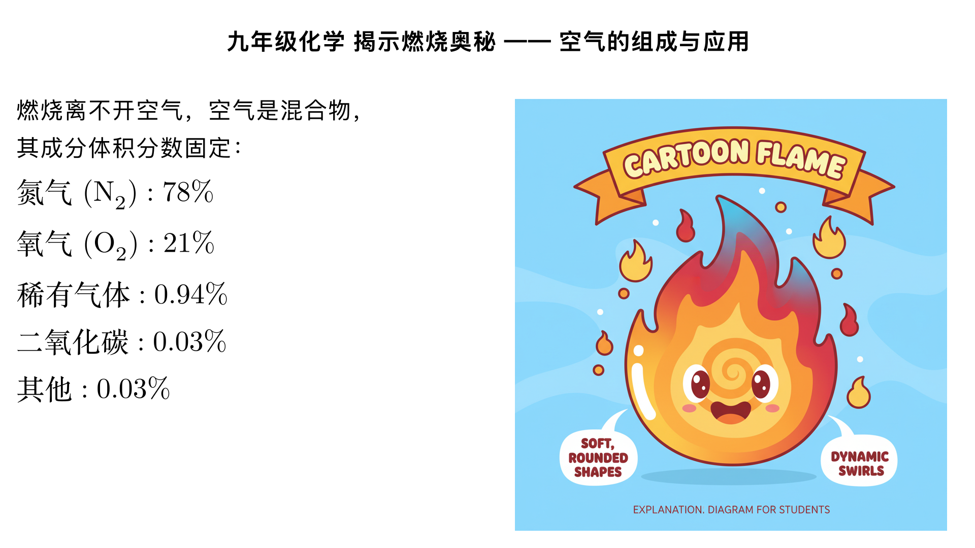 九年级化学 揭示燃烧奥秘 —— 空气的组成与应用
本小节内容是认识燃烧现象的基础，核心是掌握空气的成分占比、各成分的性质及应用，同时理解空气成分与燃烧反应的关联。
一、空气的组成（体积分数）
空气是混合物，其成分（按体积计算）有固定的比例，具体如下：
氮气（N₂）：约占78%，是空气中含量最多的气体。
氧气（O₂）：约占21%，是支持燃烧和动植物呼吸的关键气体。
稀有气体：约占0.94%，包括氦（He）、氖（Ne）、氩（Ar）等，化学性质极不活泼。
二氧化碳（CO₂）：约占0.03%，是植物光合作用的原料，不支持燃烧且能灭火。
其他气体和杂质：约占0.03%，如水蒸气、灰尘等。
注意：空气成分的占比是体积分数，而非质量分数；比如 100L 空气中，约有 78L 氮气、21L 氧气。
二、空气成分的探究实验（拉瓦锡经典实验）
1. 实验原理
拉瓦锡通过加热汞的实验，证明了空气中氧气约占 1/5 体积：
汞与氧气在加热条件下反应，生成固态的氧化汞，消耗密闭容器内的氧气；
再加热氧化汞，又能分解为汞和氧气，从而测定出氧气的体积占比。
2. 现代简易实验（红磷燃烧法）
实验装置：集气瓶、燃烧匙、止水夹、导管、烧杯等。
实验步骤：
检查装置气密性；
在集气瓶内加入少量水，并将瓶内空间分为 5 等份；
用燃烧匙点燃红磷，迅速伸入集气瓶并塞紧瓶塞；
待红磷熄灭且装置冷却至室温后，打开止水夹。
实验现象：红磷燃烧产生大量白烟，冷却后打开止水夹，水沿导管进入集气瓶，约占瓶内原空气体积的 1/5。
实验结论：氧气约占空气体积的 1/5；剩余气体（主要是氮气）不燃烧、不支持燃烧，且难溶于水。
误差分析：
结果偏小：红磷量不足、装置气密性差、未冷却至室温就打开止水夹；
结果偏大：燃烧匙伸入过慢、止水夹未夹紧（部分空气受热逸出）。
三、空气各成分的性质与应用
成分	主要性质	对应应用场景
氮气	化学性质稳定（不活泼）	食品防腐（充氮包装）、焊接保护气、制氮肥
氧气	支持燃烧、供给呼吸	医疗急救、炼钢、气焊气割、火箭助燃剂
稀有气体	化学性质极稳定、通电发光	霓虹灯（氖气发红光）、保护气、氦气填充飞艇
二氧化碳	不支持燃烧、密度比空气大	灭火、制碳酸饮料、人工降雨（干冰）
四、空气与燃烧的关联
燃烧的条件之一是可燃物与氧气（或助燃剂）接触，这和空气成分直接相关：
氧气是大多数可燃物燃烧的必要助燃剂（如木炭、蜡烛在空气中燃烧，实质是与氧气反应）；
氮气、二氧化碳等不支持燃烧的气体，可用于灭火（如二氧化碳灭火器，利用其隔绝氧气的原理）；
空气中氧气浓度会影响燃烧剧烈程度（如铁丝在空气中不能燃烧，在纯氧中能剧烈燃烧火星四射）。
五、空气的污染与防治
主要污染物：有害气体（二氧化硫、二氧化氮、一氧化碳）和可吸入颗粒物（PM2.5、PM10）。
污染危害：损害人体健康、引发酸雨、造成温室效应等。
防治措施：减少化石燃料燃烧、开发清洁能源、植树造林、加强尾气处理等。