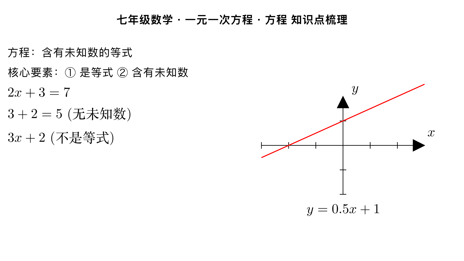 七年级数学・一元一次方程・方程 知识点梳理
一、方程的基本定义
方程：含有未知数的等式叫做方程。
两个核心要素：① 是等式（含有等号，左右两边的式子相等）；② 含有未知数（通常用字母 
x,y,z
 等表示，七年级主要以 
x
 为主）。
示例：
2x+3=7
、
5y−1=9
 都是方程；而 
3+2=5
（无未知数）、
3x+2
（不是等式）都不是方程。
二、方程与相关概念的区别
方程与等式
等式的范围更广，所有方程都是等式，但等式不一定是方程。
例：
4+6=10
 是等式但不是方程；
x−5=3
 既是等式也是方程。
方程与代数式
代数式是由数和字母用运算符号连接而成的式子，无等号；方程是等式，必须有等号且含未知数。
例：
3a−2
 是代数式；
3a−2=4
 是方程。
三、方程的相关核心概念
方程的解使方程左右两边相等的未知数的值，叫做方程的解。
示例：对于方程 
x+2=5
，当 
x=3
 时，左边
=3+2=5
，右边
=5
，左右两边相等，因此
x=3
是该方程的解。
若方程中未知数是
y
，则对应的解也叫方程的根（七年级阶段可暂不区分 “解” 和 “根”）。
解方程求方程的解的过程，叫做解方程。
注意：“方程的解” 是一个数值，“解方程” 是一个运算过程，二者不可混淆。
四、方程的初步分类（按未知数个数和次数）
七年级阶段重点学习一元一次方程，先明确方程的基础分类：
按未知数个数
一元方程：只含一个未知数，如 
2x=6
；
二元方程：含两个未知数，如 
x+y=5
（八年级会学习）。
按未知数最高次数
一次方程：未知数最高次数为 1，如 
3x−1=8
；
二次方程：未知数最高次数为 2，如 
x 
2
 =4
（九年级会学习）。
五、列方程的基本步骤（实际应用铺垫）
找出问题中的未知数，设为字母（通常设为
x
）；
分析数量关系，找出等量关系（列方程的关键）；
根据等量关系，用含未知数的式子表示相关量，列出等式（即方程）。
示例：“一个数的 3 倍减去 5 等于 10”，设这个数为
x
，则可列方程
3x−5=10
。