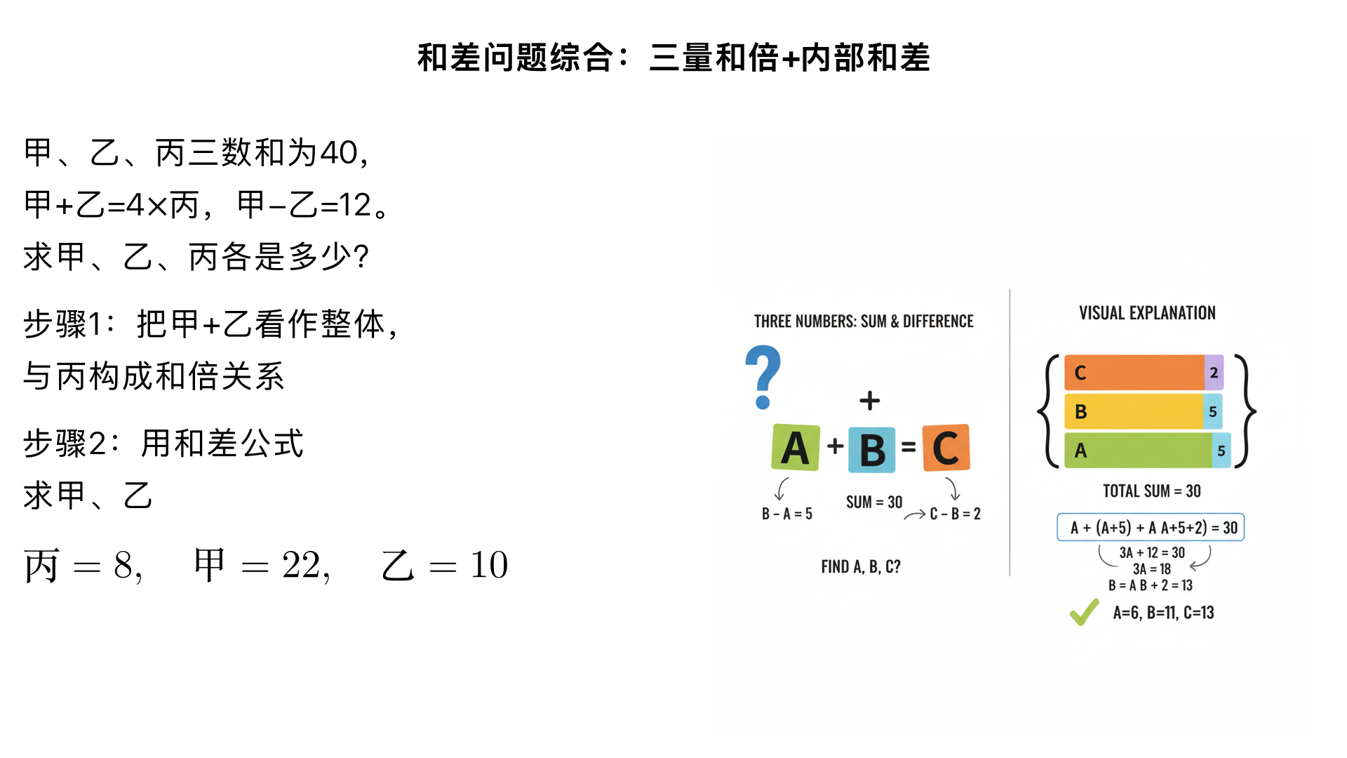 甲、乙、丙三个数的和是40,其中甲,乙两个数的和是丙的4倍,甲比乙多12.这三个数各是多少?
一、题型判断：和差问题综合（小学奥数 “三量和倍 + 内部和差” 子类）
这类题型的核心是先通过 “三量总和” 与 “两量和倍关系” 求出其中一个数，再利用剩余两数的和差关系推导另外两个数。解题关键是分两步应用和倍、和差公式，本质是 “和倍思想与和差思想的分层结合”。
二、解题过程（分 2 步：求丙→求甲、乙）
已知条件：
甲 + 乙 + 丙 = 40；
甲 + 乙 = 4× 丙（甲、乙的和是丙的 4 倍）；
甲 - 乙 = 12（甲比乙多 12）；核心逻辑：先把 “甲 + 乙” 看作一个整体，与丙构成和倍关系，求出丙；再用甲、乙的和与差，通过和差公式求甲、乙。
步骤 1：求丙的数值
由 “甲 + 乙 = 4× 丙”，代入三量总和：4× 丙 + 丙 = 40；
化简得：5× 丙 = 40；
计算结果：丙 = 40÷5 = 8。
步骤 2：求甲、乙的数值
先求甲 + 乙的和：甲 + 乙 = 4× 丙 = 4×8 = 32；
已知甲 - 乙 = 12，根据和差公式：大数（甲）=（和 + 差）÷2 =（32 + 12）÷2 = 44÷2 = 22；小数（乙）=（和 - 差）÷2 =（32 - 12）÷2 = 20÷2 = 10；（或用 “甲 + 乙 - 甲 = 32-22=10” 验证乙的数值）。
三、反推验证（核对所有条件，确认一致）
三量总和验证：22（甲）+10（乙）+8（丙）=40，与题目条件一致 ✔️；
和倍关系验证：甲 + 乙 = 32，4× 丙 = 4×8=32，符合 “甲、乙的和是丙的 4 倍” ✔️；
和差关系验证：甲 - 乙 = 22-10=12，符合 “甲比乙多 12” ✔️；
逻辑闭环：所有条件均满足，无计算误差 ✔️。
四、最终结果
甲是 22，乙是 10，丙是 8。