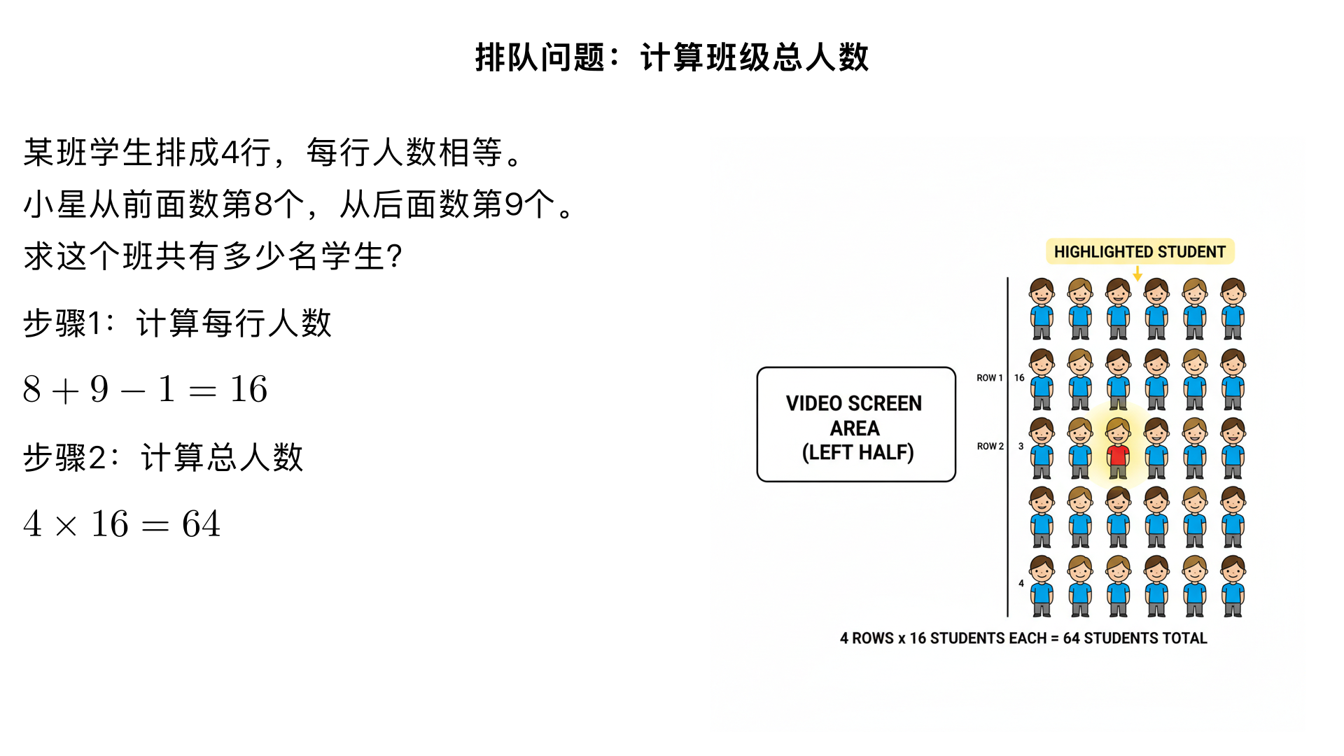 某班学生排队,全班排成4行,每行的人数相等,小星排的位置是:从前面数第8个,从后面数第9个，,这个班共有多少名学生?
一、题型判断：排队问题（小学奥数 “队列人数计算” 子类）
这类题型的核心是通过 “某个人的前后位置” 求出一行的人数，再结合行数计算总人数。解题关键是避免 “重复计算本人”，即前后位置数相加后需减 1，本质是 “线性队列中单个位置与总行数的关系应用”。
二、解题过程（分 2 步：求一行的人数→求全班总人数）
已知条件：
全班排成 4 行，每行人数相等（均匀分布）；
小星的位置：从前面数第 8 个，从后面数第 9 个；
核心逻辑：先算一行的人数（前后位置数相加减 1，避免重复算小星），再乘行数得总人数。
步骤 1：计算一行的人数
从前面数小星是第 8 个，说明小星前面有 7 人；从后面数是第 9 个，说明小星后面有 8 人。一行的人数 = 前面的人数 + 小星本人 + 后面的人数 = 7+1+8=16 人；或用简便公式：一行人数 = 前面位置数 + 后面位置数 - 1（减去重复计算的小星），即 8+9-1=16 人。
步骤 2：计算全班总人数
全班共 4 行，每行 16 人，总人数 = 行数 × 每行人数 = 4×16=64 人。
三、反推验证（核对位置逻辑和总人数，确认一致）
一行人数验证：8（前数位置）+9（后数位置）-1=16 人，避免了 “小星被重复计算”，逻辑正确 ✔️；
总人数验证：4 行 ×16 人 / 行 = 64 人，符合 “每行人数相等” 的条件 ✔️；
位置还原验证：一行 16 人，小星从前面数第 8 个，后面还有 16-8=8 人，因此从后面数是第 8+1=9 个，与题目条件完全一致 ✔️。
四、最终结果
这个班共有 64 名 学生。
