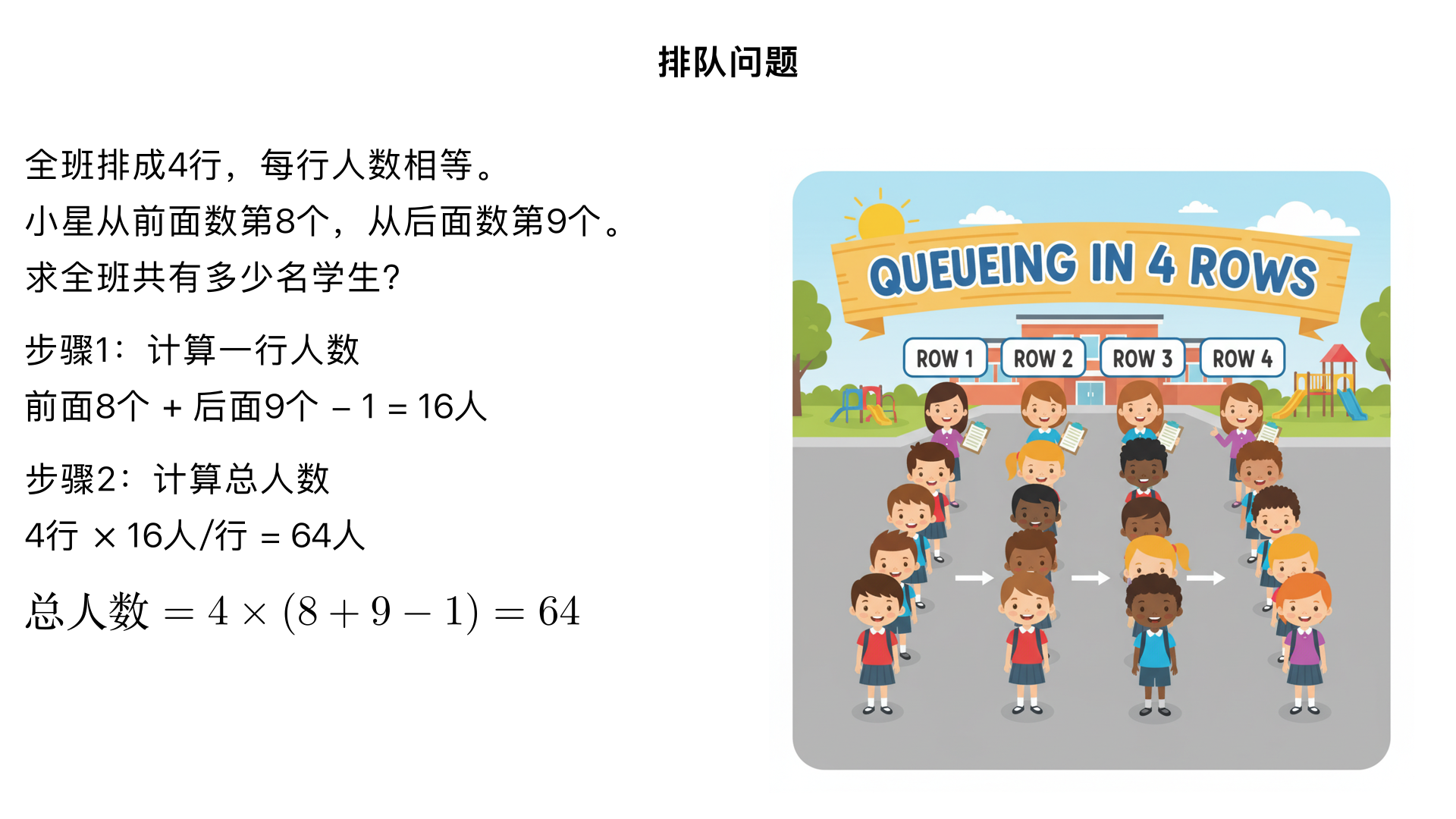排队问题:某班学生排队,全班排成4行,每行的人数相等,小星排的位置是:从前面数第8个,从后面数第9个,这个班共有多少名学生?
一、题型判断：排队问题（小学奥数 “队列人数计算” 子类）
这类题型的核心是通过 “某个人的前后位置” 求出一行的人数，再结合行数计算总人数。解题关键是避免 “重复计算本人”，即前后位置数相加后需减 1，本质是 “线性队列中单个位置与总行数的关系应用”。
二、解题过程（分 2 步：求一行的人数→求全班总人数）
已知条件：
全班排成 4 行，每行人数相等（均匀分布）；
小星的位置：从前面数第 8 个，从后面数第 9 个；
核心逻辑：先算一行的人数（前后位置数相加减 1，避免重复算小星），再乘行数得总人数。
步骤 1：计算一行的人数
从前面数小星是第 8 个，说明小星前面有 7 人；从后面数是第 9 个，说明小星后面有 8 人。一行的人数 = 前面的人数 + 小星本人 + 后面的人数 = 7+1+8=16 人；或用简便公式：一行人数 = 前面位置数 + 后面位置数 - 1（减去重复计算的小星），即 8+9-1=16 人。
步骤 2：计算全班总人数
全班共 4 行，每行 16 人，总人数 = 行数 × 每行人数 = 4×16=64 人。
三、反推验证（核对位置逻辑和总人数，确认一致）
一行人数验证：8（前数位置）+9（后数位置）-1=16 人，避免了 “小星被重复计算”，逻辑正确 ✔️；
总人数验证：4 行 ×16 人 / 行 = 64 人，符合 “每行人数相等” 的条件 ✔️；
位置还原验证：一行 16 人，小星从前面数第 8 个，后面还有 16-8=8 人，因此从后面数是第 8+1=9 个，与题目条件完全一致 ✔️。
四、最终结果
这个班共有 64 名 学生。