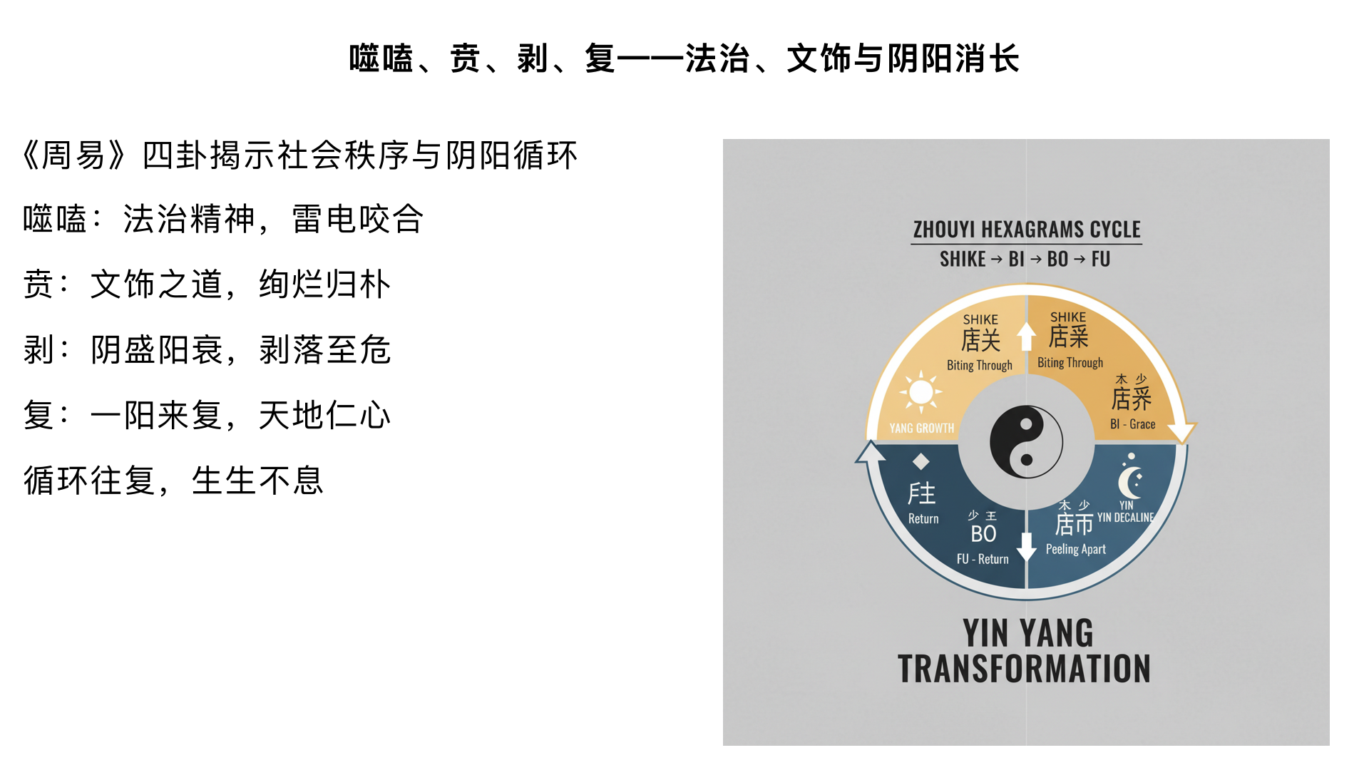 噬嗑、贲、剥、复——法治、文饰与阴阳消长
一、噬嗑卦（火雷噬嗑）的法治精神
1. 卦象的直观象征

上离下震：电闪雷鸣，象征刑罚

卦形象如口中含物：需咬合（惩治）方能亨通

2. 《彖传》精讲

“颐中有物曰噬嗑”：如口中含物需咬碎

“刚柔分动而明”：卦中阴阳爻相间，离明震动

“雷电合而章”：雷电交加彰明刑罚

金景芳重点：这是《周易》中论述法治的核心卦

3. 爻辞的刑罚等级

初九、六二、六三：惩治小恶（屦校灭趾、噬肤灭鼻）

九四：“噬干胏，得金矢”**：处理难案需刚直（金矢象征刚直）

六五：“噬干肉，得黄金”**：君主用刑需适中（黄金象征中道）

上九：“何校灭耳”**：积恶不改，终受重刑

二、贲卦（山火贲）的文饰之道
1. 与噬嗑的对比

噬嗑后需贲：法治之后需文教

上艮下离：山下有火，文明照亮山体（文饰）

2. 文饰的辩证法

初九：“贲其趾，舍车而徒”：质朴胜过装饰

六二：“贲其须”：必要的修饰（如胡须修饰脸面）

上九：“白贲，无咎”：回归素白，最高境界

金景芳重点：由文返质，“绚烂之极归于平淡”的哲学

三、剥卦（山地剥）的阴盛阳衰
1. 卦象的危机感

上艮下坤：山附于地，剥落之象

五阴剥一阳：象征小人道长，君子道消

2. 爻辞的剥落过程

从初六到六四：床足、床板、床面逐步剥落

六五：“贯鱼以宫人宠”：阴爻如鱼贯，得君主宠爱

上九：“硕果不食”：唯一阳爻如仅存硕果

金景芳：象征正气不绝，希望犹存

四、复卦（地雷复）的一阳来复
1. 与剥卦的转化

剥极必复：上九阳爻落到初位即成复卦

一阳初生：冬至之象，阳气复苏

2. 《彖传》的精微哲理

“复，其见天地之心乎”**：金景芳重点讲解

“天地之心”：天地化生万物的仁心

在阴气极盛时，看出阳气复生的天地本心

联系宋儒“仁者天地生物之心”

3. 爻辞的复归之路

初九：“不远复”：过失不久即回复正道

《系辞》“颜氏之子其殆庶几乎，有不善未尝不知，知之未尝复行”

六二：“休复”：美好的回复

六四：“中行独复”：与众人中独自回复正道

五、本课四卦的宇宙人生循环
社会秩序：噬嗑（法治）→ 贲（文教）

阴阳消长：剥（阴盛）→ 复（阳生）

金景芳总结：体现《周易》的“循环往复，生生不息”的宇宙观

与十二消息卦的关系：重点讲解剥（九月）、复（十一月）在阴阳消长周期中的位置