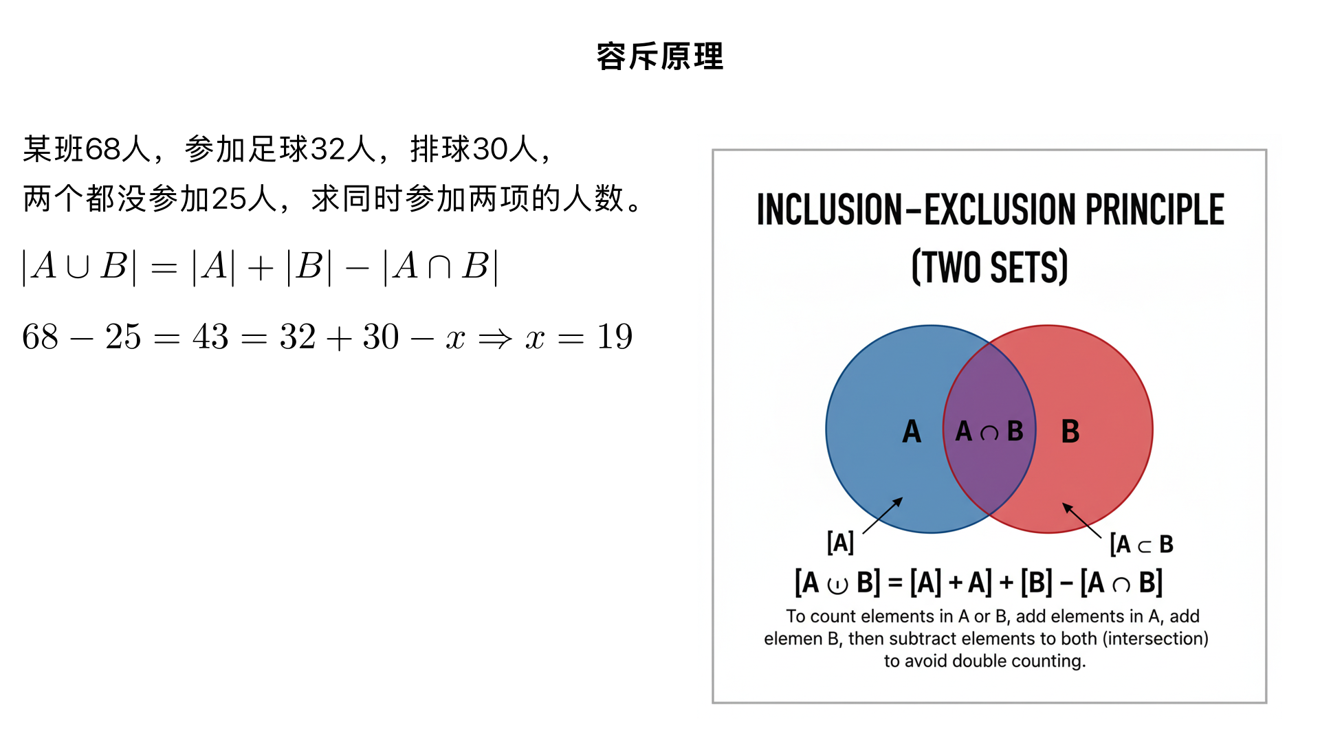 容斥原理：某班有68人,参加足球兴趣小组的有32人,参加排球兴趣小组的有30人,如果两个兴趣小组都没有参加的有25人,那么同时参加足球、排球两个兴趣小组的有多少人?
一、题型判断：容斥原理问题（小学奥数 “两集合容斥原理” 子类）
这类题型的核心是解决两个集合的重叠部分计算，通过 “总人数、未参与人数、两个集合单独参与人数” 的关系，推导同时属于两个集合的人数。解题关键是先明确 “至少参与一个集合的人数”，再利用 “两集合总和 - 重叠人数 = 至少参与一个集合的人数” 的逻辑，本质是 “避免重复计算重叠部分”。
二、解题过程（分 2 步：求参与总人数→求重叠人数）
已知条件：
全班总人数 = 68 人；
两个小组都未参加的人数 = 25 人；
参加足球小组（A）= 32 人，参加排球小组（B）= 30 人；
求：同时参加两个小组的人数（记为 x）。
核心逻辑：先算出 “至少参加一个兴趣小组的人数”，再用两集合容斥原理公式反向求重叠人数。
步骤 1：计算至少参加一个兴趣小组的人数
总人数由 “至少参加一个小组的人” 和 “都未参加的人” 组成，因此：至少参加一个小组的人数 = 总人数 - 都未参加的人数= 68 - 25 = 43 人。
步骤 2：用容斥原理公式求重叠人数 x
两集合容斥原理核心公式（避免重复计算）：参加足球的人数 + 参加排球的人数 - 同时参加的人数 = 至少参加一个小组的人数代入数据列等式：32 + 30 - x = 43
化简计算：62 - x = 43x = 62 - 43 = 19 人。
三、反推验证（核对所有条件，逻辑闭环）
重叠人数验证：参加足球和排球的总人数为 32+30=62 人，其中重叠部分被多算了 1 次，减去重叠人数 19 人，得到实际参与至少一个小组的人数 = 62-19=43 人 ✔️；
总人数验证：至少参与一个小组的 43 人 + 都未参与的 25 人 = 68 人，与全班总人数一致 ✔️；
细分人数验证：只参加足球的人数 = 32-19=13 人，只参加排球的人数 = 30-19=11 人，同时参加的 19 人，都未参加的 25 人，13+11+19+25=68 人，无重复、无遗漏 ✔️。
四、最终结果
同时参加足球、排球两个兴趣小组的有 19 人。