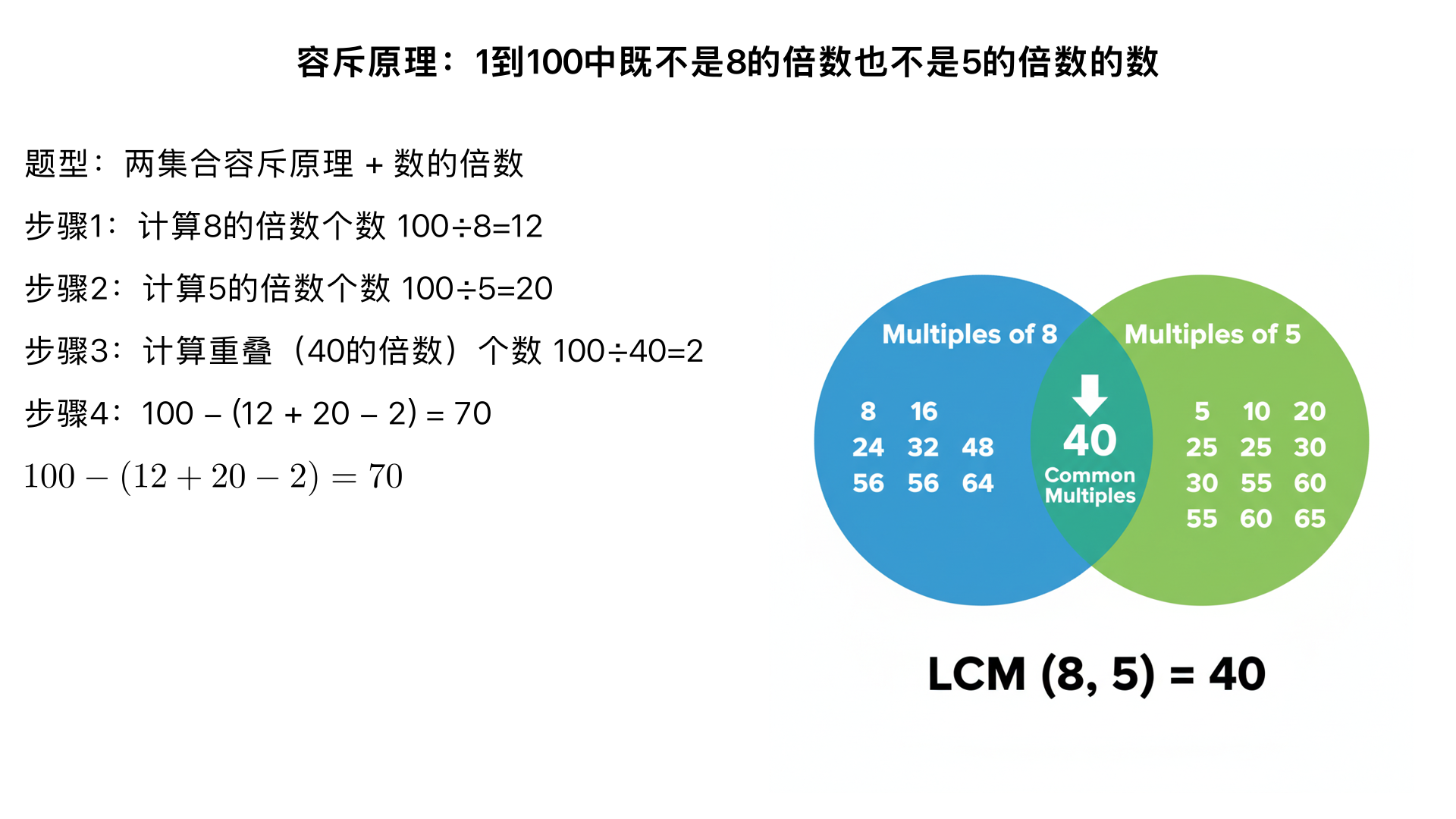 容斥原理在1到100的全部自然数中,既不是8的倍数也不是5的倍数的数有多少个?
一、题型判断：容斥原理问题（小学奥数 “两集合容斥原理 + 数的倍数” 子类）
这类题型的核心是先找出 “1 到 100 中是 8 的倍数或 5 的倍数的数的总个数”，再用总数减去这个数，得到 “既不是 8 的倍数也不是 5 的倍数的数的个数” 。解题关键是利用容斥原理避免重复计算 “既是 8 的倍数又是 5 的倍数” 的数，本质是 “集合重叠思想在数的倍数问题中的应用”。
二、解题过程（分 4 步：找倍数个数→算重叠个数→求符合条件的倍数总数→求目标个数）
已知条件：
范围：1 到 100 的全部自然数（总个数 = 100 个）；
核心问题：求 “既不是 8 的倍数也不是 5 的倍数” 的数的个数；
解题逻辑：总个数 - （是 8 的倍数的数的个数 + 是 5 的倍数的数的个数 - 既是 8 又是 5 的倍数的数的个数）= 目标个数（避免重复计算重叠部分）。
步骤 1：计算 1 到 100 中是 8 的倍数的数的个数（记为 A）
用 “去尾法” 计算（只取整数部分，不四舍五入）：100÷8=12.5 → 取整数 12 个（分别是 8、16、24、…、96）；即 A=12。
步骤 2：计算 1 到 100 中是 5 的倍数的数的个数（记为 B）
同理，100÷5=20 → 刚好是整数，共 20 个（分别是 5、10、15、…、100）；即 B=20。
步骤 3：计算 1 到 100 中既是 8 的倍数又是 5 的倍数的数的个数（记为 A∩B，即重叠个数）
既是 8 的倍数又是 5 的倍数，说明是 8 和 5 的最小公倍数的倍数；8 和 5 互质，最小公倍数 = 8×5=40；因此，只需计算 1 到 100 中是 40 的倍数的数的个数：100÷40=2.5 → 取整数 2 个（分别是 40、80）；即 A∩B=2。
步骤 4：计算 “既不是 8 的倍数也不是 5 的倍数” 的数的个数
根据容斥原理，先求 “是 8 的倍数或 5 的倍数” 的数的总个数：A + B - A∩B=12+20-2=30 个；再用 1 到 100 的总个数减去这个数，得到目标个数：100 - 30=70 个。
三、反推验证（核对所有计算，逻辑闭环）
倍数个数验证：
8 的倍数有 12 个（8×1 到 8×12），5 的倍数有 20 个（5×1 到 5×20），重叠的 40 的倍数有 2 个（40×1、40×2），无遗漏、无重复 ✔️；
“是 8 或 5 的倍数” 的总数验证：12+20-2=30 个，计算正确 ✔️；
目标个数验证：100（总个数）-30（是 8 或 5 的倍数的个数）=70 个，反向核对：若既不是 8 也不是 5 的倍数有 70 个，加上 30 个符合倍数条件的数，总数 = 70+30=100，与 1 到 100 的自然数总数一致 ✔️；
实例验证：随机抽取 1-10 的数，既不是 8 也不是 5 的倍数的有 1、2、3、4、6、7、9，共 7 个；用公式计算 1-10 中：8 的倍数 1 个（8），5 的倍数 1 个（5），重叠 0 个，总数 10-（1+1-0）=8？不对，1-10 中既不是 8 也不是 5 的倍数的是 1、2、3、4、6、7、9，共 7 个，哦，遗漏了 10 是 5 的倍数，所以 1-10 中符合倍数条件的是 5、8、10，共 3 个，10-3=7，与公式计算（1+2-0=3，10-3=7）一致，说明公式应用正确 ✔️。
四、最终结果
在 1 到 100 的全部自然数中，既不是 8 的倍数也不是 5 的倍数的数有 70 个。