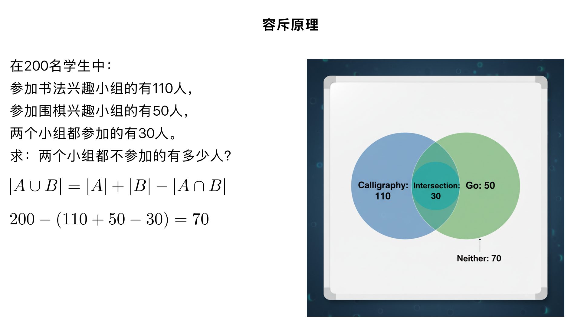 容斥原理:在200名学生中,参加书法兴趣小组的有110人,参加围棋兴趣小组的有50人,其中两个小组都参加的有30人,那么两个小组都不参加的有多少人?
一、题型判断：容斥原理问题（小学奥数 “两集合容斥原理” 子类）
这类题型的核心是通过 “总人数、两个集合的单独人数、两集合重叠人数”，推导 “两个集合都不参与的人数” 。解题关键是先利用容斥原理求出 “至少参加一个小组的人数”，再用总人数减去该数值，本质是 “集合重叠部分的反向计算应用”。
二、解题过程（分 2 步：求至少参加一个小组的人数→求都不参加的人数）
已知条件：
总人数 = 200 人；
参加书法小组（A）=110 人，参加围棋小组（B）=50 人；
两个小组都参加的人数（A∩B）=30 人；
求：两个小组都不参加的人数（记为 y）。
核心逻辑：总人数 = 至少参加一个小组的人数 + 都不参加的人数，因此先通过容斥原理求 “至少参加一个小组的人数”，再反向求 y。
步骤 1：计算至少参加一个兴趣小组的人数
两集合容斥原理核心公式（避免重复计算重叠部分）：至少参加一个小组的人数 = 参加书法的人数 + 参加围棋的人数 - 两个小组都参加的人数代入数据：110 + 50 - 30 = 130 人。
步骤 2：计算两个小组都不参加的人数
根据总人数的构成关系：都不参加的人数 = 总人数 - 至少参加一个小组的人数代入数据：y = 200 - 130 = 70 人。
三、反推验证（核对所有条件，逻辑闭环）
至少参加一个小组的人数验证：110（书法）+50（围棋）-30（同时参加）=130 人，重叠部分未重复计算，逻辑正确 ✔️；
总人数验证：130（至少参加一个）+70（都不参加）=200 人，与题目总人数一致 ✔️；
细分人数验证：只参加书法的人数 = 110-30=80 人，只参加围棋的人数 = 50-30=20 人，同时参加的 30 人，都不参加的 70 人，80+20+30+70=200 人，无重复、无遗漏 ✔️。
四、最终结果
两个小组都不参加的有 70 人。