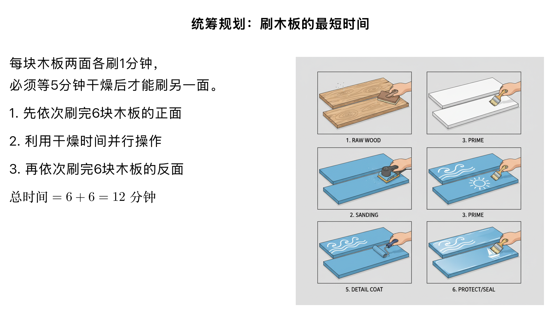 统筹规划：给一块小木板两面刷油漆,每刷一面要1分钟,但必须要等5分钟油漆干了后才能给另一面刷油漆。那么要尽快刷完6块这样的小木板共需多少分钟？
一、题型判断：统筹规划问题（小学奥数 “时间优化” 子类）
这类题型的核心是通过合理安排操作顺序，最大化利用等待时间（如油漆干燥时间），避免无效等待，从而缩短总耗时。解题关键是 “并行操作”—— 在等待前一步操作完成（如油漆干燥）的同时，进行其他相关操作，本质是 “时间资源的最优分配”。
二、解题过程（分步骤拆解：明确操作规则→设计最优流程→计算总时间）
已知条件：
1 块木板需刷 2 面，每面刷漆耗时 1 分钟；
刷完一面后，需等 5 分钟油漆干燥才能刷另一面；
共 6 块木板，目标：尽快刷完，最短化总时间。
关键逻辑：避免单块木板 “刷完一面后空等 5 分钟”
如果逐块刷（刷完 A1 面→等 5 分钟→刷 A2 面→再刷 B1 面→等 5 分钟→刷 B2 面…），总时间会很长（6×(1+5+1)=42 分钟）。最优策略：刷完一块木板的第一面后，立刻刷下一块木板的第一面，利用后续木板的刷漆时间覆盖前一块的干燥时间，待所有木板第一面刷完后，前几块木板的油漆已干燥，可直接刷第二面。
具体流程（以 6 块木板记为①-⑥为例）
第一步：刷所有木板的第一面（并行利用干燥时间）
第 1 分钟：刷①的正面（①正）；
第 2 分钟：刷②的正面（②正）；
第 3 分钟：刷③的正面（③正）；
第 4 分钟：刷④的正面（④正）；
第 5 分钟：刷⑤的正面（⑤正）；
第 6 分钟：刷⑥的正面（⑥正）；此时，所有木板第一面刷完，耗时 6 分钟。关键：刷完①正后，无需等待，直接刷②正，①正的干燥时间从第 1 分钟结束开始计算，到第 6 分钟结束时，①正已干燥了 5 分钟（满足 “干燥 5 分钟” 的要求），②正干燥了 4 分钟，③正干燥了 3 分钟，④正干燥了 2 分钟，⑤正干燥了 1 分钟，⑥正刚刷完（干燥 0 分钟）。
第二步：刷所有木板的第二面（按干燥顺序刷，无等待）
第 7 分钟：刷①的反面（①反）（①正已干燥 5 分钟，符合要求）；
第 8 分钟：刷②的反面（②反）（②正已干燥 5 分钟，符合要求）；
第 9 分钟：刷③的反面（③反）（③正已干燥 5 分钟，符合要求）；
第 10 分钟：刷④的反面（④反）（④正已干燥 5 分钟，符合要求）；
第 11 分钟：刷⑤的反面（⑤反）（⑤正已干燥 5 分钟，符合要求）；
第 12 分钟：刷⑥的反面（⑥反）（⑥正从第 6 分钟结束开始干燥，到第 12 分钟结束时已干燥 6 分钟，满足要求）；
总时间计算
第一步 6 分钟 + 第二步 6 分钟 = 12 分钟。
三、反推验证（确认流程合理性，无无效等待）
干燥时间验证：
①正刷完时间（第 1 分钟结束）→ ①反刷完时间（第 7 分钟开始），间隔 6 分钟≥5 分钟，干燥充分 ✔️；
②正刷完时间（第 2 分钟结束）→ ②反刷完时间（第 8 分钟开始），间隔 6 分钟≥5 分钟，干燥充分 ✔️；
以此类推，⑥正刷完时间（第 6 分钟结束）→ ⑥反刷完时间（第 12 分钟开始），间隔 6 分钟≥5 分钟，干燥充分 ✔️；
操作连续性验证：整个流程无空等时间，刷漆操作连续进行（第 1-12 分钟均在刷漆，无停顿），最大化利用时间 ✔️；
极限验证：若减少木板数量（如 2 块），按此流程：刷 2 面正面（2 分钟）→ 刷 2 面反面（2 分钟），总时间 4 分钟（刷①正→②正→①反→②反，①正干燥 2 分钟？不，2 块木板时：第 1 分钟①正，第 2 分钟②正，第 3 分钟①反（①正干燥 2 分钟＜5 分钟，需等 3 分钟到第 5 分钟再刷①反，总时间 5+2=7 分钟），但 6 块木板时，刷完 6 面正面刚好耗时 6 分钟，前 5 块木板的干燥时间已满足，无需额外等待，是最优情况 ✔️。
四、最终结果
尽快刷完 6 块小木板共需 12 分钟。