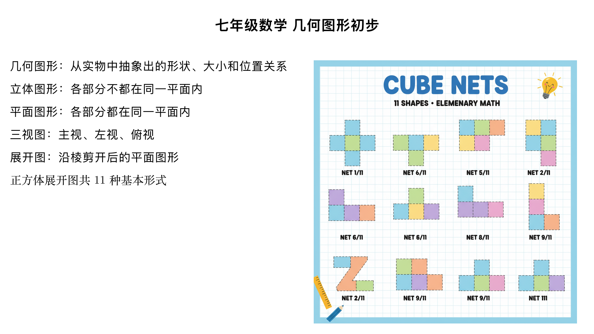 七年级数学 几何图形初步 - 几何图形 知识点梳理
本小节是几何学习的入门内容，核心是认识各类几何图形的特征、区分立体与平面图形，以及掌握立体图形的视图和展开图，为后续几何知识学习奠定基础。
一、几何图形的基本概念
几何图形：从实物中抽象出来的各种图形，统称为几何图形。几何图形只关注物体的形状、大小和位置关系，不考虑颜色、材质等其他属性。
例如：篮球抽象为球体、书本抽象为长方体、三角尺抽象为三角形。
二、立体图形与平面图形
1. 立体图形（几何体）
定义：各部分不都在同一平面内的几何图形，具有一定的空间立体感。常见的立体图形分类及特征如下表：
类别	代表图形	核心特征
柱体	圆柱	有两个大小相等的圆形底面，侧面是曲面，底面与侧面垂直
棱柱（三棱柱、四棱柱等）	有两个全等的多边形底面，侧面是长方形（直棱柱），侧棱平行且相等
锥体	圆锥	有一个圆形底面，一个顶点，侧面是曲面
棱锥（三棱锥、四棱锥等）	有一个多边形底面，侧面是三角形，所有侧面三角形的顶点汇聚于一点
球体	球	整个图形由曲面围成，任意截面为圆形，无顶点和棱
2. 平面图形
定义：各部分都在同一平面内的几何图形。常见平面图形：三角形、正方形、长方形、圆形、五边形、六边形等。
注意：立体图形的某个 “面” 可以是平面图形，例如正方体的每个面都是正方形。
三、从不同方向看立体图形
从不同方向观察立体图形，会得到不同的平面图形，通常从正面、左面、上面三个方向观察，对应的图形分别称为主视图、左视图、俯视图（合称 “三视图”）。
示例：观察正方体，三个视图都是正方形；观察圆柱，主视图和左视图是长方形，俯视图是圆形。
作用：通过三视图可完整还原立体图形的形状，是工程制图、建筑设计的基础。
四、立体图形的展开图
定义：将立体图形的表面沿棱剪开，展开后得到的平面图形，称为该立体图形的展开图。
常见立体图形的展开图特征
正方体展开图：由 6 个正方形组成，共有 11 种基本形式，无 “田” 字格、“凹” 字形结构。
圆柱展开图：由 2 个圆形（上下底面）和 1 个长方形（侧面）组成，长方形的长等于底面圆的周长。
圆锥展开图：由 1 个圆形（底面）和 1 个扇形（侧面）组成，扇形的弧长等于底面圆的周长。
注意事项：不是所有平面图形都能折叠成对应立体图形，需结合立体图形的棱、面数量和位置判断。