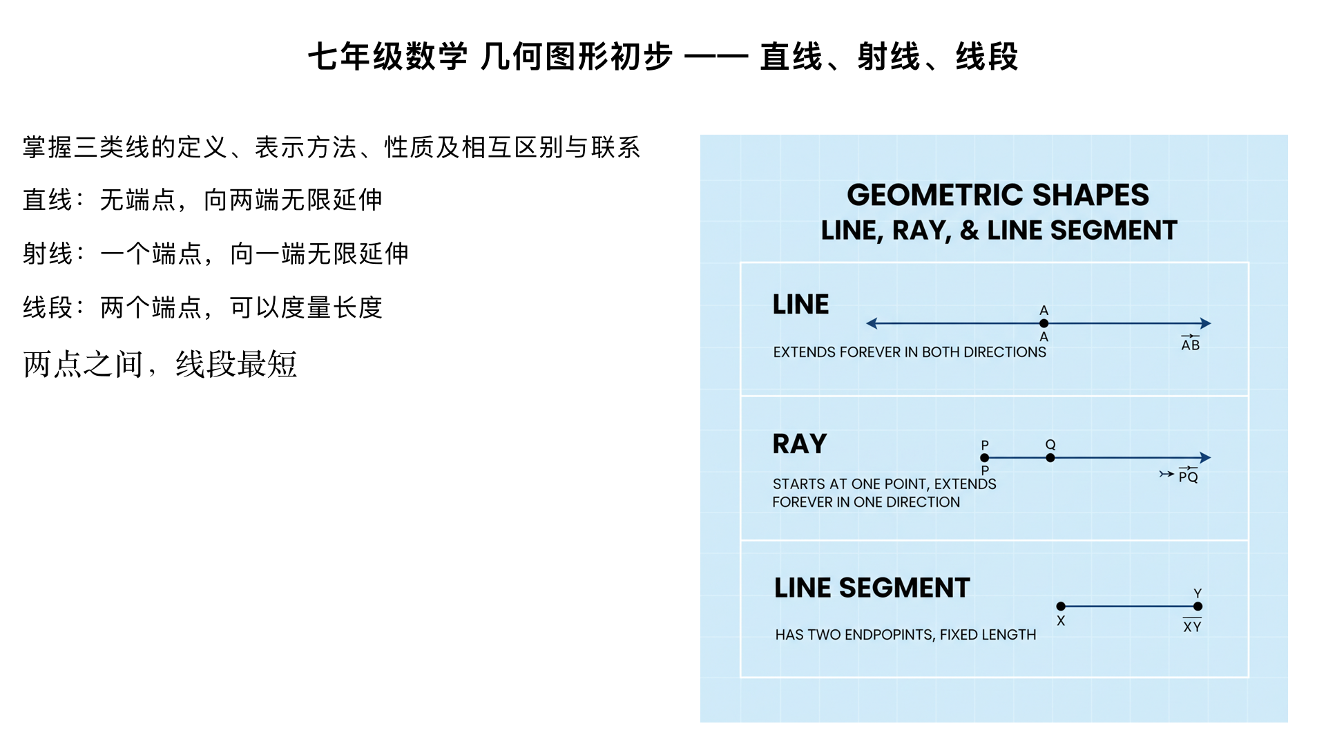 七年级数学 几何图形初步 —— 直线、射线、线段
本小节是几何图形的基础内容，是后续学习角、三角形、四边形等复杂几何图形的前提，核心是掌握三类线的定义、表示方法、性质及相互区别与联系。
一、核心知识点梳理
1. 直线
定义：把线段向两端无限延伸所形成的图形叫做直线，直线没有端点，无法度量长度。
表示方法
用直线上两个点的大写字母表示，如直线
AB
（也可写作直线
BA
，字母顺序不影响）；
用一个小写字母表示，如直线
l
。
基本性质：两点确定一条直线。
实例：生活中钉木条时，钉两个钉子就能固定木条，就是利用了这一性质。
2. 射线
定义：把线段向一端无限延伸所形成的图形叫做射线，射线有且只有一个端点，无法度量长度。
表示方法：用端点字母和射线上另一个点的大写字母表示，端点字母必须写在前面，如射线
OA
（不能写作射线
AO
，因为端点不同，射线的延伸方向也不同）；也可单独用一个小写字母表示，如射线
m
。
特点：有一个端点，向一端无限延伸，同一端点、不同延伸方向的射线是不同的射线。
3. 线段
定义：直线上两个点和它们之间的部分叫做线段，线段有两个端点，能够度量长度。
表示方法
用线段的两个端点的大写字母表示，如线段
AB
（也可写作线段
BA
）；
用一个小写字母表示，如线段
a
。
基本性质：两点之间，线段最短，两点之间线段的长度叫做这两点之间的距离。
线段的中点：若点
M
把线段
AB
分成相等的两条线段
AM
和
MB
，则点
M
叫做线段
AB
的中点，此时
AM=MB= 
2
1
​
 AB
。
二、直线、射线、线段的区别与联系
图形	端点个数	延伸性	能否度量长度	表示方法（示例）
直线	0 个	向两端无限延伸	不能	直线
AB
、直线
l
射线	1 个	向一端无限延伸	不能	射线
OA
、射线
m
线段	2 个	不能延伸（可延长）	能	线段
AB
、线段
a
联系：射线和线段都是直线的一部分；将射线反向延伸、将线段向两端延伸都可得到直线。
三、典型例题解析
例 1
判断下列说法是否正确：（1）直线
AB
和直线
BA
是同一条直线；（2）射线
AB
和射线
BA
是同一条射线；（3）线段
AB
和线段
BA
是同一条线段。
解析（1）正确，直线的表示与字母顺序无关；（2）错误，射线
AB
的端点是
A
，向
B
方向延伸，射线
BA
的端点是
B
，向
A
方向延伸，二者不是同一条射线；（3）正确，线段的表示与字母顺序无关。
例 2
已知线段
AB=8 cm
，点
C
是线段
AB
的中点，求线段
AC
的长度。
解析因为点
C
是
AB
的中点，所以
AC= 
2
1
​
 AB
，又
AB=8 cm
，因此
AC=4 cm
。
四、易错点提醒
射线的表示需注意端点字母在前，不能颠倒顺序；
直线和射线无法度量长度，不能说 “画一条长度为 5cm 的直线” 或 “射线
OA
长 3cm”；
“两点之间的距离” 指的是线段的长度，不是线段本身。
