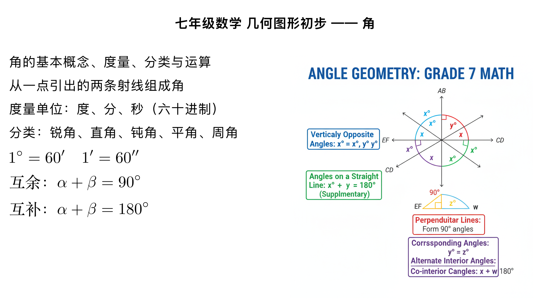 七年级数学 几何图形初步 —— 角
一、角的基本概念
定义
从一点引出的两条射线所组成的图形叫做角，这个公共端点叫做角的顶点，两条射线叫做角的边。
另外，角也可以看作是一条射线绕着它的端点从一个位置旋转到另一个位置所形成的图形，射线旋转时经过的平面部分叫做角的内部，外部则是平面内除了角的内部和边之外的部分。
角的表示方法（共 4 种，需注意规范使用）
用三个大写字母表示：如∠AOB，顶点字母 O 必须写在中间，A、B 分别是两条边上的任意一点，适用于多个角共用顶点的情况。
用一个大写字母表示：如∠O，仅适用于顶点 O 处只有一个角的情况，若顶点处有多个角则不能用此方法。
用数字表示：如∠1，需先在角的内部靠近顶点处标注数字，方便简洁。
用希腊字母表示：如∠α，同样需要先在角的内部标注希腊字母，常见的有 α、β、γ 等。
二、角的度量
度量单位角的基本度量单位是度（°）、分（′）、秒（″），它们的换算关系为：
1° = 60′
1′ = 60″
即度、分、秒是六十进制，和时间单位的时、分、秒换算逻辑一致。
度量工具常用工具为量角器，使用时需将量角器的中心与角的顶点重合，0° 刻度线与角的一条边重合，另一条边所对应的刻度即为角的度数。
三、角的分类
根据角的度数大小，可将角分为以下几类：
锐角：大于 0° 且小于 90° 的角，如 30°、65° 的角。
直角：等于 90° 的角，直角通常用 “└” 符号标记，如∠C=90°。
钝角：大于 90° 且小于 180° 的角，如 105°、150° 的角。
平角：等于 180° 的角，此时角的两条边在同一条直线上（但平角不是直线，因为它有顶点和两条边）。
周角：等于 360° 的角，此时射线绕顶点旋转一周回到初始位置（周角不是射线，它是由一条射线旋转形成的）。
四、角的比较与运算
角的比较方法
度量法：用量角器量出两个角的度数，根据度数大小比较。
叠合法：将两个角的顶点重合，一条边重合，观察另一条边的位置，若另一条边在内部则角更小，在外部则角更大。
角的和差运算角的度数可以直接进行加减运算，运算时需注意单位统一，满 60 进 1（加法），借 1 当 60（减法）。例：计算 32°18′ + 21°45′ = 53°63′ = 54°3′；计算 50°12′ - 32°45′ = 49°72′ - 32°45′ = 17°27′。
角平分线从一个角的顶点出发，把这个角分成两个相等的角的射线，叫做这个角的平分线。若 OC 是∠AOB 的平分线，则∠AOC=∠BOC=½∠AOB，或∠AOB=2∠AOC=2∠BOC。
五、余角和补角
余角
定义：如果两个角的和等于 90°（直角），那么这两个角互为余角，简称互余。
性质：同角（或等角）的余角相等。例如，若∠1+∠2=90°，∠1+∠3=90°，则∠2=∠3。
补角
定义：如果两个角的和等于 180°（平角），那么这两个角互为补角，简称互补。
性质：同角（或等角）的补角相等。例如，若∠α+∠β=180°，∠α+∠γ=180°，则∠β=∠γ。
六、方位角（拓展知识点）
在实际生活中，常利用角来表示方向，即方位角。通常以正北或正南方向为基准，描述物体的位置，如 “北偏东 30°”“南偏西 45°”（45° 也可称为 “西北方向”“东南方向” 等）。