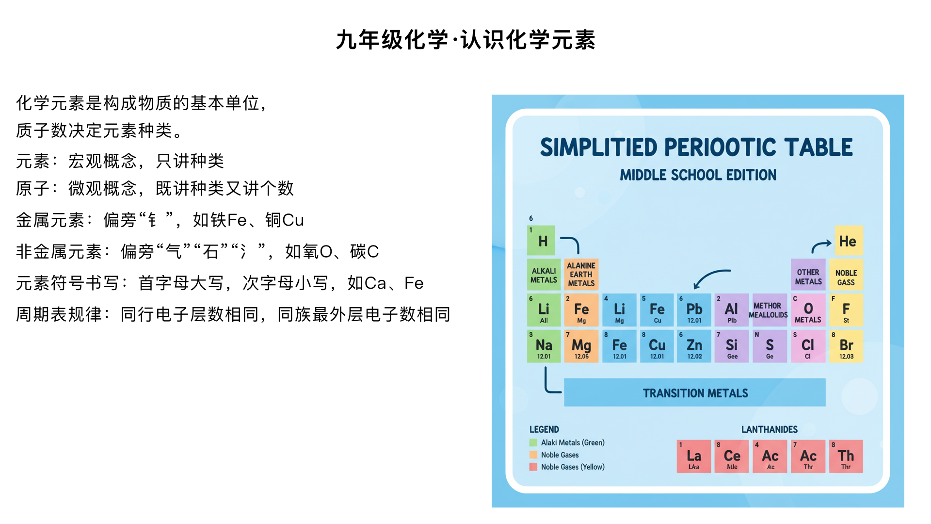 九年级化学・认识化学元素・化学元素 知识点梳理
一、化学元素的基本概念
定义
化学元素是具有相同 ** 质子数（即核电荷数）** 的一类原子的总称。
注意：质子数决定元素的种类，同种元素的原子质子数一定相同，而中子数、电子数可能不同（如碳 - 12、碳 - 13、碳 - 14，质子数均为 6，中子数分别为 6、7、8）。
元素与原子的区别与联系
| 对比维度 | 元素 | 原子 |
| ---- | ---- | ---- |
| 概念范畴 | 宏观概念，只讲种类，不讲个数 | 微观概念，既讲种类，又讲个数 |
| 描述对象 | 物质的宏观组成（如氧气由氧元素组成） | 物质的微观构成（如一个氧分子由两个氧原子构成） |
| 联系 | 元素是同一类原子的总称，原子是元素的基本单元 |
二、元素的分类
九年级阶段主要将元素分为金属元素、非金属元素（包括稀有气体元素）两大类：
金属元素
汉字特点：除汞（俗称水银，常温下为液态）外，均以 “钅” 为偏旁（如铁 Fe、铜 Cu、铝 Al）。
化学性质：多数具有良好的导电性、导热性、延展性，在化学反应中易失去电子。
非金属元素
汉字特点：以 “气”“石”“氵” 为偏旁（如氧 O、碳 C、溴 Br）。
化学性质：一般导电性较差，在化学反应中易得到电子；其中稀有气体元素（如氦 He、氖 Ne）化学性质极不活泼，又称 “惰性气体”。
三、元素符号
书写规则
由一个字母表示的元素符号，必须大写（如氢 H、氧 O）。
由两个字母表示的元素符号，第一个字母大写，第二个字母小写（如铁 Fe、钙 Ca，注意不能写成 FE 或 fE）。
意义
宏观意义：表示一种元素。
微观意义：表示这种元素的一个原子。
特殊情况：对于由原子直接构成的物质（金属、稀有气体、部分固态非金属），元素符号还能表示这种物质（如 Fe 可表示铁元素、一个铁原子、铁这种物质）。
四、元素周期表（基础认知）
基本结构
元素周期表共有7 个横行（称为周期），18 个纵列（称为族，其中 8、9、10 三个纵列合为一个族）。
每一格包含的信息：原子序数（= 质子数 = 核电荷数 = 核外电子数）、元素符号、元素名称、相对原子质量（如氢元素一格：原子序数 1，符号 H，名称氢，相对原子质量 1.008）。
排布规律
同一周期的元素，电子层数相同，从左到右质子数依次递增。
同一族的元素，最外层电子数相同，化学性质相似。
五、常见易错点
混淆 “元素” 和 “原子” 的描述，如不能说 “水由两个氢原子和一个氧原子组成”，正确表述为 “水由氢元素和氧元素组成”，或 “一个水分子由两个氢原子和一个氧原子构成”。
元素符号书写不规范，如将 “铜” 写成 “CU”、“锰” 写成 “mn”。
误认为质子数相同的粒子一定是同种元素（粒子包括分子、原子、离子等，如 H₂O 和 Ne 质子数均为 10，但不是同种元素）。