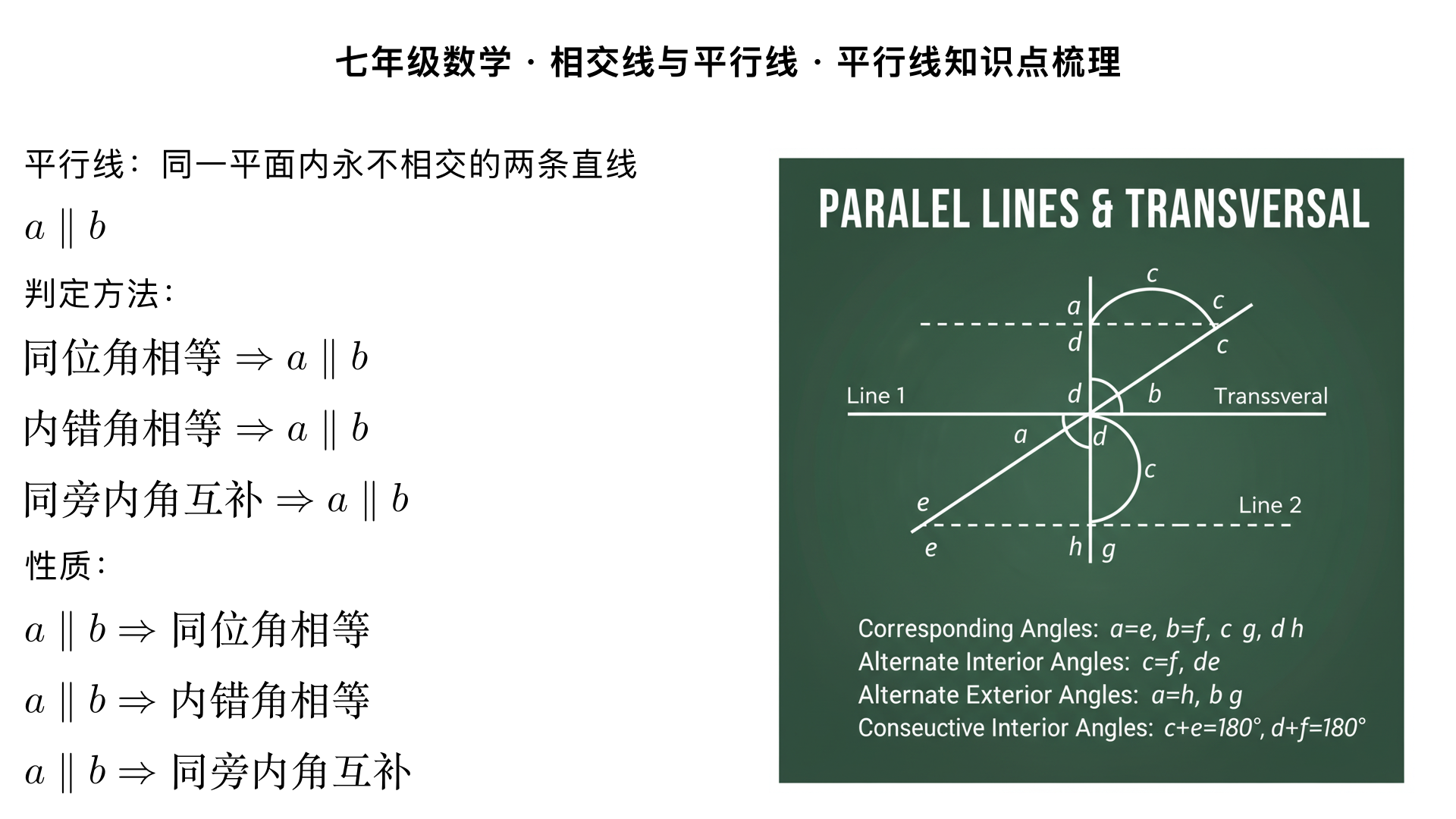 七年级数学・相交线与平行线・平行线知识点梳理
一、平行线的基本定义
在同一平面内，不相交的两条直线叫做平行线，记作
a∥b
，读作 “
a
平行于
b
”。
关键注意点
前提条件是同一平面内，若不在同一平面，不相交的直线不一定是平行线（如异面直线，七年级暂不涉及）；
平行线是针对直线而言的，线段或射线的平行，是指它们所在的直线平行。
二、平行公理及推论
平行公理：经过直线外一点，有且只有一条直线与这条直线平行。
例：过直线
l
外一点
P
，只能画出一条直线与
l
平行。
平行公理推论：如果两条直线都与第三条直线平行，那么这两条直线也互相平行。
符号语言：若
a∥c
，
b∥c
，则
a∥b
。
三、平行线的判定方法
判定平行线的核心是通过角的数量关系推导直线的位置关系，具体有以下 4 种判定方式：
同位角相等，两直线平行
定义：两条直线被第三条直线所截，若同位角相等，则这两条直线平行。
符号语言：若
∠1=∠2
（同位角），则
a∥b
。
内错角相等，两直线平行
定义：两条直线被第三条直线所截，若内错角相等，则这两条直线平行。
符号语言：若
∠3=∠4
（内错角），则
a∥b
。
同旁内角互补，两直线平行
定义：两条直线被第三条直线所截，若同旁内角之和为
180 
∘
 
，则这两条直线平行。
符号语言：若
∠5+∠6=180 
∘
 
（同旁内角），则
a∥b
。
平行公理推论的拓展判定：平行于同一直线的两直线平行（即上述平行公理推论）。
四、平行线的性质
平行线的性质与判定是互逆的，核心是通过直线的位置关系推导角的数量关系，具体有 3 条性质：
两直线平行，同位角相等
符号语言：若
a∥b
，则
∠1=∠2
。
两直线平行，内错角相等
符号语言：若
a∥b
，则
∠3=∠4
。
两直线平行，同旁内角互补
符号语言：若
a∥b
，则
∠5+∠6=180 
∘
 
。