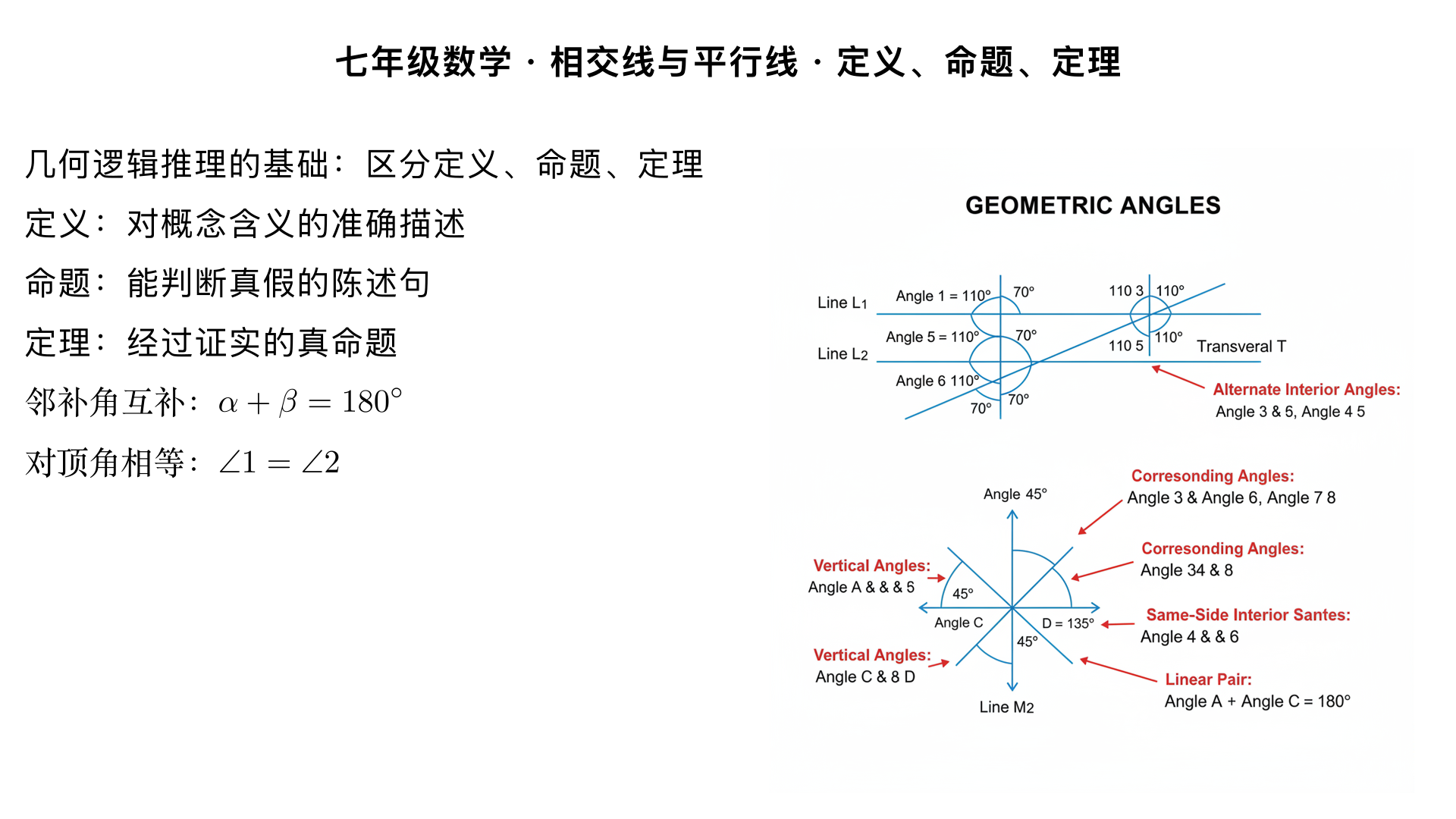 七年级数学・相交线与平行线・定义、命题、定理
本小节知识是几何逻辑推理的基础，核心是区分定义命题定理的概念，掌握命题的结构与真假判断，为后续平行线的推理证明铺垫。
一、核心定义
1. 相交线与平行线相关基础定义
相交线：在同一平面内，有且只有一个公共点的两条直线叫做相交线，这个公共点称为交点。
平行线：在同一平面内，不相交的两条直线叫做平行线，记作
a∥b
，读作 “a 平行于 b”。
对顶角：如果一个角的两边分别是另一个角两边的反向延长线，且这两个角有公共顶点，那么这两个角叫做对顶角。
邻补角：两个角有一条公共边，它们的另一边互为反向延长线，具有这种关系的两个角叫做邻补角。
2. 定义的本质
定义是对一个概念的含义进行准确描述的语句，它既可以作为判定依据，也可以作为性质使用。例如 “平行线的定义”，既可以用 “不相交” 判定两直线平行，也可以由 “两直线平行” 得出 “它们不相交” 的性质。
二、命题
1. 命题的定义
判断一件事情的语句叫做命题，命题必须是一个完整的陈述句，且能明确判断 “真” 或 “假”。
示例：“对顶角相等” 是命题；“画一条直线” 不是命题（未进行判断）；“你好吗” 不是命题（不是陈述句）。
2. 命题的结构
任何命题都可以拆分为题设和结论两部分：
题设：命题中已知的事项（条件），通常用 “如果” 引导；
结论：由题设推出的事项（结果），通常用 “那么” 引导。
改写示例：将 “对顶角相等” 改写为 “如果两个角是对顶角，那么这两个角相等”，其中题设是 “两个角是对顶角”，结论是 “这两个角相等”。
3. 命题的分类
真命题：题设成立时，结论一定成立的命题，例如 “邻补角之和为 180°”；
假命题：题设成立时，结论不一定成立的命题，例如 “相等的角是对顶角”（反例：两直线平行时的同位角相等，但不是对顶角）。
三、定理
1. 定理的定义
经过推理证实的真命题叫做定理，定理可以作为后续推理证明的依据。
2. 相交线与平行线相关核心定理
（1）相交线相关定理
对顶角相等：如果两个角是对顶角，那么这两个角的度数相等。
邻补角互补：如果两个角是邻补角，那么它们的和为 180°。
（2）平行线相关定理
平行线的判定定理
同位角相等，两直线平行；
内错角相等，两直线平行；
同旁内角互补，两直线平行；
平行于同一条直线的两条直线互相平行。
平行线的性质定理
两直线平行，同位角相等；
两直线平行，内错角相等；
两直线平行，同旁内角互补。
四、定义、命题、定理的区别与联系
类别	核心特征	能否作为推理依据
定义	描述概念含义	能
命题	判断事情的语句（可真可假）	假命题不能，真命题未证实时也不能
定理	经证实的真命题	能