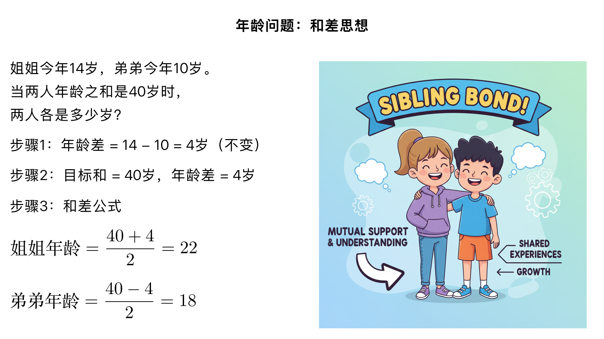 姐姐今年14岁,弟弟今年10岁,当两人的年龄之和是40岁时,两人各是多少岁
一、题型判断：年龄问题（小学奥数 “年龄和变化” 子类）
这类题型的核心是抓住 “两人年龄差始终不变” 的关键，先根据当前年龄算出年龄差，再结合目标年龄和，用和差公式求出各自年龄。解题关键是理解 “年龄同时增长，年龄差永不改变”，本质是 “和差思想在年龄问题中的应用”。
二、解题过程（分 3 步：求年龄差→求目标年龄→计算各自年龄）
已知条件：
姐姐当前年龄 = 14 岁，弟弟当前年龄 = 10 岁；
目标：两人年龄之和 = 40 岁；
核心逻辑：先算年龄差（固定不变），再用 “和差公式”（大数 =(和 + 差)÷2，小数 =(和 - 差)÷2）求解。
步骤 1：计算两人的年龄差（固定不变）
年龄差 = 姐姐当前年龄 - 弟弟当前年龄 = 14 - 10=4 岁；（无论过多少年，姐姐始终比弟弟大 4 岁，年龄差不变）
步骤 2：确认目标年龄和与年龄差
目标年龄和 = 40 岁；
年龄差 = 4 岁（不变）；
此时姐姐年龄仍比弟弟大 4 岁，即 “大数 = 姐姐年龄，小数 = 弟弟年龄”。
步骤 3：用和差公式计算各自年龄
姐姐年龄（大数）=(目标年龄和 + 年龄差)÷2=(40 + 4)÷2=44÷2=22 岁；
弟弟年龄（小数）=(目标年龄和 - 年龄差)÷2=(40 - 4)÷2=36÷2=18 岁；（或用 “目标年龄和 - 姐姐年龄 = 40 - 22=18 岁” 验证弟弟年龄）
三、反推验证（核对年龄差、年龄和，确认一致）
年龄差验证：22（姐姐）- 18（弟弟）=4 岁，与当前年龄差（14-10=4 岁）一致 ✔️；
年龄和验证：22 + 18=40 岁，与目标年龄和一致 ✔️；
时间合理性验证：从当前到目标年龄，过了 22 - 14=8 年（或 18 - 10=8 年），两人同时增长 8 岁，符合 “年龄同时增长” 的规律 ✔️；
逻辑闭环：所有条件均满足，无计算误差 ✔️。
四、最终结果
当两人年龄之和是 40 岁时，姐姐是 22 岁，弟弟是 18 岁。