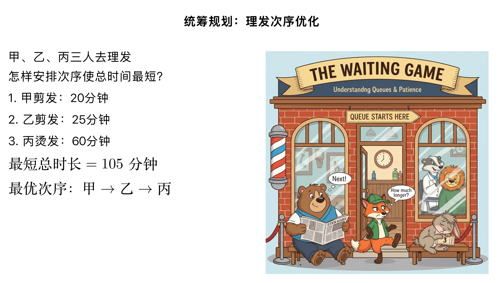 统筹规划：甲、乙、丙三人去李师傅处理发,甲剪发需20分钟,乙剪发需25分钟,丙烫发需60分钟。怎样安排他们的理发次序,才能使他们所花的总时间最短最短时间是多少
一、题型判断：统筹规划问题（小学奥数 “排队等候时间优化” 子类）
这类题型的核心是通过合理安排操作顺序，减少 “等候时间” 的总和。解题关键是遵循 “用时短的任务优先进行” 原则，让花费时间少的人先操作，从而降低其他人的等待时长，本质是 “时间资源的最优分配”。
二、解题过程（分 2 步：确定最优理发次序→计算总时间）
已知条件：
甲剪发：20 分钟，乙剪发：25 分钟，丙烫发：60 分钟；
总时间 = 每个人的理发时间 + 每个人的等候时间（等候时间指自己开始理发前，前面人理发的总耗时）；
核心逻辑：要让总时间最短，需让理发时间短的人先理，减少后续人员的等待时长。
步骤 1：确定最优理发次序
比较三人理发时长：分钟＜分钟＜分钟因此最优次序为：甲先理→乙其次→丙最后
步骤 2：计算总时间（分阶段计算每人的耗时与等候时间）

甲理发时

甲理发时间：20 分钟；
乙、丙等候时间：各 20 分钟；
此阶段总耗时：20 分钟（无前置等待，甲直接开始）。

乙理发时

乙理发时间：25 分钟；
丙等候时间：25 分钟（甲已理完，丙只需等乙的时间）；
此阶段累计耗时：20+25=45 分钟。

丙理发时

丙理发时间：60 分钟；
无后续等待人员；
此阶段累计耗时：45+60=105 分钟。

总时间验证（另一种计算方式：个人总耗时相加）

甲的总耗时（自己理发时间）：20 分钟；
乙的总耗时（等甲 + 自己理发）：20+25=45 分钟；
丙的总耗时（等甲 + 等乙 + 自己理发）：20+25+60=105 分钟；
三人总时间总和：20+45+105=170 分钟；
注：题目问的 “总时间”，若指从开始到最后结束的总时长，是 105 分钟；若指三人花费的时间总和，是 170 分钟。小学奥数中此类题默认问从开始到结束的最短总时长。
三、反推验证（对比其他次序，确认最优）

验证最优次序的合理性若次序改为 “乙→甲→丙”：

总结束时长：25+20+60=105 分钟（结束时长相同，但三人总耗时总和会增加：25+(25+20)+(25+20+60)=175 分钟）；若次序改为 “丙→甲→乙”：
总结束时长：60+20+25=105 分钟，三人总耗时总和会大幅增加：60+(60+20)+(60+20+25)=245 分钟；结论：甲→乙→丙的次序，三人总耗时总和最少（170 分钟），是最优方案。

时间逻辑验证

甲先理 20 分钟→乙接着理 25 分钟（此时累计 45 分钟）→丙接着理 60 分钟（累计 105 分钟），流程无等待空档，时间利用最充分 ✔️；
等候时间计算无重复、无遗漏，符合 “短任务优先” 的统筹原则 ✔️。
四、最终结果
最优理发次序：甲→乙→丙