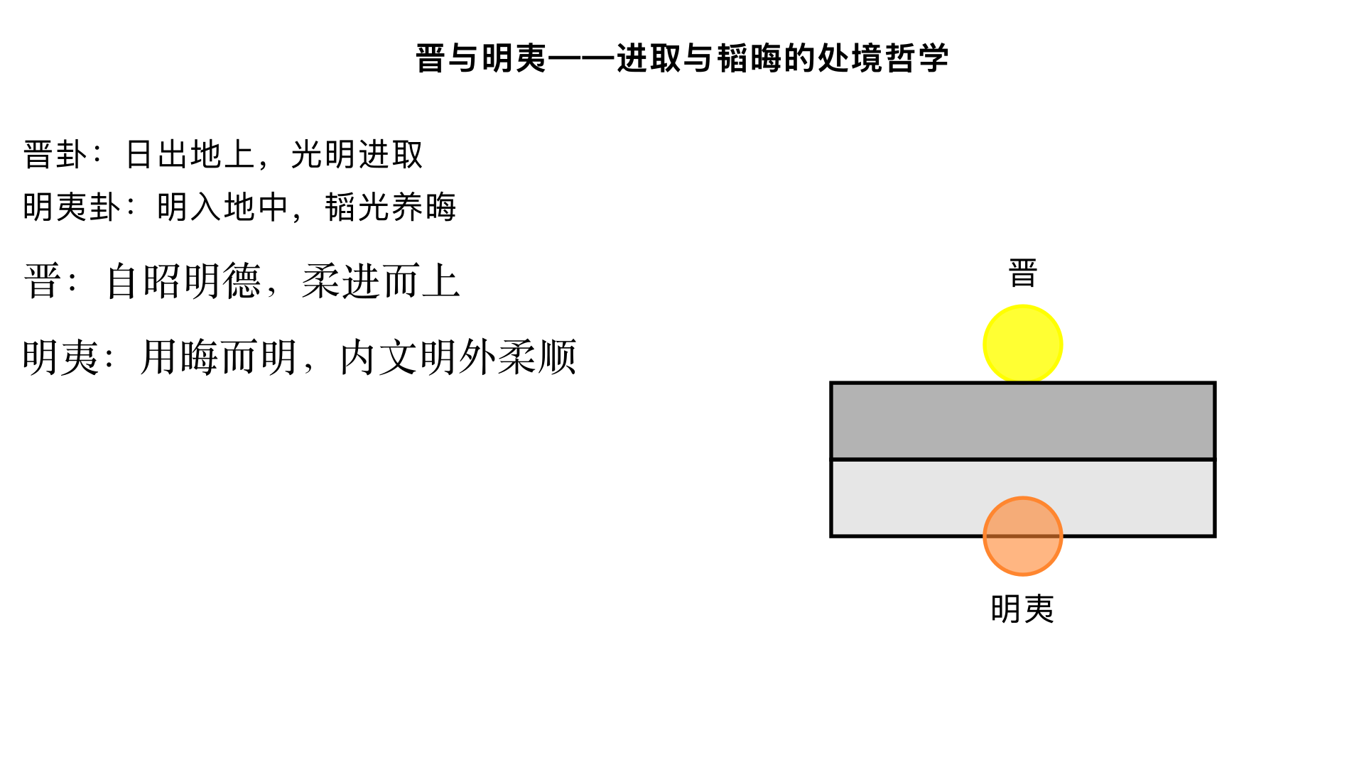 晋与明夷——进取与韬晦的处境哲学
一、晋卦（火地晋）——进取晋升之道
1. 卦序的逻辑推进

大壮是强盛，但强盛之后需有方向，《序卦传》：“物不可以终壮，故受之以晋。晋者，进也。”

晋卦揭示：真正的强大不是停滞，而是光明正大地前进。

2. 卦象的文明意蕴

基本卦象：上离火，下坤地 → 日出地上，光明普照

卦德结构：坤顺离明 → 柔顺而附丽于光明

文化象征：太阳升起，文明进步，人才晋升

金景芳阐发：晋卦是《周易》中最具“文明进步”色彩的卦，反映周代“郁郁乎文哉”的精神。

3. 《彖传》的晋升哲学

text
晋，进也。明出地上。
顺而丽乎大明，柔进而上行。
是以康侯用锡马蕃庶，昼日三接也。
“明出地上”：双重含义

自然现象：太阳从地平线升起

人文精神：光明德性彰显于世

“顺而丽乎大明”：

下坤为顺，上离为大明 → 以柔顺之德依附光明（君德或大道）

金景芳释：此句揭示儒家晋升的核心——不是靠钻营，而是“以德配位”

“柔进而上行”：

指六五阴爻居尊位，以柔德晋升

打破“阳尊阴卑”的刻板印象，强调柔德也能上升

“康侯用锡马蕃庶”典故：

康侯：卫康叔，周武王之弟，治卫有方

“锡马蕃庶”：受赐众多车马（物质奖励）

“昼日三接”：一日内多次接见（荣誉肯定）

金景芳考证：此反映周初“明德慎罚”的治国理念，有功者必赏

4. 《大象传》的德性修养

“明出地上，晋。君子以自昭明德”

“自昭明德”四字精义：

自：主体自觉，非外力逼迫

昭：彰显、发扬，非隐藏

明德：光明的德性（《大学》“明明德”）

修养次第：如太阳升起，由暗而明，由微而著

金景芳联系《大学》：格物→致知→诚意→正心→修身→齐家→治国→平天下，正是“自昭明德”的过程

5. 爻辞的晋升阶梯
晋卦六爻描绘了从基层到高位的完整晋升之路，每爻都有其境遇和智慧。

初六：晋如摧如，贞吉。罔孚，裕无咎。

“晋如摧如”：前进与受阻交替

初爻困境：位卑力弱，不被信任（“罔孚”）

破解之道：“裕无咎”——宽裕从容，不急躁

爻象：初六阴爻居下，与九四相应但距离远

历史类比：姜子牙渭水垂钓，待时而动

六二：晋如愁如，贞吉。受兹介福，于其王母。

“愁如”心理：前进中充满忧虑

爻位优势：六二柔中得正，虽无应（与六五同阴），但同德

“王母”象征：六五阴爻为“王母”（祖母辈），象征慈祥的上司

“介福”：大福，来自德性感应而非钻营

现实意义：扎实工作终获赏识，如百里奚被秦穆公发现

六三：众允，悔亡。

简单爻辞，深意存焉：六三不中不正，本应有悔

“众允”力量：得到众人信任支持

爻象：处坤卦之极，顺德至诚，故得众心

金景芳点题：晋升需群众基础，德性比位置更重要

历史印证：舜“耕历山，历山之人皆让畔”，众允故受尧禅

九四：晋如鼫鼠，贞厉。

“鼫鼠”比喻：五技鼠（能飞不能过屋，能缘不能穷木，能游不能渡谷，能穴不能掩身，能走不能先人）

象征：贪居高位而无真才实德

爻象：九四阳居阴位，不中不正，处近君之位而德不配

“贞厉”警示：即使动机纯正也危险

历史典型：赵括纸上谈兵，终致长平之败

六五：悔亡，失得勿恤，往吉无不利。

卦主之爻：六五阴居尊位，为晋卦主爻

“悔亡”条件：虽以阴居阳，但有柔中之德

“失得勿恤”境界：超越得失计较

爻象精微：下有三阴爻顺承，上有上九相佐

君主典范：汉文帝轻徭薄赋，不患得失，开创文景之治

上九：晋其角，维用伐邑，厉吉无咎，贞吝。

“晋其角”：晋升到顶点（角为顶端）

“维用伐邑”：只能用于讨伐自己的属邑（内部治理）

爻象：上九处晋之极，进无可进

“厉吉无咎”辩证：看似危险（厉），实则吉而无咎

“贞吝”提醒：若不知止而欲外扩，则吝

历史教训：汉武帝晚年轮台罪己，由外征转为内治

6. 晋卦的晋升智慧总结

晋升三要素：

德性基础：自昭明德

群众支持：众允悔亡

时机把握：失得勿恤

晋升三禁忌：

急躁冒进：晋如摧如

德不配位：晋如鼫鼠

不知止进：晋其角

金景芳总论：晋卦是儒家“学而优则仕”的易学表达，但强调“仕”必须以“德”为本。

二、明夷卦（地火明夷）——韬晦保全之道
1. 卦序的深刻转折

《序卦传》：“晋者，进也。进必有所伤，故受之以明夷。夷者，伤也。”

光明晋升（晋）之后可能受到伤害，揭示“福兮祸所伏”的辩证规律。

晋卦（䷢）与明夷卦（䷣）互为覆卦（综卦），象征光明与黑暗的转换。

2. 卦象的黑暗境遇

基本卦象：上坤地，下离火 → 明入地中，光明被掩

卦德结构：坤顺离明 → 内怀文明之德，外示柔顺之态

时代象征：黑暗时期，贤者受压抑

金景芳历史定位：明夷卦是《周易》中最具历史悲剧感的卦，反映商周之际的黑暗时代。

3. 《彖传》的历史哲学

text
明入地中，明夷。
内文明而外柔顺，以蒙大难，文王以之。
利艰贞，晦其明也，内难而能正其志，箕子以之。
“明入地中”：光明沉入地下，黑暗笼罩

“内文明而外柔顺”：

下离为内文明，上坤为外柔顺

这是明夷卦的核心处世智慧

“以蒙大难，文王以之”：

文王典范：被囚羑里七年，演《周易》，内怀文明（推演天道），外示柔顺（臣服纣王）

金景芳考证：文王“三分天下有其二，以服事殷”，是“外柔顺”的极致

“晦其明也”：隐藏光明，韬光养晦

“内难而能正其志，箕子以之”：

内难：内部灾难（箕子是纣王叔父，亲人残暴）

正其志：端正心志，不随波逐流

箕子选择：伴狂为奴，后出走朝鲜，传道东方

金景芳阐发：明夷卦提供了两种处世模式——文王式（等待时机）和箕子式（保全文化），都是儒家认可的“权变”。

4. 《大象传》的政治智慧

“明入地中，明夷。君子以莅众，用晦而明”

“用晦而明”四字精义：

表面用晦：不察察为明，不显示小聪明

实质求明：把握大方向，大智若愚

政治应用：

对民众：不苛察细过（如曹参“萧规曹随”）

对下属：不事必躬亲（如汉高祖用三杰）

金景芳联系黄老思想：与老子“其政闷闷，其民淳淳”相通，但儒家“用晦”是为“明”，目的不同

5. 爻辞的黑暗生存术
明夷卦六爻几乎都可找到历史人物对应，构成一部“黑暗时代生存指南”。

初九：明夷于飞，垂其翼。君子于行，三日不食。有攸往，主人有言。

“明夷于飞”象征：光明受伤时飞翔（逃离）

“垂其翼”：垂下翅膀，低调飞行

“三日不食”：急速逃离，不及饮食

爻象：初九阳刚处明夷之初，见几最早

人物对应：微子见纣不可谏，抱祭器投周

金景芳赞：“识时务者为俊杰”，初九是明夷中的智者

六二：明夷，夷于左股，用拯马壮，吉。

“夷于左股”：左腿受伤（左为阳，象征轻微伤）

“用拯马壮”：用壮马来拯救

爻象：六二柔中得正，受伤但得救

象征意义：在黑暗时期受轻伤，但得有力援助

历史类比：胶鬲被纣王迫害，得文王拯救

九三：明夷于南狩，得其大首，不可疾贞。

“南狩”：向南征伐（周在商之西，向南指伐纣）

“得其大首”：获得元凶（纣王）

爻象：九三阳刚得位，处离明之极

“不可疾贞”：不可急于求正，需等待时机

历史印证：武王观兵孟津，诸侯皆曰“纣可伐”，武王曰“未可”，待时机成熟

金景芳阐发：九三揭示革命之道——光明力量需积蓄待发

六四：入于左腹，获明夷之心，于出门庭。

“入于左腹”：进入左腹（深入内部了解）

“获明夷之心”：了解黑暗的根源

“于出门庭”：于是出门远走

爻象：六四柔位，处坤卦下爻，近黑暗中心

人物对应：箕子身为纣王叔父，深知其恶，伴狂后出走

金景芳解析：此爻揭示“知黑守白”的智慧

六五：箕子之明夷，利贞。

直接以箕子命名：极为罕见，显示此爻的特殊性

“箕子之明夷”：箕子式的光明伤损

“利贞”：利于守正

爻象：六五居尊位但阴柔，处黑暗中心

行为选择：伴狂为奴，保全文化，等待复兴

金景芳评价：箕子选择比干（死谏）、微子（逃离）更艰难，但也更伟大

上六：不明晦，初登于天，后入于地。

“不明晦”：不明反而晦暗（以黑暗为光明）

“初登于天”：开始升到天上（纣王初登王位）

“后入于地”：后来坠入地下（自焚鹿台）

爻象：上六处明夷之极，黑暗到极点

天道循环：黑暗终将灭亡，光明终将复来

金景芳总结：此爻是《周易》的历史审判，宣告“多行不义必自毙”

6. 明夷卦的韬晦智慧总结

三个历史典范：

文王模式：内文明外柔顺，等待时机

箕子模式：晦其明而正其志，文化传承

微子模式：明夷于飞，适时逃离

黑暗生存四原则：

见几而作（初九）：察觉危险及时行动

用拯马壮（六二）：寻求外部援助

不可疾贞（九三）：不急躁，待时而动

利贞守志（六五）：坚守正道不妥协

金景芳哲学升华：明夷卦揭示“黑暗是光明的考验”，真正的光明能在黑暗中不灭，如文王拘而演《易》，孔子困而作《春秋》，司马迁辱而著《史记》。

三、晋与明夷的辩证关系
1. 光明与黑暗的循环

text
晋卦（䷢）：明出地上 → 光明时代，积极进取
明夷卦（䷣）：明入地中 → 黑暗时代，韬光养晦
二卦构成一对矛盾，反映历史治乱循环

金景芳指出：这正是《诗经》“高岸为谷，深谷为陵”的易学表达

2. 君子之道的完整性

顺境之道（晋卦）：自昭明德，柔进而上

逆境之道（明夷卦）：用晦而明，内文明外柔顺

共同核心：无论顺逆，保持内心光明（离明之德）

3. 历史哲学的深度

晋卦可对应西周成康之治

明夷卦可对应商周革命之际

金景芳总结：二卦连读，可理解中国历史上“一治一乱”的深层规律

四、四卦（遁、大壮、晋、明夷）的综合哲学
1. 完整的处境应对体系

卦名	时势特征	核心智慧	关键爻辞	历史人物
遁卦	小人道长	适时而退	肥遁无不利	范蠡、张良
大壮	阳气强盛	非礼弗履	小人用壮君子用罔	汉武帝、唐太宗
晋卦	光明上升	自昭明德	受兹介福于其王母	卫康叔、诸葛亮
明夷	黑暗笼罩	用晦而明	内文明外柔顺	文王、箕子
2. “时”与“位”的极致运用

遁卦：“与时行也”（时）

大壮：“刚以动”（位）

晋卦：“柔进而上行”（时位结合）

明夷：“内难而能正其志”（位中守时）

金景芳强调：四卦共同体现《周易》“时中”哲学——根据时势和位置采取最恰当行动。

3. 儒家处世哲学的易学表达

穷达之辨的完整回答：

达时（晋、大壮）：如何进取而不失正道

穷时（遁、明夷）：如何退守而不失志节

与《孟子》对照：

“穷则独善其身” → 遁卦、明夷卦

“达则兼济天下” → 晋卦、大壮卦

4. 现代启示

个人层面：在职场、人生不同阶段，如何进退有据

组织层面：企业盛衰周期中的战略调整

国家层面：文明兴衰中的文化坚守与创新

5. 学习要点

背诵四卦的《彖传》，理解各自的核心思想

掌握每卦的关键爻辞及历史典故

思考：在当代社会，如何创造性地运用这些智慧？