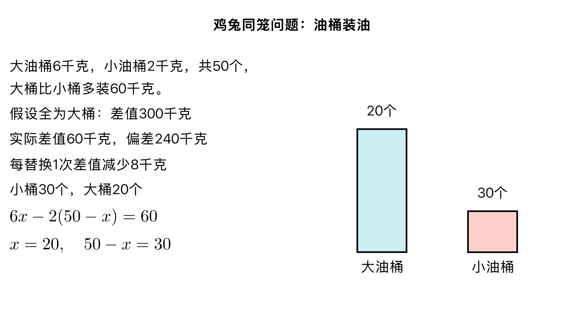 鸡兔同笼问题：每个大油桶可装油6千克,每个小油桶可装油2千克,大油桶和小油桶共50个,大油桶比小油桶共多装油60千克。大、小油桶各有多少个？
一、题型判断：鸡兔同笼问题（小学奥数 “鸡兔同笼变例 —— 和差型” 子类）
这类题型是鸡兔同笼的经典变形，核心是通过 “两种容器的总数” 和 “两种容器装油量的差值”，替代传统鸡兔同笼的 “总头数” 和 “总脚数”，解题关键是利用假设法，结合数量差与装油量差建立等式，本质是 “假设思想在差值问题中的应用”。
二、解题过程（分 4 步：假设全为大油桶→计算差值偏差→调整数量→求出结果）
已知条件：
大、小油桶总数 = 50 个；
每个大桶可装 6 千克，每个小桶可装 2 千克；
大油桶装油总量 - 小油桶装油总量 = 60 千克；核心逻辑：假设全部是大油桶，计算此时的装油差值，与实际差值对比，通过每替换一个桶的差值变化，求出小油桶数量。
步骤 1：假设 50 个全是大油桶
此时小油桶数量 = 0，大油桶装油总量 = 50×6=300 千克，小油桶装油总量 = 0×2=0 千克，假设的差值=300 - 0=300 千克。
步骤 2：计算假设差值与实际差值的偏差
实际差值 = 60 千克，偏差值 = 假设差值 - 实际差值 = 300 - 60=240 千克。偏差原因：把小油桶当成大油桶，不仅大桶数量多算、小桶数量少算，还导致装油的差值被大幅高估。
步骤 3：分析每替换 1 个桶的差值变化
每把 1 个大油桶换成小油桶，大桶数量减 1，小桶数量加 1：
大桶装油总量减少 6 千克；
小桶装油总量增加 2 千克；因此，大桶与小桶的装油差值会减少 6+2=8 千克（大的少 6，小的多 2，一减一加，差值共减少 8）。
步骤 4：计算小油桶数量和大油桶数量
需要替换的次数 = 偏差值 ÷ 每次替换的差值减少量 = 240÷8=30 次，即小油桶数量 = 30 个，大油桶数量 = 总数 - 小油桶数量 = 50 - 30=20 个。
三、反推验证（核对装油量差值，确认一致）
计算大、小油桶的装油总量：
大油桶装油 = 20×6=120 千克；
小油桶装油 = 30×2=60 千克；
验证装油量差值：120 - 60=60 千克，与题目条件一致 ✔️；
验证总数：20 + 30=50 个，与题目总数一致 ✔️；
逻辑验证：每替换 1 个桶差值减少 8 千克，30 次替换减少 240 千克，300 - 240=60 千克，完全符合实际差值 ✔️。
四、最终结果
大油桶有 20 个，小油桶有 30 个。