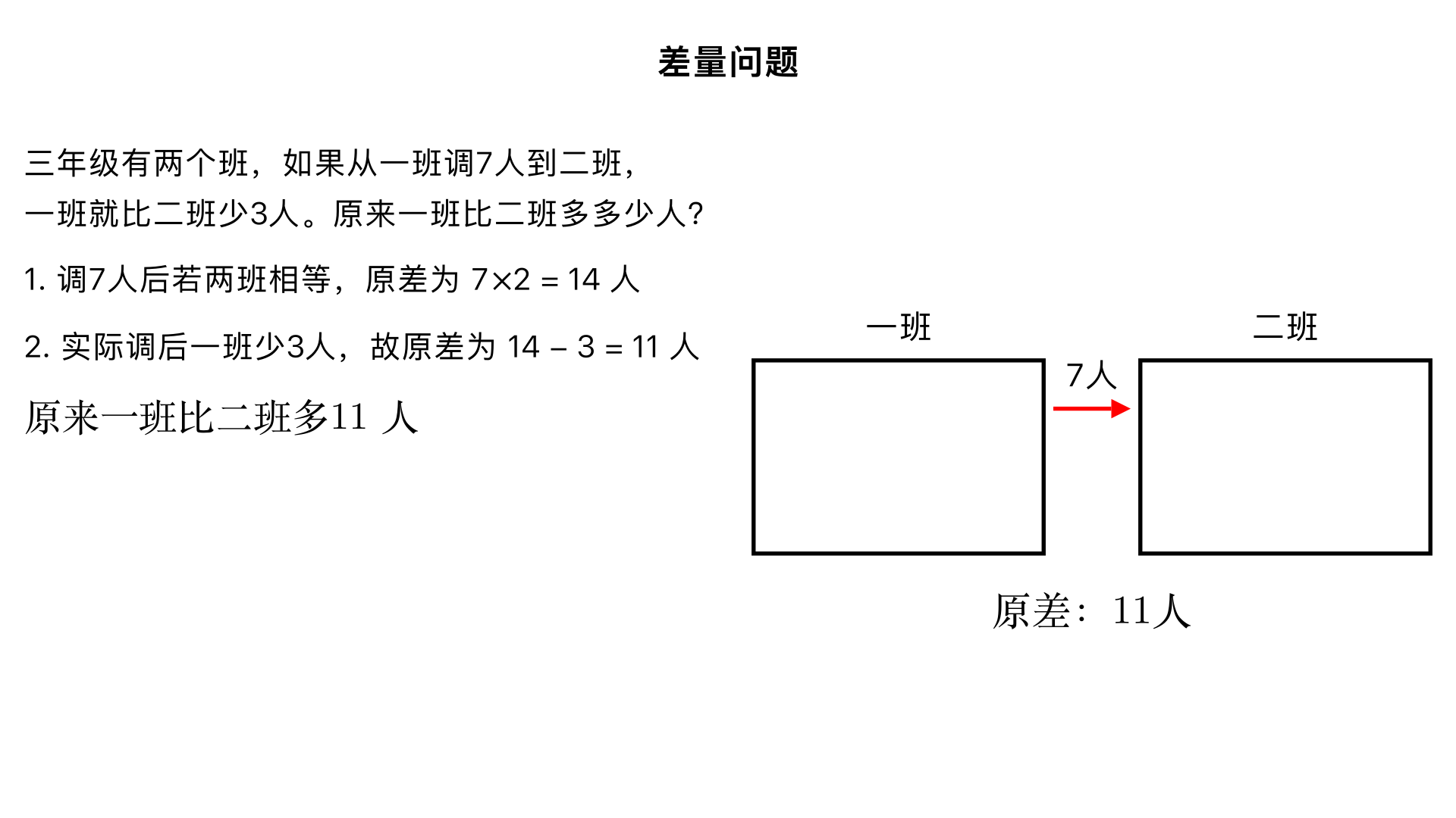 差量问题-三年级有两个班,如果从一班调7人到二班去,一班就比二班少3人。原来一班比二班多多少人？
一、题型判断：和差问题延伸（小学奥数 “移多补少型差量问题” 子类）
这类题型的核心是抓住 “人员调动前后的数量差变化规律”，理解 “调走人数” 和 “最终差值” 之间的关系，解题关键是明确 “移动的人数 ×2” 与 “原来的差值”“最终的差值” 的关联，本质是 “数量差在移多补少场景下的应用”。
二、解题过程（分 2 步：分析调动后的差值变化→计算原来的人数差）
已知条件：
从一班调 7 人到二班；
调动后，一班比二班少 3 人；核心逻辑：如果从一班调 7 人到二班后，两班人数相等，说明一班原来比二班多 \(7×2=14\) 人；但现在调动后一班反而少 3 人，说明原来的差值要比 14 人少 3 人。
步骤 1：分析 “无差值” 时的原差量
若调 7 人后两班人数相等，意味着一班减少 7 人、二班增加 7 人后人数相同，此时一班原来比二班多：\(7+7=14\) 人
步骤 2：结合最终差值计算原差量
现在调 7 人后，一班比二班少 3 人，说明一班原来的人数差没有达到 14 人，需要减去这个 “少的 3 人”：原来一班比二班多的人数 = \(14-3=11\) 人
三、反推验证（模拟调动过程，确认差值一致）
假设原来一班有 x 人，二班有 y 人，根据计算结果，\(x-y=11\)，即 \(x=y+11\)；
从一班调 7 人到二班后：
一班人数变为 \(x-7 = y+11-7 = y+4\)；
二班人数变为 \(y+7\)；
此时一班比二班少的人数：\((y+7)-(y+4)=3\) 人，与题目条件完全一致 ✔️；
总数验证：调动前后两班总人数不变（\(x+y=(x-7)+(y+7)\)），逻辑自洽 ✔️。
四、最终结果
原来一班比二班多 11 人。