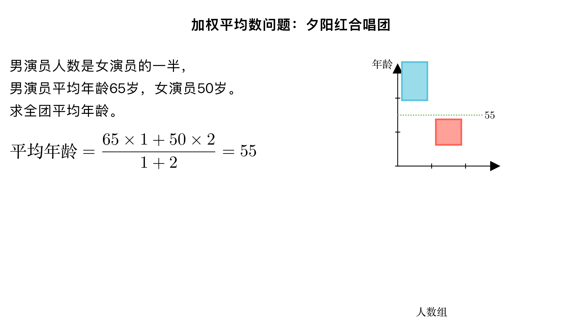 权平均数问题：“夕阳红合唱团男演员的人数是女演员人数的一半.男演员的平均年龄是65岁,女演员的平均年龄是50岁。全团演员的平均年龄是多少岁？
一、题型判断：平均数问题（小学奥数“加权平均数”子类）
这类题型的核心是考虑不同数量的群体对整体平均数的影响，需要用“各群体的总数量（总年龄）之和 ÷ 总份数（总人数）”计算加权平均数，解题关键是通过设数法确定男、女演员的人数，再计算总年龄和总人数，本质是“加权思想在平均数计算中的应用”。
二、解题过程（分3步：设数定人数→计算总年龄→求加权平均数）
已知条件：
•男演员人数 = 12 × 女演员人数；
•男演员平均年龄 = 65岁，女演员平均年龄 = 50岁；
核心逻辑：因为男、女演员人数是比例关系，可设具体人数简化计算（设女演员人数为2份，男演员为1份，方便计算）。
步骤1：设定男、女演员的人数
为了计算方便，设男演员有1人，根据“男演员人数是女演员的一半”，则女演员有2人。
（也可以设男演员为x人，女演员为2x人，最终x会被约掉，结果一致）
步骤2：计算男、女演员的总年龄
•男演员总年龄 = 人数 × 平均年龄 = 1×65=65 岁；
•女演员总年龄 = 人数 × 平均年龄 = 2×50=100 岁；
•全团总年龄 = 男演员总年龄 + 女演员总年龄 = 65+100=165 岁。
步骤3：计算全团总人数和平均年龄
•全团总人数 = 男演员人数 + 女演员人数 = 1+2=3 人；
•全团平均年龄 = 全团总年龄 ÷ 全团总人数 = 165÷3=55 岁。
三、反推验证（换人数假设，确认结果一致）
1.验证设数合理性：假设男演员有10人，女演员则有20人
￮男演员总年龄 = 10×65=650 岁；
￮女演员总年龄 = 20×50=1000 岁；
￮全团总年龄 = 650+1000=1650 岁；
￮全团总人数 = 10+20=30 人；
￮全团平均年龄 = 1650÷30=55 岁，与之前结果一致 ✔️。
2.公式验证（代数法）：设男演员x人，女演员2x人
￮全团平均年龄 = 65x+50×2xx+2x=65x+100x3x=165x3x=55 岁，x约掉后结果不变 ✔️。
四、最终结果
全团演员的平均年龄是 55岁。