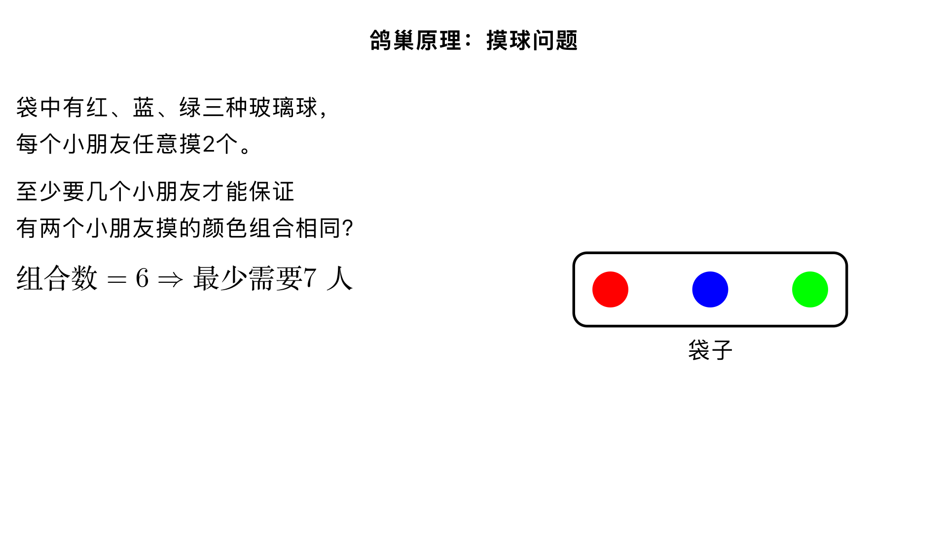 鸽巢原理：袋子中有红、蓝、绿三种玻璃球,每个小朋友任意摸2个玻璃球,那至少要几个小朋友才能保证有两个或两个以上的小朋友所摸的玻璃球的颜色相同？
一、题型判断：鸽巢原理问题（小学奥数“鸽巢原理基础应用”子类）
这类题型的核心是“找出所有可能的结果（鸽巢），再根据‘保证有重复结果’的要求，计算最少的尝试次数（鸽子数量）”。解题关键是先枚举所有不重复的情况（确定鸽巢数量），再利用“鸽巢数+1”的规律得出结论，本质是“最不利原则与鸽巢分类的结合应用”——即先考虑最倒霉的情况（所有小朋友摸的球颜色组合都不同），在此基础上再增加1人，就能保证有重复。
二、解题过程（分3步：枚举摸球组合→确定鸽巢数量→计算最少人数）
已知条件：
•袋子中有红、蓝、绿三种颜色的玻璃球；
•每个小朋友任意摸2个玻璃球；
•目标：保证有两个或两个以上小朋友摸的玻璃球颜色相同，求最少需要的小朋友人数。
核心逻辑：先找出“摸2个玻璃球”的所有不同颜色组合（这是“鸽巢”），再根据最不利原则，先让每个小朋友摸的组合都不同（每个鸽巢先放1只鸽子），再增加1个小朋友，就必然会出现重复组合。
步骤1：枚举所有不同的摸球颜色组合
摸2个玻璃球的情况分为两类：“两个球颜色相同”和“两个球颜色不同”，逐一列举：
•颜色相同的组合：① 2个红色；② 2个蓝色；③ 2个绿色；共3种；
•颜色不同的组合：④ 1个红色+1个蓝色；⑤ 1个红色+1个绿色；⑥ 1个蓝色+1个绿色；共3种；
综上，所有不同的摸球组合一共有：3+3=6种（即鸽巢数量为6）。
步骤2：根据最不利原则计算最少小朋友人数
最不利的情况：前6个小朋友摸的玻璃球颜色组合完全不同，刚好每个组合对应1个小朋友（6个鸽巢各放1只鸽子）；
此时，只要再增加1个小朋友（第7个），无论他摸的是哪一种组合，都会和前面6个小朋友中的某一个组合重复，就能保证有两个或两个以上小朋友摸的颜色组合相同。
因此，最少需要的小朋友人数=6+1=7人。
三、反推验证（核对逻辑合理性，确认结果无误）
•组合完整性验证：摸2个球的所有可能组合已全部枚举（3种同色+3种异色），共6种，无遗漏、无重复 ✔️；
•最不利情况验证：前6个小朋友分别对应6种不同组合（如小朋友1摸2红、小朋友2摸2蓝、小朋友3摸2绿、小朋友4摸红蓝、小朋友5摸红绿、小朋友6摸蓝绿），此时确实没有任何两个小朋友组合相同，符合“最倒霉”的假设 ✔️；
1.结果验证：第7个小朋友无论摸哪种组合（比如摸2红），都会和小朋友1的组合重复，因此必然满足“有两个或两个以上小朋友摸的颜色相同”的条件 ✔️；
￮反向验证：若只有6个小朋友，存在“所有组合都不同”的可能，无法保证重复，因此6人不符合要求，进一步说明7人是最少人数 ✔️。
四、最终结果
至少要7个小朋友才能保证有两个或两个以上的小朋友所摸的玻璃球的颜色相同。