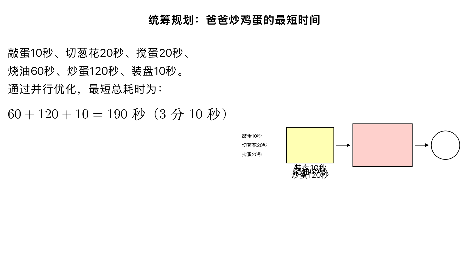 统筹规划：爸爸炒鸡蛋时,要花的时间是敲蛋10秒切葱花20秒,搅蛋20秒,烧油1分钟,炒蛋2分钟,装盘10秒。爸爸最少要用多长时间才能把鸡蛋炒好?一、题型判断：统筹规划问题（小学奥数“时间优化”子类）
这类题型的核心是“通过合理安排操作顺序，最大化利用等待时间（如烧油的时间），避免无效等待，从而缩短总耗时”。解题关键是区分“必须先后进行的操作”和“可并行进行的操作”，将能同时完成的操作同步开展，本质是“时间资源的最优分配”。
二、解题过程（分3步：梳理操作步骤→筛选并行操作→计算最少总时间）
已知各操作及耗时（统一单位：秒，1分钟=60秒）：
敲蛋：10秒；
切葱花：20秒；
搅蛋：20秒；
烧油：60秒；
炒蛋：120秒（2分钟）；
装盘：10秒。
核心逻辑：分析各操作的依赖关系——“烧油”必须在“炒蛋”之前，且烧油期间无需持续操作，因此可利用烧油的60秒，同步完成敲蛋、切葱花、搅蛋这些无需动火的准备操作，从而节省总时间。
步骤1：梳理操作的先后与并行关系
必须先后进行的核心流程：烧油 → 炒蛋 → 装盘（炒蛋需等油烧热，装盘需等蛋炒好，无法颠倒或并行）；
可并行的准备操作：敲蛋、切葱花、搅蛋（这三个操作无需依赖烧油，且不影响烧油，可在烧油期间同步完成）。
步骤2：计算可并行操作的总耗时
准备操作总耗时：敲蛋10秒 + 切葱花20秒 + 搅蛋20秒 = 50秒；
对比烧油耗时60秒：50秒＜60秒，说明在烧油的60秒内，完全可以同步完成所有准备操作，无需额外增加准备时间。
步骤3：计算最少总时间
最优操作流程及耗时叠加：
烧油：60秒（同步完成敲蛋10秒+切葱花20秒+搅蛋20秒，共50秒，剩余10秒烧油等待时间）；
炒蛋：120秒（油烧热后立即进行，无等待）；
装盘：10秒（蛋炒好后进行）。
最少总时间 = 烧油耗时 + 炒蛋耗时 + 装盘耗时 = 60秒 + 120秒 + 10秒 = 190秒（即3分10秒）。
三、反推验证（核对流程合理性，确认无无效等待）
并行操作有效性验证：烧油的60秒内，同步完成敲蛋、切葱花、搅蛋（总50秒），未超过烧油时间，无需额外占用其他时间，操作衔接紧密 ✔️；
总时间逻辑验证：若不进行并行操作（逐一完成所有步骤），总耗时为10+20+20+60+120+10=240秒；通过并行优化后节省了50秒，190秒为最短耗时 ✔️；
操作顺序验证：无违反操作逻辑的情况（如未先烧油就炒蛋），所有步骤的先后关系合理，装盘在最后符合操作习惯 ✔️；
时间计算验证：60+120+10=190秒，单位换算正确（190秒=3分10秒），无计算误差 ✔️。
四、最终结果
爸爸最少要用190秒（或3分10秒）才能把鸡蛋炒好。