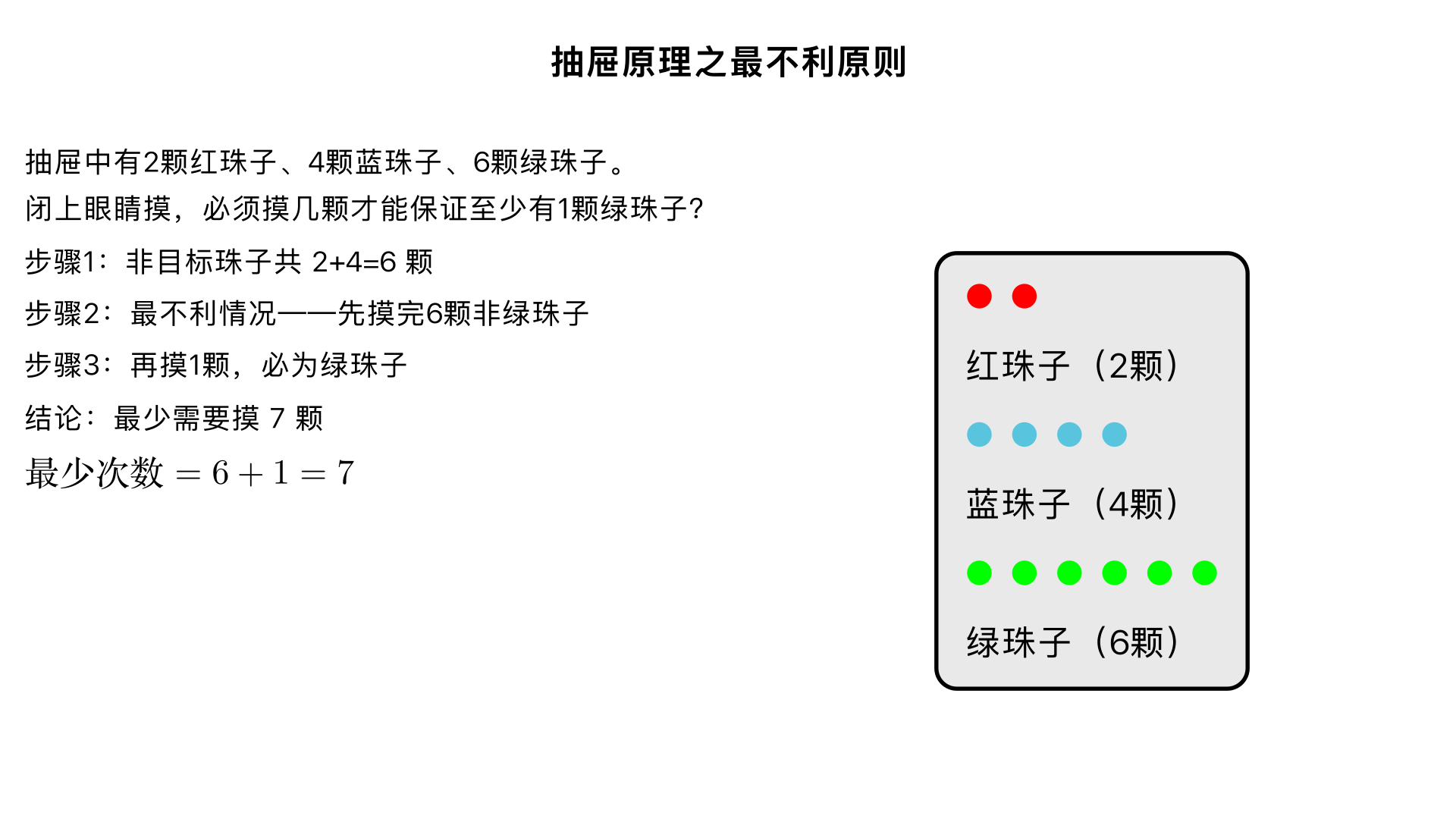 抽屉中有2颗红珠子、4颗蓝珠子、6颗绿珠子,如果闭上眼睛摸一摸,必须摸几颗珠子才能保证至少有1颗绿珠子？
一、题型判断：抽屉原理问题（小学奥数 “抽屉原理之最不利原则” 子类）
这类题型的核心是通过 “考虑最不利的极端情况”，计算保证摸到目标物品的最少次数。解题关键是先摸完所有 “非目标物品”，再摸 1 个就必然是目标物品，本质是 “极端假设思想在抽屉原理中的基础应用”，核心是 “不抱侥幸，先算最坏情况”。
二、解题过程（分 3 步：找非目标物品→算最不利次数→求最少摸取数）
已知条件：
抽屉中有红珠子 2 颗、蓝珠子 4 颗、绿珠子 6 颗（目标：绿珠子；非目标：红、蓝珠子）；
要求：保证至少摸到 1 颗绿珠子，求最少摸取的珠子数量。
核心逻辑：要 “保证” 摸到绿珠子，必须先考虑 “最倒霉” 的情况 —— 把所有不是绿珠子的都摸完，此时再摸 1 颗，一定是绿珠子。
步骤 1：计算非目标珠子的总数量
非目标珠子（红 + 蓝）的总数 = 红珠子数量 + 蓝珠子数量= 2 + 4 = 6 颗。
步骤 2：分析最不利情况的摸取次数
最不利情况：先把 6 颗非目标珠子（2 红 + 4 蓝）全部摸出，此时手里有 6 颗珠子，但没有 1 颗绿珠子（这是 “最多摸不到绿珠子” 的极限数量）。
步骤 3：计算保证摸到绿珠子的最少次数
在最不利情况的基础上，再摸 1 颗珠子，无论这颗是什么颜色，都只能是绿珠子（非目标珠子已摸完）。因此，最少摸取次数 = 非目标珠子总数 + 1 = 6 + 1 = 7 颗。
三、反推验证（核对逻辑，确认结果无误差）
最不利情况验证：摸 6 颗珠子时，有可能是 2 红 + 4 蓝（无绿珠子），这是 “最倒霉” 的极限，确实摸不到绿珠子 ✔️；
必然性验证：摸第 7 颗珠子时，抽屉里剩下的只有绿珠子（6 颗），所以第 7 颗一定是绿珠子，此时手里至少有 1 颗绿珠子，完全满足 “保证” 的要求 ✔️；
反向验证：若只摸 6 颗，无法保证有绿珠子（可能全是红、蓝）；若摸 7 颗，无论如何都必有绿珠子，说明 7 颗是 “最少能保证” 的数量 ✔️；
数量计算验证：2+4=6（非目标总数），6+1=7，计算无错误，逻辑闭环 ✔️。
四、最终结果
必须摸 7 颗 珠子才能保证至少有 1 颗绿珠子。