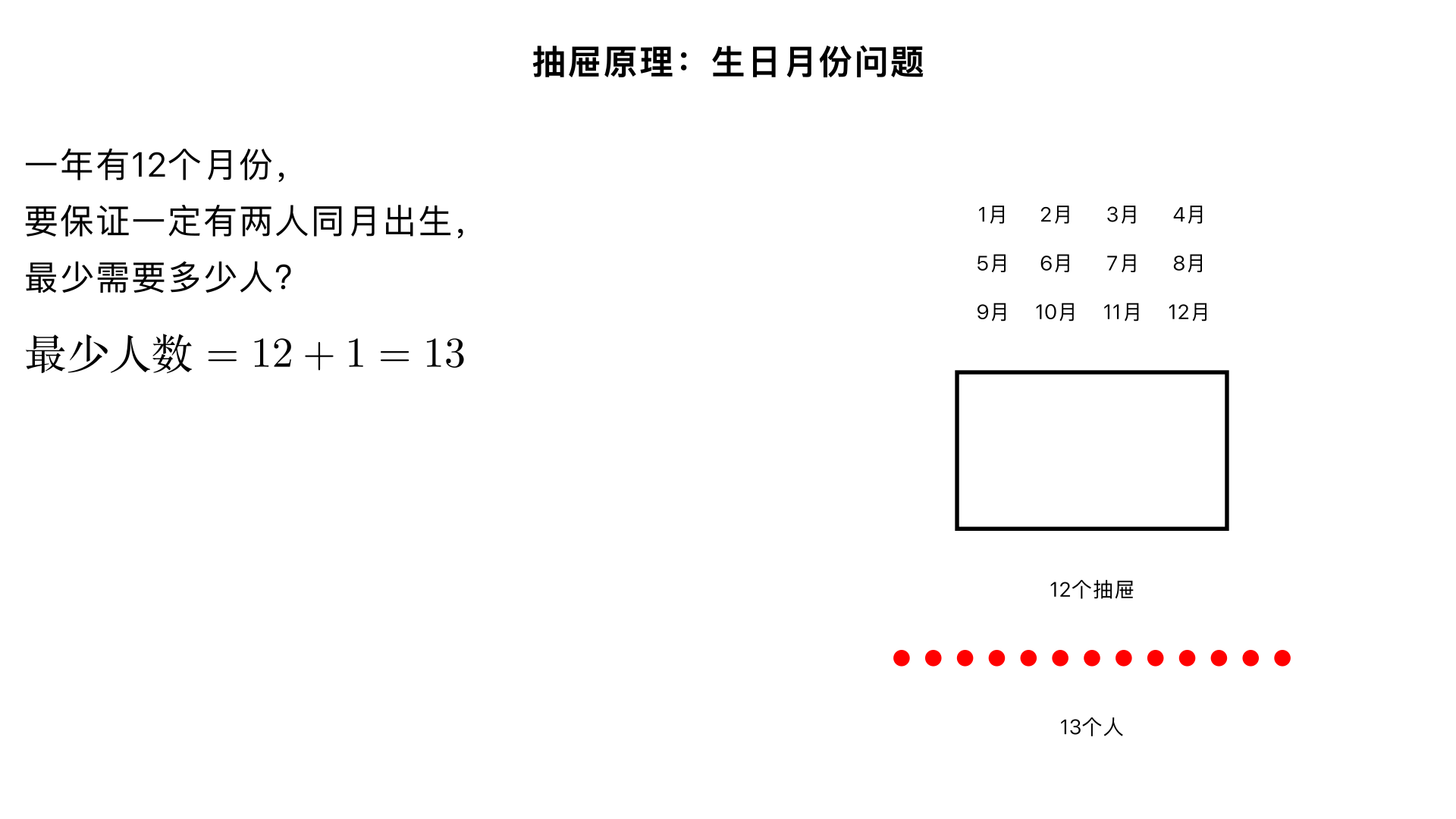 至少在多少个人中,一定能找到两个同一月份出生的人？
一、题型判断：抽屉原理问题（小学奥数 “抽屉原理之最不利原则” 子类）
这类题型的核心是把 “月份” 当作 “抽屉”，“人” 当作 “物品”，通过考虑最不利的分配情况，计算保证出现重复抽屉的最少物品数量。解题关键是先确定抽屉的数量，再利用 “抽屉数 + 1” 的规律得出结论，本质是极端假设思想的应用。
二、解题过程（分 3 步：确定抽屉数→分析最不利情况→计算最少人数）
已知条件：
一年有 12 个不同的月份（即 “抽屉” 数量为 12）；
目标：保证一定能找到两个同一月份出生的人。
核心逻辑：要 “保证” 有两人同月出生，先考虑最不利的情况 —— 让每个人的出生月份都不同，当把所有月份都占满后，再多 1 个人，这个人的出生月份必然和前面某个人重复。
步骤 1：确定抽屉数量
一年有 12 个月份，所以 “抽屉数”=12。
步骤 2：分析最不利情况
最不利的情况：前 12 个人的出生月份完全不同，刚好每个月份都有 1 个人（相当于 12 个抽屉各放 1 个物品），此时没有任何两个人是同月出生的。
步骤 3：计算最少人数
在最不利情况的基础上，再增加 1 个人，这个人的出生月份一定是 12 个月份中的某一个，就必然会和前面 12 人中的某个人同月出生。因此，最少人数 = 抽屉数 + 1 = 12 + 1 = 13 人。
三、反推验证（核对逻辑合理性，确认结果无误）
最不利情况验证：12 个人时，存在 “每人出生月份都不同” 的可能性（1 月到 12 月各 1 人），此时无法保证有两人同月出生 ✔️；
必然性验证：当有 13 个人时，即使前 12 个人分属不同月份，第 13 个人的出生月份必然属于 12 个月份中的某一个，就一定会和前面某个人同月出生，满足 “保证” 的条件 ✔️；
逻辑闭环验证：抽屉数（12 个月份）+1=13 人，计算过程无误差，完全符合抽屉原理的核心规律 ✔️。
四、最终结果
至少在 13 个人 中，一定能找到两个同一月份出生的人。