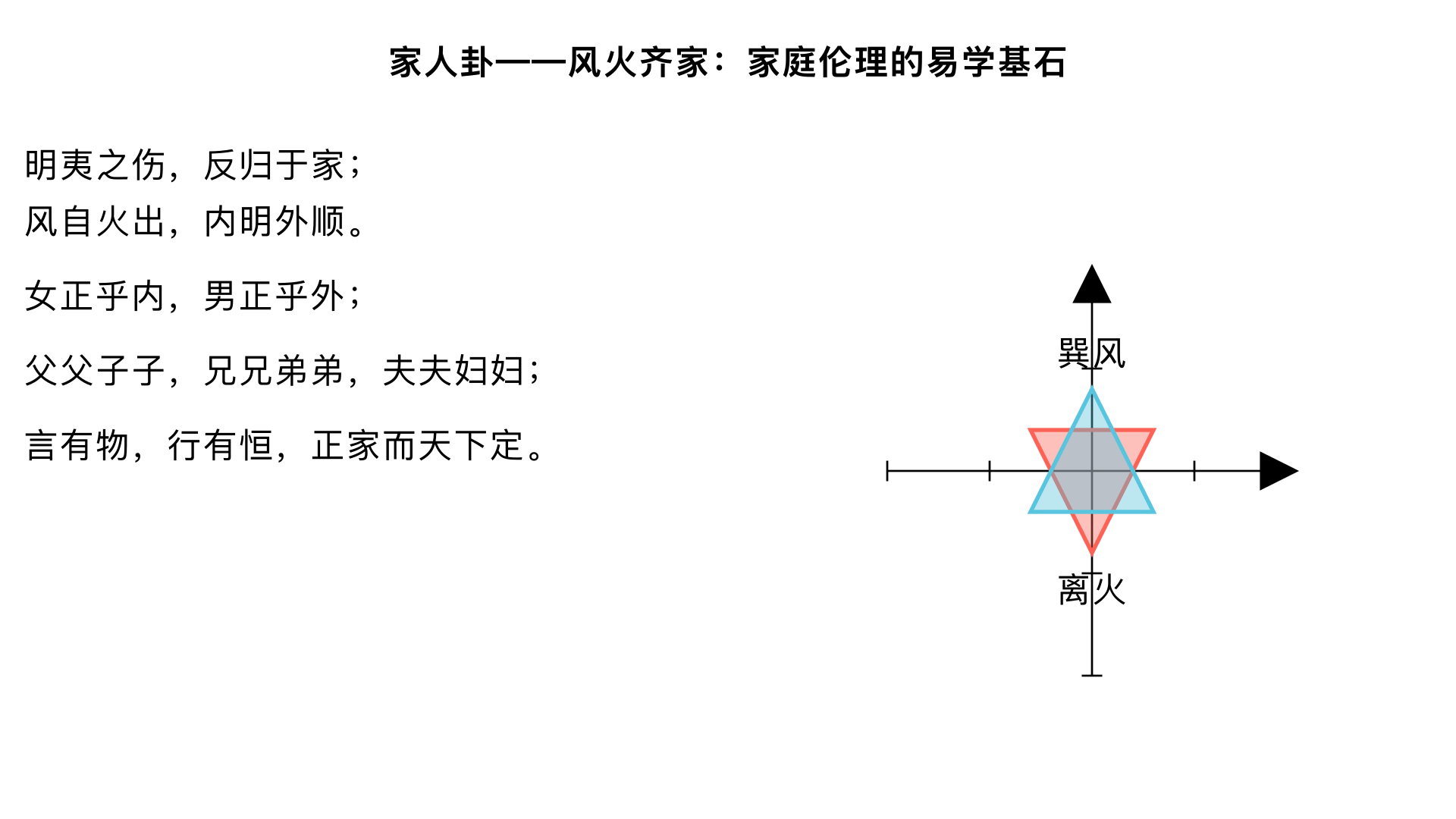 家人卦——风火齐家：家庭伦理的易学基石
一、卦序背景：从黑暗到重建
1. 明夷之后的必然转向

《序卦传》逻辑链：“夷者，伤也。伤于外者必反于家，故受之以家人。”

明夷卦（地火明夷）象征外部世界的伤害与黑暗 → 创伤后自然回归家庭寻求庇护与重建

金景芳指出：此卦序深刻反映儒家“家国同构”思想，家庭是社会的最小稳定单元

2. 下经人伦体系的关键环节

咸恒（夫妇）→ 遁大壮（进退）→ 晋明夷（顺逆）→ 家人（齐家）

家人卦是“修身齐家治国平天下”链条中的核心一环

金景芳强调：儒家政治哲学始于家庭伦理，“家齐而后国治”

二、家人卦（风火家人）卦象的哲学深意
1. “风自火出”的独特卦象

基本卦象：上巽风，下离火 → 风从火出

物理逻辑：火燃烧产生热气上升，带动空气流动成风

金景芳哲学诠释：

离火象征内在的光明、温暖与情感（家的精神内核）

巽风象征外在的教化、传播与影响（家风的扩散）

核心命题：有内在的真情（火），才有外在的教化（风）→ “有诸内必形诸外”

2. 六爻结构的家庭象征

初、上爻为阳，中间四爻为阴 → 如房屋结构：阳爻为梁柱（初基、上顶），阴爻为空间（家庭成员）

六二阴爻居内卦中位 → 女正位乎内（主妇）

九五阳爻居外卦中位 → 男正位乎外（家主）

金景芳特别指出：此卦爻位完美对应传统家庭角色分工

3. 与明夷卦的象数关联

明夷卦（䷣）：地火明夷 → 明入地中，黑暗困顿

家人卦（䷤）：风火家人 → 火生风出，内部重建

二卦下卦皆为离火（光明），但上卦一为坤土（压抑），一为巽风（疏通）

象征：同样的内在光明，在不同外部环境下，或受压抑，或得发扬

三、彖传精解：儒家家庭伦理总纲
“家人，女正位乎内，男正位乎外。男女正，天地之大义也。
家人有严君焉，父母之谓也。父父，子子，兄兄，弟弟，夫夫，妇妇，而家道正。正家而天下定矣。”

1. “女正位乎内，男正位乎外”的经典定位

卦象依据：

六二阴爻居内卦（下离）中位 → 女正内

九五阳爻居外卦（上巽）中位 → 男正外

金景芳历史语境阐释：

非现代意义的性别歧视，而是农业社会的角色分工

“内”指家庭内部事务管理，“外”指社会生产与公共事务

重点在“正位”——各安其位，各尽其责

与《诗经》印证：“无非无仪，唯酒食是议”（女性内职），“召彼仆夫，谓之载矣”（男性外事）

2. “男女正，天地之大义也”的宇宙论提升

将家庭伦理上升至“天地之道”：

乾天为阳为男，坤地为阴为女 → 天地各正其位而万物生

家庭男女各正其位而家道成

金景芳哲学阐发：这是儒家“天人合一”在家庭领域的体现

3. “家人有严君焉，父母之谓也”

“严君”：威严如君的家长

父母并称：突破父权独尊，强调父母共同权威

金景芳引《礼记》：“父亲而母亲”，严慈相济

4. “父父，子子，兄兄，弟弟，夫夫，妇妇”的六伦规范

六组叠字精义：

前一字为名分（父、子、兄、弟、夫、妇）

后一字为责任（行父道、尽子职等）

强调：名实相符，角色与行为一致

与《论语》“君君，臣臣，父父，子子”对照：

孔子对齐景公语侧重政治秩序

此处全面展开家庭六伦，是“齐家”的具体化

5. “正家而天下定矣”的政治哲学结论

逻辑链条：个人修身 → 家庭正伦 → 国家安定 → 天下太平

金景芳历史论证：

周文王“刑于寡妻，至于兄弟，以御于家邦”（《诗经》）

舜处顽父嚣母傲弟之间而家和，终受尧禅

深层思想：家庭是道德训练的第一场所，家风决定国风

四、大象传：“言有物而行有恒”的修身工夫
“风自火出，家人。君子以言有物而行有恒。”

1. 从卦象到修身的转换逻辑

风自火出 → 外在言行源自内在德性

君子观此：确保言行有实质内容且持之以恒

2. “言有物”的三重内涵

不说空话：言必及义，如孔子“不语怪力乱神”

不说假话：修辞立其诚，如《礼记》“不戏谑”

不说废话：言简意赅，如《周易》“吉人之辞寡”

3. “行有恒”的实践要求

家庭场景：

对父母：晨省昏定，持之以恒

对子女：教养有常法，不朝令夕改

金景芳联系《中庸》：“君子之道，造端乎夫妇；及其至也，察乎天地。”家庭中的恒行是成德的起点

五、爻辞精析：家庭各角色的行为规范
家人卦六爻构成一部完整的“家道操作手册”，每爻对应一个家庭角色或情境。

1. 初九：闲有家，悔亡。

“闲”：栅栏，引申为防范、规矩

爻象：初九阳刚居家人之始，如家庭奠基

治家智慧：立规矩宜早不宜迟

“闲有家”：在家庭建立之初就设规立矩

如周公《诫伯禽书》：“我文王之子，武王之弟…然我一沐三捉发，一饭三吐哺”

“悔亡”：预先防范则无悔恨

历史例证：颜之推《颜氏家训》早立家规，颜氏一门德业相继

2. 六二：无攸遂，在中馈，贞吉。

全卦主爻之一：女正位乎内的典范

“无攸遂”：不专断，不自作主张

“在中馈”：主持家中饮食起居（引申为内务管理）

爻位：六二柔顺中正，上应九五

儒家女德精义：

非无才能，而是“顺以巽”（柔顺谦逊）

如文母太姒“嗣徽音”，辅助文王治内

金景芳辨析：此爻常被误解为压制女性，实则是强调家庭中合作与分工

3. 九三：家人嗃嗃，悔厉吉；妇子嘻嘻，终吝。

治家刚柔之辨的关键爻

“家人嗃嗃”：严厉训诫声，气氛严肃

表面“悔厉”（令人不安），实则“吉”

如窦燕山《义方训》，五子登科

“妇子嘻嘻”：嬉笑无度，放纵失度

表面和乐，实则“终吝”（终有憾惜）

如《红楼梦》贾府后期家规废弛

爻象：九三阳刚过中，处下卦之极，需以严济宽

治家之道：宁严勿纵，严中有爱

4. 六四：富家，大吉。

“富家”真义：非仅物质富裕，更是德性丰盈

爻位分析：

六四柔顺得正，处上卦巽体（入），善理家财

近九五君位，如贤内助

历史典范：

欧阳修母郑氏“画荻教子”，家贫而德富

孟母三迁，投资于子教，终成亚圣

金景芳阐发：家人卦唯一“大吉”之爻，可见“家富在德不在财”

5. 九五：王假有家，勿恤，吉。

卦主之爻：家长典范

“王假有家”：

“假”通“格”，至也 → 王至其家（以身作则）

或释为“王感化其家”

爻象：九五阳刚中正居尊，下应六二

家长之道：

“勿恤”：不必忧虑（因治家有方）

关键在“威而有爱，严而能慈”

历史楷模：

汉明帝尊师桓荣，家庭和睦，创明章之治

唐太宗长孙皇后，内助而外不干政

6. 上九：有孚威如，终吉。

“有孚威如”：有诚信而有威严的样子

爻象：上九处家人之终，如家长晚年

治家最高境界：

不怒而威，源于长期积累的信任（孚）

如《礼记》“父子笃，兄弟睦，夫妇和，家之肥也”

“终吉”：善始善终，家风永续

历史印证：曾子临终“易箦”，恪守礼制，为家人示范终始如一

六、家人卦的齐家智慧总论
1. 治家三原则：

防闲原则（初九）：规矩早立，防微杜渐

正位原则（六二、九五）：男女各正其位，分工合作

孚威原则（上九）：诚信为本，威严自生

2. 家风建设四要素：

言教：言有物（不说空话假话）

身教：行有恒（以身作则）

严教：嗃嗃吉（适度严格）

德教：富家大吉（以德为富）

3. 与儒家经典的互证：

《大学》：“欲治其国者，先齐其家”

《孝经》：“居家理，故治可移于官”

《孟子》：“天下之本在国，国之本在家”

4. 金景芳总结：家人卦是儒家“亲亲”伦理的易学表达，确立家庭为道德实践的第一场域，其核心是“正”——正位、正伦、正家。
