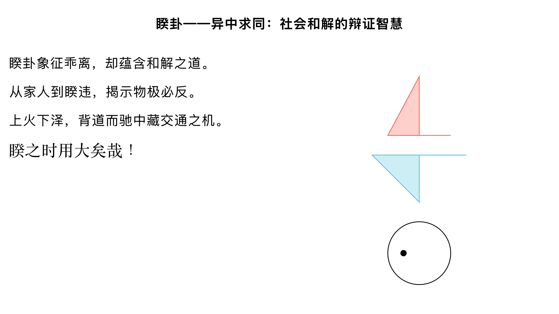 睽卦——异中求同：社会和解的辩证智慧
一、卦序逻辑：从家人到睽违的深刻转折
1. 《序卦传》的辩证法

“家道穷必乖，故受之以睽。睽者，乖也。”

家人卦（风火家人）讲家庭和谐 → 但家道发展到极端（穷）则会产生乖离

金景芳释：此揭示“物极必反”规律，和谐中已潜伏矛盾

2. 与家人卦的反对关系

家人卦（䷤）：风火家人 → 家人卦旋转180°即成睽卦（䷥）

在《周易》中称“综卦”或“反对卦”，象征事物的正反两面

体现《周易》核心智慧：见同必思异，见合必思分

二、睽卦（火泽睽）卦象的矛盾与统一
1. “上火下泽”的背离之象

基本卦象：上离火，下兑泽 → 火炎上，泽润下，二者背道而驰

自然象征：如沼泽上的野火，火势向上，水汽向下

人情象征：心志相背，意见不合，如《诗经》“兄弟阋于墙”

2. 卦中隐含的交通之机

金景芳深刻洞察：睽卦看似背离，实则内藏“异中求同”的契机

离为中女，兑为少女 → 二女同居（同性相斥）

但离为明，兑为悦 → 若能“文明以悦”，可化解矛盾

六爻中三、四、五爻构成互坎（水）→ 水能调和火泽

3. 睽卦的积极意义

卦辞：“睽，小事吉”

“小事吉”：在乖离时，从小事做起可获吉祥

如破冰从微笑、问候开始

《彖传》：“天地睽而其事同也，男女睽而其志通也，万物睽而其事类也”

将“睽”（差异）提升为宇宙普遍现象

差异恰是合作的前提（如男女差异成就婚姻）

三、彖传精解：睽而能合的宇宙人生哲学
“睽，火动而上，泽动而下。二女同居，其志不同行。
说而丽乎明，柔进而上行，得中而应乎刚，是以小事吉。
天地睽而其事同也，男女睽而其志通也，万物睽而其事类也。睽之时用大矣哉！”

1. “火动而上，泽动而下”的物理描述

直观展现背离现象

金景芳引申：如团队中有人激进（火向上），有人保守（泽向下）

2. “二女同居，其志不同行”的人情观察

离为中女，兑为少女，同处一卦如姐妹同居

“志不同行”：心思不同，难以同步

历史类比：武则天与太平公主母女相忌

3. “说而丽乎明”的化解之道

下兑为悦（说），上离为明

心理机制：以愉悦心态附丽于光明目标

如国共合作抗日，虽理念不同，但共享民族大义（明）

4. “柔进而上行，得中而应乎刚”的卦爻结构

指六五爻：柔爻进居尊位，得中道而与九二刚爻相应

象征：以柔和解，居中调停，得强援支持

历史例证：蔺相如避让廉颇，以柔克刚，终得刎颈之交

5. 宇宙论的升华：“天地睽而其事同也”

三重类比：

天地睽：天高地卑，形态相背 → 但共成化育之事（同）

男女睽：生理心理差异 → 但志趣可通（通）

万物睽：形形色色各不相同 → 但事理相类（类）

金景芳哲学阐发：

这是《周易》差异哲学的巅峰表述

差异不是问题，拒绝在差异中寻找共同点才是问题

与《庄子》“齐物论”异曲同工：承认差异而追求和谐

6. “睽之时用大矣哉！”的实用赞叹

睽卦的时用价值太重大了！

金景芳：此赞语在《彖传》中少见，仅用于特别重要的卦（如坎、蹇、睽），凸显“和解”智慧的价值

四、大象传：“同而异”的处世智慧
“上火下泽，睽。君子以同而异。”

短短四字，蕴含极深智慧

1. “同而异”的三种解读

第一种（主流）：在相同中见差异（保持独立思考）

如孔子“和而不同”，不盲目附和

第二种（操作）：为达到同（合作）而承认异（差异）

如统一战线，求同存异

第三种（境界）：同与异辩证统一

如《中庸》“万物并育而不相害，道并行而不相悖”

2. 现代应用

国际关系：和平共处五项原则（求同存异）

企业管理：团队多样性管理（同而异）

文化冲突：文明对话而非文明冲突

五、爻辞精析：从乖离到和解的心理历程
睽卦六爻展现了一个完整的“冲突-和解”过程，每爻都是一步心理转变。

1. 初九：悔亡。丧马勿逐，自复。见恶人，无咎。

“丧马勿逐”寓言：马跑了别追，自己会回来

睽初智慧：

对轻微的背离（丧马），不激烈对抗（勿逐）

给对方空间，信任其“自复”

“见恶人，无咎”：主动会见与己不合者，可免咎

如周恩来万隆会议主动与不同阵营交往

爻象：初九阳刚居睽始，与九四无应，但守正不躁

2. 九二：遇主于巷，无咎。

“遇主于巷”：在巷中遇见主人（指六五）

象征：在非常规场合（巷非大堂）遇到关键人物

爻位：九二刚中，与六五正应但被阻隔（因睽违）

和解策略：

放下形式，不拘常规

主动创造非正式沟通机会

历史类比：萧何月下追韩信，不拘礼节

3. 六三：见舆曳，其牛掣，其人天且劓，无初有终。

生动比喻：

“舆曳”：车被往后拉

“牛掣”：牛往前拽

“天且劓”：遭额刺（天）割鼻（劓）之刑

象征：身处矛盾夹缝，备受伤害

爻象：六三阴柔失正，处二阳之间（九二、九四），上下受制

“无初有终”：开始艰难，终有好结果

如苏武羁留匈奴，始受困，终归汉

金景芳释：此爻警示，和解过程中可能有牺牲，但坚持可得善终

4. 九四：睽孤，遇元夫，交孚，厉无咎。

全卦转折点：“元夫”是关键

爻辞分解：

“睽孤”：乖离孤独（九四处六三、六五两阴之间，孤独无应）

“遇元夫”：遇到阳刚丈夫（指初九，同德相应）

“交孚”：以诚信相交

爻象精析：九四与初九同为阳爻，本不应，但在睽卦特殊情境下，因“同德”而“交孚”

“厉无咎”：虽有危险但无咎害

历史印证：

管仲与鲍叔牙，虽各事其主（公子纠与小白），但“交孚”终成知己

马克思与恩格斯，背景不同但“遇元夫”

5. 六五：悔亡。厥宗噬肤，往何咎？

“厥宗噬肤”：其宗族如咬嫩肉般容易融合

爻象：六五柔中居尊，下应九二

睽而能合的条件：

居尊位（有权威）

行中道（不偏激）

有正应（得支持）

“往何咎”：前往和解有何咎害？

历史典范：唐太宗处理魏征（原为太子建成谋士），化敌为臣，创贞观之治

6. 上九：睽孤，见豕负涂，载鬼一车，先张之弧，后说之弧。匪寇婚媾，往遇雨则吉。

最生动的一爻，展现“疑心生暗鬼”到“真相大白”全过程

心理戏剧四幕：

幻觉阶段：“见豕负涂”——看见猪满身污泥（疑心丑化对方）

疑惧阶段：“载鬼一车”——以为一车鬼怪（恐惧放大）

敌对阶段：“先张之弧”——先拉开弓（准备攻击）

和解阶段：“后说之弧”——后放下弓（解除戒备）

真相：“匪寇婚媾”——不是强盗，是求婚队伍

条件：“往遇雨则吉”——前往遇雨则吉（雨象征阴阳和合）

爻象：上九处睽极，疑心最重，但终与六三相应（真相是“婚媾”）

金景芳深刻阐发：

此爻揭示：多数矛盾源于误解（豕非鬼，婚媾非寇）

和解需要“遇雨”——外部契机或内心顿悟

如将相和，始而疑，终而合

六、睽卦的和解智慧总论
1. 和解三阶段：

初级阶段（初、二爻）：不追不逐，主动接触

中级阶段（三、四爻）：忍受煎熬，诚信相交

高级阶段（五、上爻）：权威调解，破除幻觉

2. 四种和解策略：

空间策略（初九）：勿逐自复，给缓冲空间

场合策略（九二）：巷中遇主，非正式沟通

诚信策略（九四）：交孚元夫，以诚化异

权威策略（六五）：厥宗噬肤，领导调解

3. 心理障碍破除：

上九爻揭示：矛盾常是“疑心生暗鬼”

和解需要“遇雨”——冷静期或第三方介入

4. 金景芳哲学总结：睽卦是儒家“和而不同”思想的易学展开，承认差异的必然性，但更强调在差异中寻找共性。“睽之时用大矣哉”的赞叹，表明《周易》将“和解能力”视为最重要的生存智慧之一。