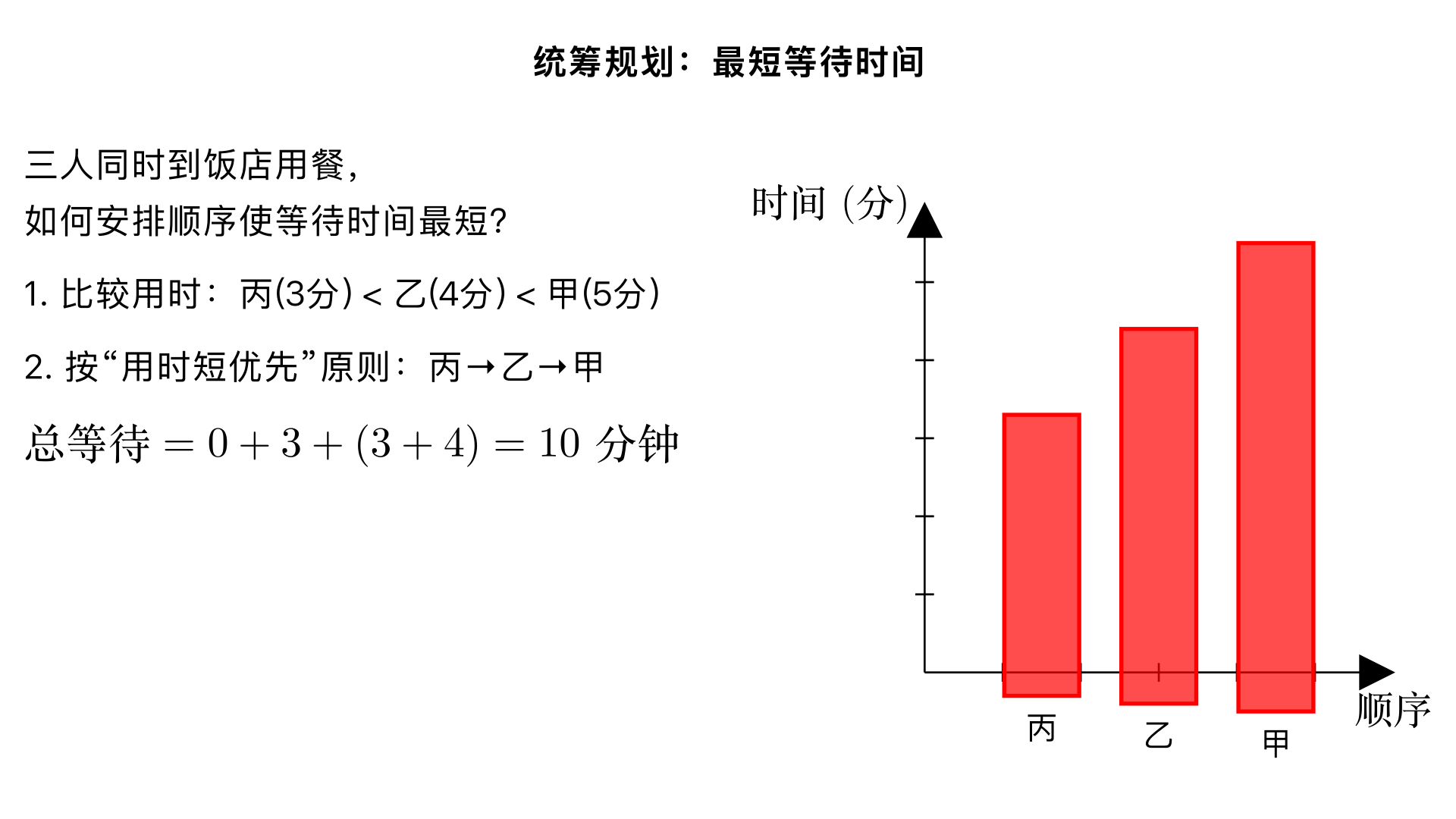 统筹规划：甲乙丙三人同时到一家饭店吃饭,甲吃面条要等5分钟,乙吃水饺要等4分钟,丙吃鸡蛋炒饭要等3分钟。怎样安排才能使他们三人等待的时间最短？
一、题型判断：统筹规划问题（小学奥数 “排队等候时间优化” 子类）
这类题型的核心是通过合理安排服务顺序，减少所有人的等待时间总和。解题关键是遵循 **“用时短的任务优先进行”** 原则，让等待时间短的人先接受服务，从而降低后续人员的累计等候时长，本质是时间资源的最优分配。
二、解题过程（分 2 步：确定最优顺序→计算最短等待时间总和）
已知条件：
甲吃面条需等 5 分钟，乙吃水饺需等 4 分钟，丙吃鸡蛋炒饭需等 3 分钟；
等待时间的计算：每个人的等待时间 = 自己开始用餐前，前面所有人的用餐准备时间之和；
目标：让三人等待的总时间最短。
步骤 1：确定最优服务顺序
比较三人的等待时长（即用餐准备时长）：\(3分钟＜4分钟＜5分钟\)根据 “用时短优先” 原则，最优顺序为：丙先吃→乙其次→甲最后
步骤 2：计算等待时间总和
我们分角色计算每个人的等待时间，再求和：
丙用餐时：丙是第一个，无需等待，等待时间为 0 分钟；乙和甲需要等丙的 3 分钟，两人的等待时间各累计 3 分钟。
乙用餐时：乙的等待时间为丙的准备时间，即 3 分钟；甲需要再等乙的 4 分钟，甲的等待时间累计 \(3+4=7\) 分钟。
甲用餐时：甲的等待时间为丙 + 乙的准备时间，即 \(3+4=7\) 分钟。
等待时间总和 = 丙的等待时间 + 乙的等待时间 + 甲的等待时间= \(0 + 3 + 7 = 10\) 分钟
注：如果题目问 “从开始到三人都用餐的总时长”，则是 \(3+4+5=12\) 分钟；小学奥数中此类题默认求等待时间总和。
三、反推验证（对比其他顺序，确认最优）

验证最优顺序的合理性若顺序改为 “乙→丙→甲”：等待时间总和 = \(0 + 4 + (4+3) = 11\) 分钟，比最优顺序长；若顺序改为 “甲→乙→丙”：等待时间总和 = \(0 + 5 + (5+4) = 14\) 分钟，耗时更长；结论：丙→乙→甲的顺序等待时间总和最短（10 分钟）。


逻辑验证用时短的人先用餐，能减少后续两人的等待时长，符合 “短任务优先” 的统筹原则；等待时间计算无重复、无遗漏，每个人的等待时间都是前面人的准备时间之和，逻辑正确 ✔️。

四、最终结果
最优安排顺序：丙先吃鸡蛋炒饭→乙再吃水饺→甲最后吃面条；三人等待的时间总和最短为 10 分钟。