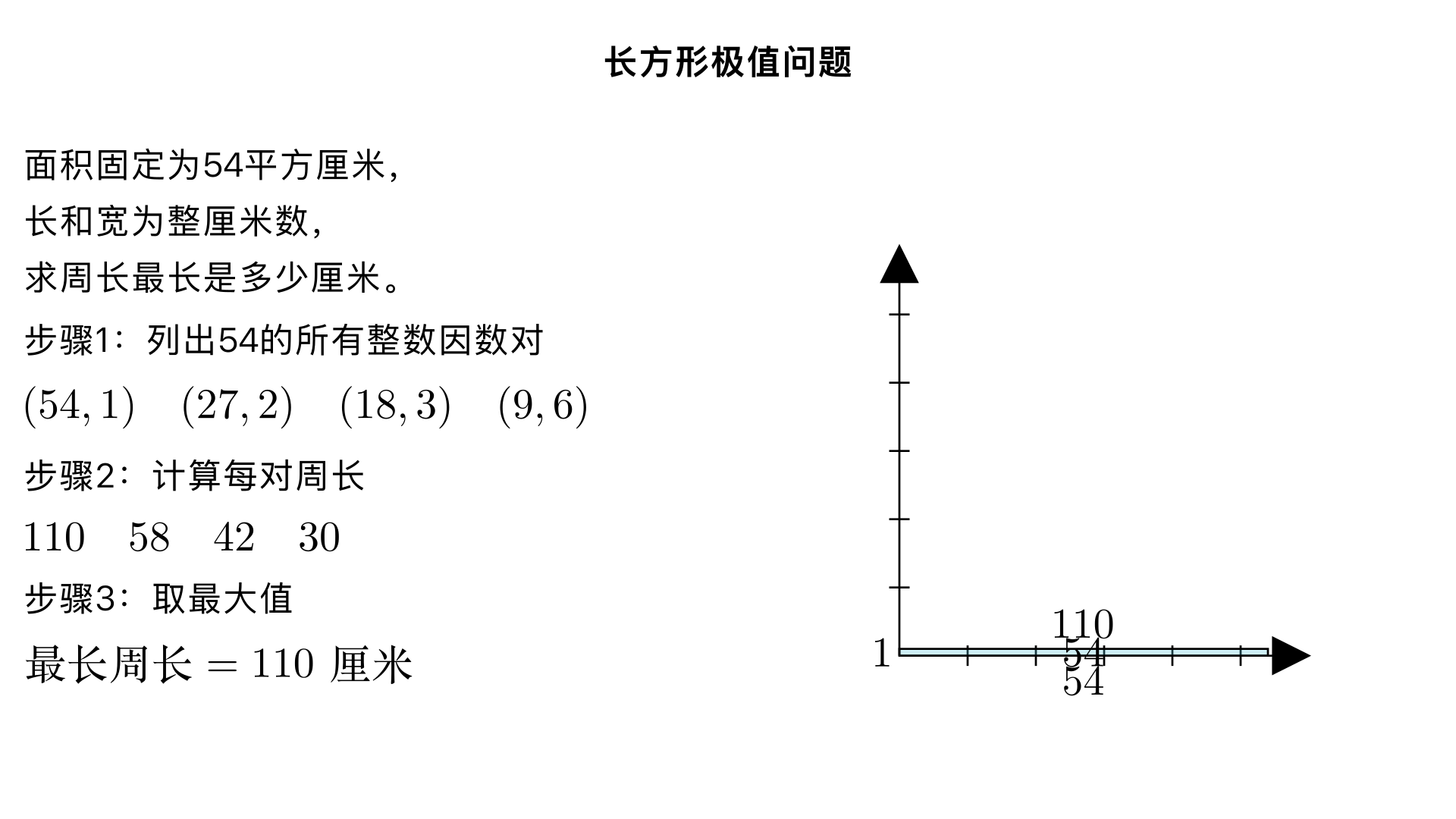 长方形极值问题：一个长方形的面积是54平方厘米,而且长和宽都是整厘米数,这个长方形的周长最长是多少厘米？
一、题型判断：长方形极值问题（小学奥数 “长方形面积与周长关系” 子类）
这类题型的核心是利用 “长方形面积固定时，长和宽的差值越大，周长越长；差值越小，周长越短” 的规律，通过枚举面积的所有整数因数组合，计算对应周长并找出最大值，本质是因数分解与周长公式的结合应用。
二、解题过程（分 3 步：因数分解→计算各组合周长→找出最大值）
已知条件：
长方形面积 = 54 平方厘米；
长和宽都是整厘米数（长 ≥ 宽）；
长方形周长公式：周长 = （长 + 宽）× 2。
核心逻辑：面积固定时，长和宽的差越大，周长就越长，因此需要先找出 54 的所有整数因数对，再计算每对因数对应的周长。
步骤 1：对 54 进行因数分解，找出所有长和宽的组合
根据 \(长方形面积=长×宽\)，列出 54 的所有整数因数对（长≥宽）：
\(54 = 54 × 1\) → 长 54cm，宽 1cm
\(54 = 27 × 2\) → 长 27cm，宽 2cm
\(54 = 18 × 3\) → 长 18cm，宽 3cm
\(54 = 9 × 6\) → 长 9cm，宽 6cm
步骤 2：计算每组长和宽对应的周长
长 54cm，宽 1cm：周长 = \((54+1)×2 = 55×2 = 110\) 厘米
长 27cm，宽 2cm：周长 = \((27+2)×2 = 29×2 = 58\) 厘米
长 18cm，宽 3cm：周长 = \((18+3)×2 = 21×2 = 42\) 厘米
长 9cm，宽 6cm：周长 = \((9+6)×2 = 15×2 = 30\) 厘米
步骤 3：找出周长的最大值
对比四组周长：\(110＞58＞42＞30\)因此，周长最长为 110 厘米。
三、反推验证（核对规律与计算，确认结果无误）
规律验证：长和宽的差值越大，周长越长。
54 和 1 的差值：\(54-1=53\)
27 和 2 的差值：\(27-2=25\)
差值最大的组合（54,1）对应周长最长，符合 “面积固定，差大周长大” 的规律 ✔️。
计算验证：
面积验证：\(54×1=54\) 平方厘米，与题目条件一致 ✔️；
周长验证：\((54+1)×2=110\) 厘米，计算过程无误差 ✔️。
完整性验证：已枚举 54 的所有整数因数对，没有遗漏组合，确保找到的是最大值 ✔️。
四、最终结果
这个长方形的周长最长是 110 厘米
