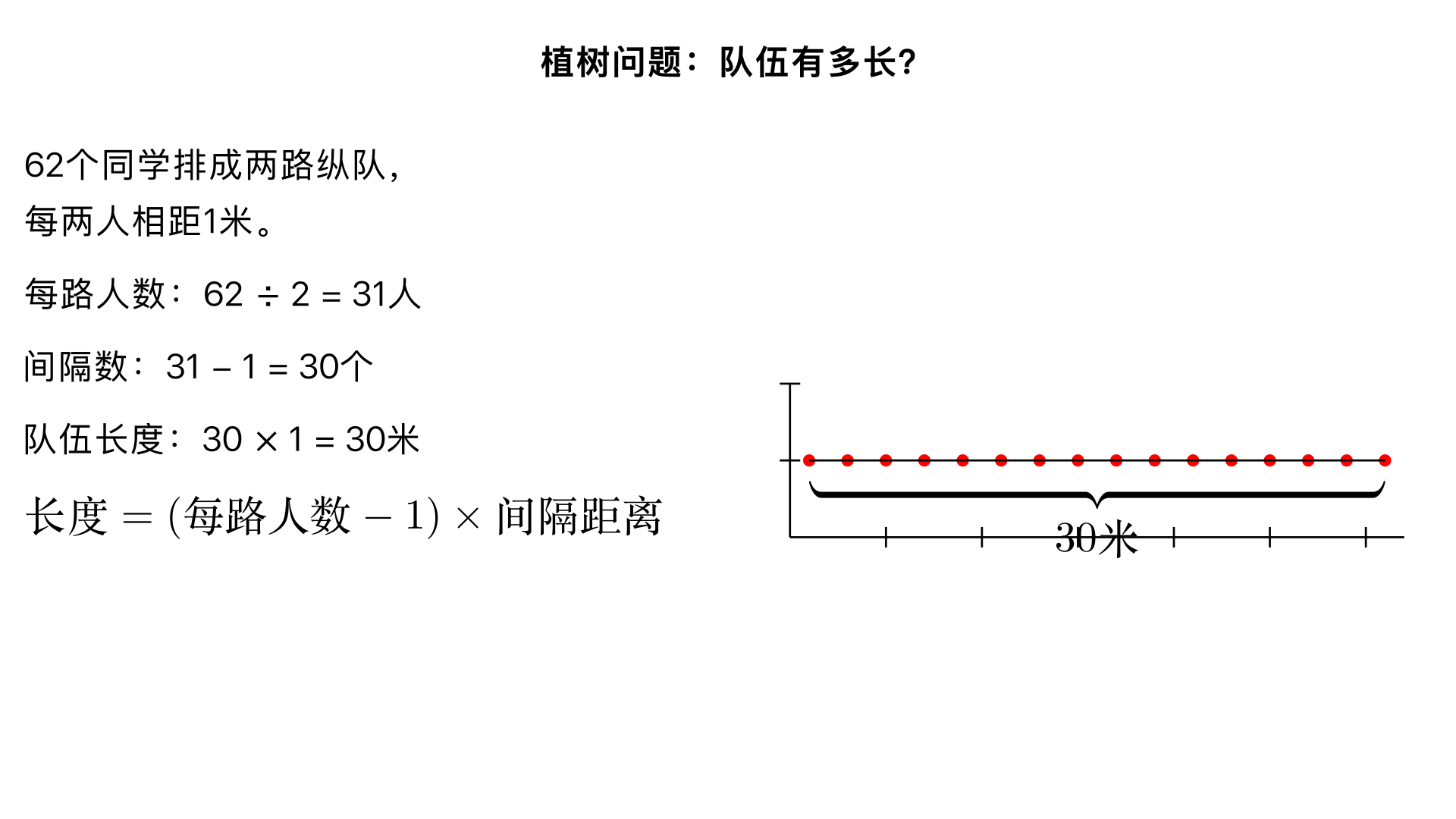 植树问题：学校组织同学去郊游,三(1)班62个同学排成两路纵队前进,每两个同学之间相距1米,这支队伍有多长？
一、题型判断：植树问题（小学奥数 “不封闭路线植树之两端都有人” 子类）
这类题型的核心是明确 “人数” 与 “间隔数” 的关系，在不封闭的纵队排列中，间隔数 = 每路人数 - 1，再结合每个间隔的长度计算队伍总长度，本质是 “点数与段数的数量关系应用”。
二、解题过程（分 3 步：计算每路人数→求间隔数→算队伍长度）
已知条件：
总人数：62 人，排成两路纵队；
间隔距离：每两个同学之间相距 1 米；
核心关系：纵队排列中，间隔数 = 每路人数 - 1（因为两端都站人，间隔数比人数少 1）。
步骤 1：计算每路纵队的人数
两路纵队人数相等，因此每路人数 = 总人数 ÷ 2\(62 ÷ 2 = 31\)（人）
步骤 2：计算每路纵队的间隔数
根据 “两端都有人，间隔数 = 人数 - 1”，可得：间隔数 = \(31 - 1 = 30\)（个）
步骤 3：计算队伍的长度
队伍长度 = 间隔数 × 每个间隔的距离\(30 × 1 = 30\)（米）
三、反推验证（核对逻辑与计算，确认结果无误）
人数与间隔数验证：每路 31 人，相邻两人 1 个间隔，从第 1 人到第 31 人，中间的间隔数确实是 \(31-1=30\) 个，符合 “两端都有点，段数 = 点数 - 1” 的规律 ✔️。
长度计算验证：30 个间隔，每个间隔 1 米，总长度 \(30×1=30\) 米，计算无误差 ✔️。
整体逻辑验证：62 人分两路，每路 31 人，队伍长度由间隔数决定，而非人数，若误算成 “31×1=31 米” 就会出错，此解法避开了这个常见误区 ✔️。
四、最终结果
这支队伍的长度是 30 米。