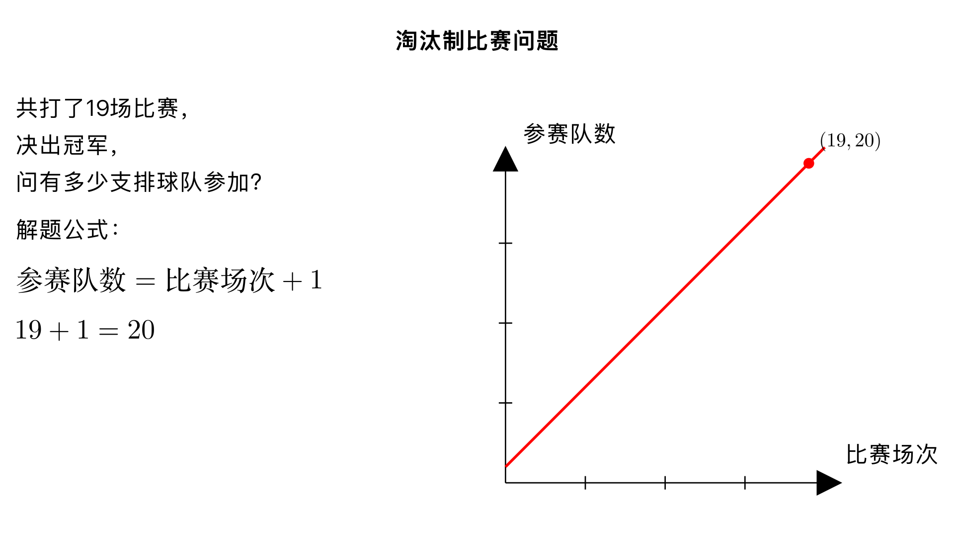 淘汰制比赛问题：在一次排球比赛中,采取陶汰制,共打了19场球,最后决出冠军,问有多少支排球队参加了这次排球比赛？
一、题型判断：淘汰制比赛问题（小学奥数 “比赛场次与参赛人数关系” 子类）
这类题型的核心是理解淘汰制的规则：每场比赛淘汰 1 支球队，最终决出冠军时，除冠军外所有球队都需被淘汰，解题关键是建立 “比赛场次 = 淘汰球队数” 的对应关系，本质是 “逻辑推理在比赛规则中的应用”。
二、解题过程（分 2 步：分析淘汰制核心逻辑→计算参赛人数）
已知条件：
比赛规则：淘汰制（每场比赛淘汰 1 支球队，无平局、无轮空特殊情况）；
比赛总场次：19 场；
结果：决出 1 名冠军。
核心逻辑：淘汰制下，要决出冠军，必须淘汰掉除冠军外的所有球队。每打 1 场比赛，就淘汰 1 支球队，因此 “淘汰的球队总数 = 比赛总场次”。
步骤 1：计算淘汰的球队总数
因为每场比赛淘汰 1 支球队，共打了 19 场，所以淘汰的球队总数 = 19 支。
步骤 2：计算参赛总人数
参赛总人数 = 淘汰的球队数 + 冠军球队数（冠军未被淘汰），即：参赛总人数 = 19 + 1 = 20 支。
三、反推验证（核对逻辑与实际场景，确认结果无误）
逻辑验证：若有 20 支球队，决出冠军需淘汰 19 支球队，每场淘汰 1 支，因此需要打 19 场比赛，与题目给出的 “19 场” 完全一致 ✔️；
实例验证（小规模球队模拟）：
若有 2 支球队，需打 1 场（淘汰 1 支，决出冠军），符合 “1 场 = 2-1”；
若有 3 支球队，需打 2 场（第一场淘汰 1 支，剩 2 支；第二场淘汰 1 支，决出冠军），符合 “2 场 = 3-1”；
规律：参赛球队数 = 比赛场次 + 1，因此 19 场 + 1=20 支，规律一致 ✔️；
反向验证：若参赛球队数为 20 支，无轮空情况下，比赛场次 = 20-1=19 场，与题目条件完全匹配，无逻辑矛盾 ✔️。
四、最终结果
参加这次排球比赛的排球队共有 20 支。