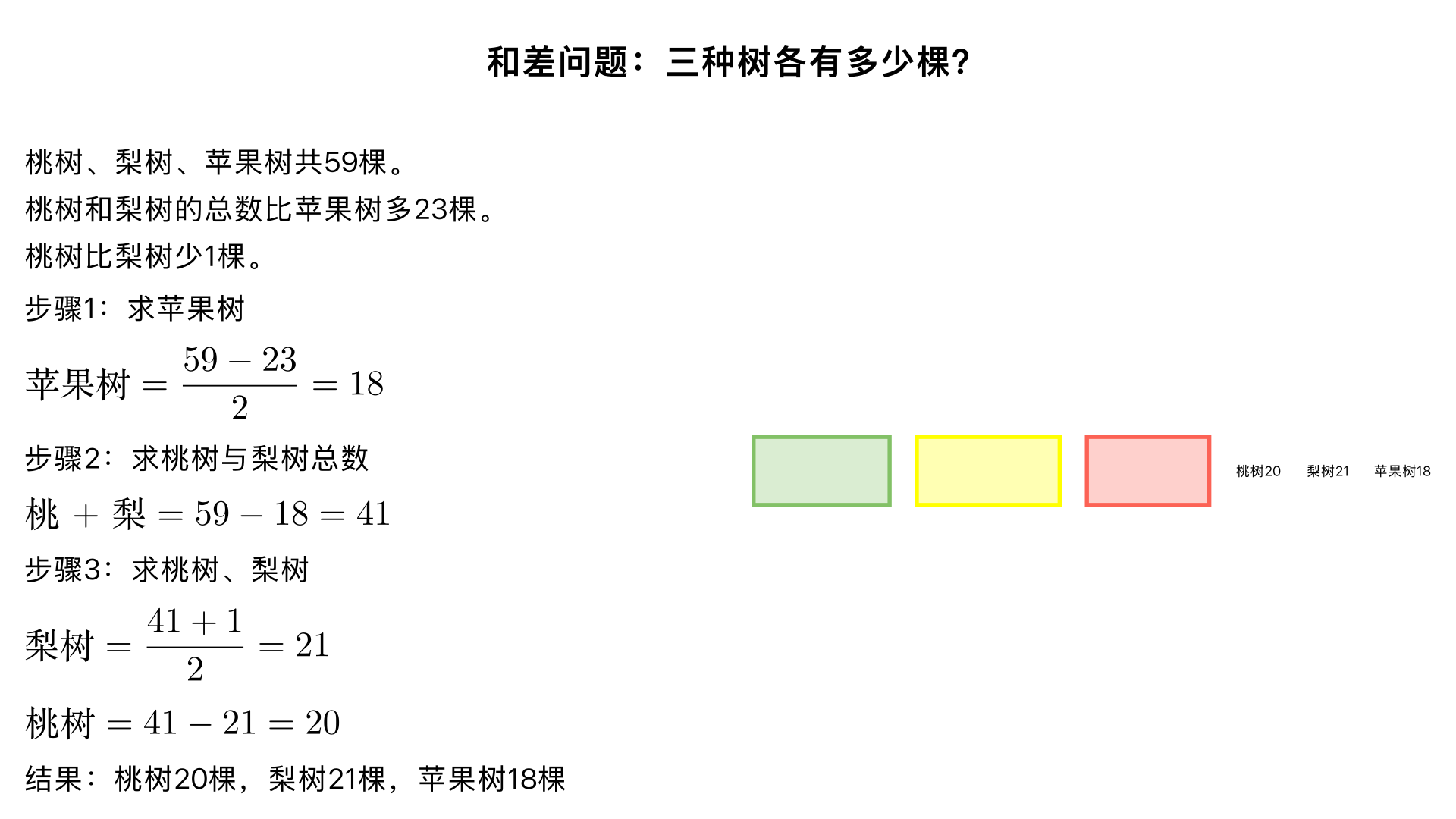 和差问题：桃树、梨树、苹果树共有59棵,桃树和梨树的总棵数比苹果树多23棵,桃树比梨树少1棵,三种树各有多少棵？
一、题型判断：和差问题（小学奥数 “三量和差关系” 子类）
这类题型的核心是通过 “三个量的总数量” 和 “两两之间的数量关系”，逐步转化为两量和差问题，解题关键是先求出其中一个量的数量，再根据两两关系推导另外两个量，本质是 “数量关系的转化与和差公式的灵活应用”。
二、解题过程（分 3 步：转化两量关系→求单一量→推导其他量）
已知条件：
桃树（桃）+ 梨树（梨）+ 苹果树（苹）= 59 棵；
桃树 + 梨树 - 苹果树 = 23 棵；
梨树 - 桃树 = 1 棵（桃树比梨树少 1 棵）；核心逻辑：先把 “桃树 + 梨树” 看成一个整体，与苹果树构成两量和差，求出苹果树和 “桃 + 梨” 的总数，再用两量和差求桃树、梨树各自数量。
步骤 1：求苹果树的棵数（转化两量和差）
设 “桃 + 梨” 为一个整体（记为 A），则：
A + 苹 = 59（总棵数）；
A - 苹 = 23（桃梨总和比苹果树多 23 棵）；根据和差公式：小数 =（和 - 差）÷2（苹果树是小数，因为 A 比苹多），可得：苹果树 = （59 - 23）÷ 2 = 36 ÷ 2 = 18 棵；
步骤 2：求桃树 + 梨树的总棵数
桃 + 梨 = 59 - 苹 = 59 - 18 = 41 棵；
步骤 3：求桃树、梨树各自的棵数
已知 “梨 - 桃 = 1 棵”，且 “桃 + 梨 = 41 棵”，再次用和差公式：
梨树（大数）=（和 + 差）÷2 =（41 + 1）÷2 = 42 ÷ 2 = 21 棵；
桃树（小数）=（和 - 差）÷2 =（41 - 1）÷2 = 40 ÷ 2 = 20 棵；（或：桃树 = 梨树 - 1 = 21 - 1 = 20 棵，结果一致）
三、反推验证（核对所有条件，确认无误差）
总棵数验证：20（桃）+ 21（梨）+ 18（苹）= 59 棵，与题目条件一致 ✔️；
桃梨总和与苹果树的关系验证：20+21=41 棵，41 - 18=23 棵，符合 “桃梨总和比苹果树多 23 棵” ✔️；
桃树与梨树的关系验证：21 - 20=1 棵，符合 “桃树比梨树少 1 棵” ✔️；
公式逻辑验证：两次应用和差公式，推导过程无漏洞，数量关系完全闭环 ✔️。
四、最终结果
桃树有 20 棵，梨树有 21 棵，苹果树有 18 棵。

