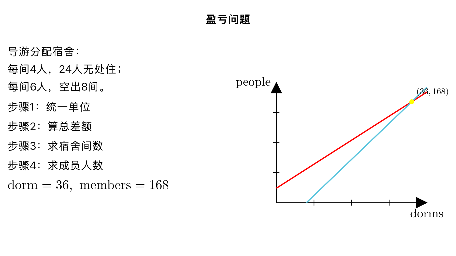 盈亏问题；导游给某旅行团的成员分配宿会,如果每个房间住4人,则24人没有位置.如果每个房间住6人,则空出8个房间,求宿舍有多少间旅行团的成员有多少人？
一、题型判断：盈亏问题（小学奥数 “盈亏问题之‘一盈一亏’” 子类）
这类题型的核心是通过两种不同的分配方案，找出 “盈”（多余的人）和 “亏”（空出房间对应的人数），利用 “总差额 ÷ 单份差额” 求出分配的份数（宿舍间数） ，解题关键是统一 “盈”“亏” 的单位（都转化为 “人数”），本质是 “分配关系的平衡与差额计算”。
二、解题过程（分 4 步：统一单位→算总差额→求宿舍间数→求成员人数）
已知条件：
方案一：每间住 4 人，多 24 人（盈：有 24 人没位置，是多余的人数）；
方案二：每间住 6 人，空 8 个房间（亏：空房间意味着少了 “8 间房能住的人数”，需转化为人数）；核心逻辑：先把 “空 8 个房间” 转化为 “少的人数”（亏数），再根据 “总差额 = 盈 + 亏”“单份差额 = 两种方案每间住的人数差”，求出宿舍间数，最后求总人数。
步骤 1：统一单位，把 “空房间” 转化为 “亏的人数”
每间住 6 人，空 8 个房间，说明少了 “8 间房能住的人数”，即：亏的人数 = 每间住的人数 × 空房间数 = 6×8 = 48 人；（理解：如果要让所有人住下，按方案二，还需要 48 人才能把空房间住满，相当于 “少了 48 人”）
步骤 2：计算总差额和单份差额
总差额（盈 + 亏）：方案一多 24 人，方案二少 48 人，总差额 = 24 + 48 = 72 人；
单份差额（每间住的人数差）：方案二比方案一每间多住 = 6 - 4 = 2 人；
步骤 3：求宿舍的间数
宿舍间数 = 总差额 ÷ 单份差额 = 72 ÷ 2 = 36 间；（理解：每间多住 2 人，总共能多容纳 72 人，所以有 36 间宿舍）
步骤 4：求旅行团的成员人数（用两种方案验证，结果一致）
用方案一计算：总人数 = 每间住的人数 × 宿舍间数 + 多余的人数 = 4×36 + 24 = 144 + 24 = 168 人；
用方案二计算：总人数 = 每间住的人数 ×（宿舍间数 - 空房间数）= 6×（36 - 8）= 6×28 = 168 人；（两种方案结果一致，说明计算正确）
三、反推验证（核对两种方案，确认所有条件都满足）
验证方案一：36 间房，每间住 4 人，能住 4×36=144 人，多 24 人，总人数 144+24=168 人 ✔️；
验证方案二：36 间房，空 8 间，实际住 36-8=28 间，每间住 6 人，总人数 28×6=168 人 ✔️；
差额逻辑验证：总差额 72 人，单份差额 2 人，36 间 ×2 人 = 72 人，刚好对应总差额，逻辑闭环 ✔️；
单位转化验证：空 8 间房 = 6×8=48 人（亏数），盈 24 + 亏 48=72，计算无误差 ✔️。
四、最终结果
宿舍有 36 间，旅行团的成员有 168 人。
