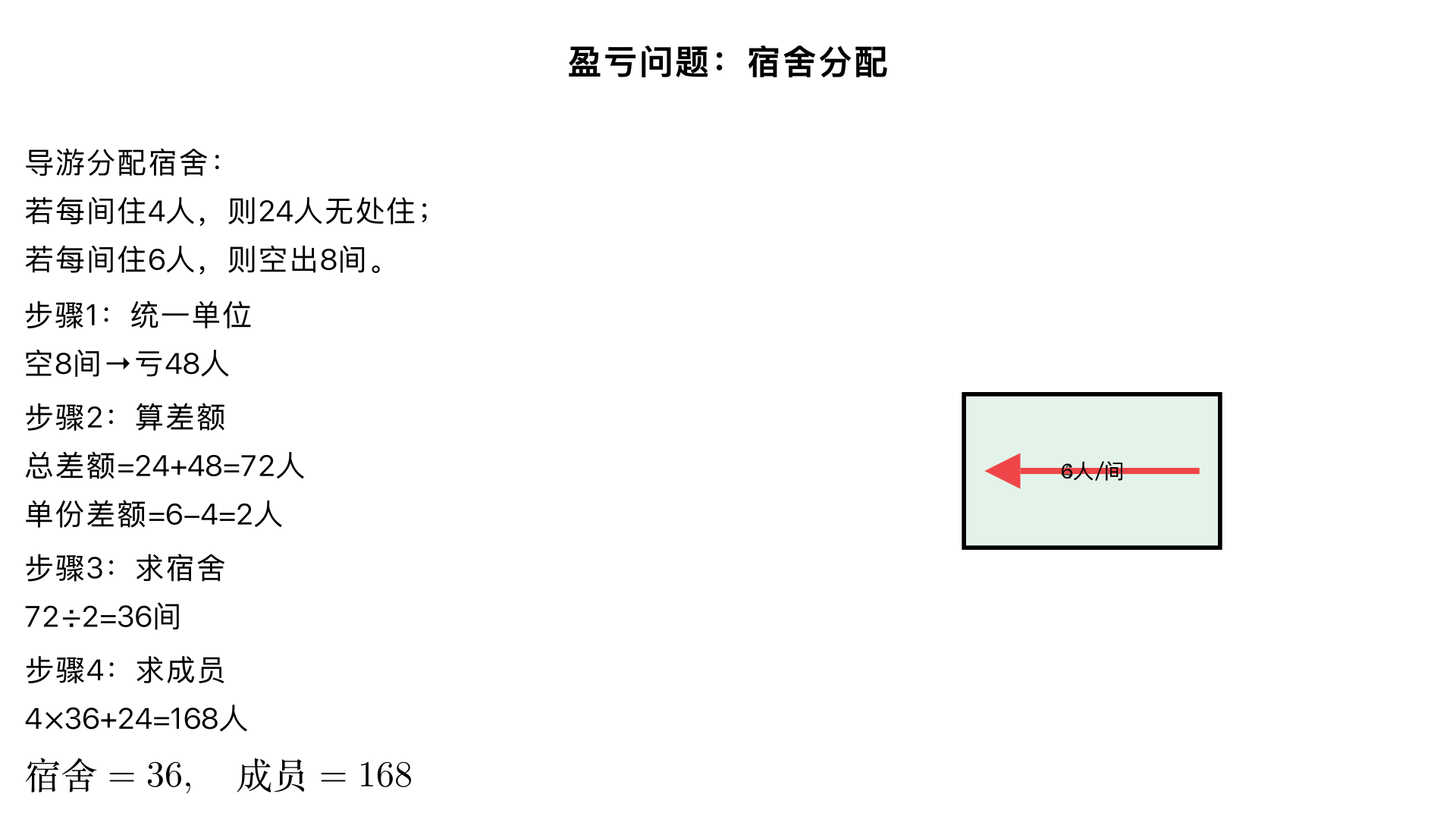 盈亏问题：导游给某旅行团的成员分配宿会,如果每个房间住4人,则24人没有位置.如果每个房间住6人,则空出8个房间,求宿舍有多少间旅行团的成员有多少人？
一、题型判断：盈亏问题（小学奥数 “盈亏问题之‘一盈一亏’” 核心子类）
这类题型的核心是通过两种不同的分配方案，先统一 “盈”（多余的人）和 “亏”（空房间对应的人数）的单位，再利用 “总差额 ÷ 单份差额” 求出分配份数（宿舍间数） ，解题关键是把 “空房间” 转化为 “缺少的床位（人数）”，本质是分配关系的平衡与差额计算，是小学奥数盈亏问题的高频必考题型。
二、解题过程（分 4 步：统一单位→算核心差额→求宿舍间数→求成员人数）
已知条件：
方案一（盈）：每间住 4 人，24 人没位置（多余 24 人，即 “盈 24 人”）；
方案二（亏）：每间住 6 人，空出 8 个房间（空房间 = 缺少的床位，需转化为 “亏的人数”）；核心逻辑：盈亏问题的核心公式是「分配份数 = 总差额 ÷ 单份差额」，先把 “空房间” 转化为人数，再计算总差额和单份差额，最终推导答案。
步骤 1：统一单位，把 “空房间” 转化为 “亏的人数”
每间住 6 人，空 8 个房间，说明这 8 个房间本可以住满，相当于 “少了 8 间房对应的人数”，即：亏的人数 = 每间住的人数 × 空房间数 = 6×8 = 48 人；（通俗理解：按方案二住，要住下所有人，还需要 48 人才能把空房间住满，相当于 “亏 48 人”）
步骤 2：计算总差额和单份差额
总差额（一盈一亏型）：盈的人数 + 亏的人数 = 24 + 48 = 72 人；（理解：两种方案的人数差距的总和，就是能多容纳的总人数）
单份差额（每间住的人数差）：方案二比方案一每间多住 = 6 - 4 = 2 人；
步骤 3：求宿舍间数（分配份数）
宿舍间数 = 总差额 ÷ 单份差额 = 72÷2 = 36 间；（理解：每间多住 2 人，总共能多容纳 72 人，所以一共有 36 间宿舍）
步骤 4：求旅行团成员总人数（两种方案验证，结果一致）
用方案一计算：总人数 = 每间人数 × 宿舍间数 + 盈的人数 = 4×36 + 24 = 144 + 24 = 168 人；
用方案二计算：总人数 = 每间人数 ×（宿舍间数 - 空房间数）= 6×（36 - 8）= 6×28 = 168 人；
三、反推验证（逐一对接条件，确认无误差）
验证方案一：36 间宿舍，每间住 4 人，能住 4×36=144 人，多余 24 人，144+24=168 人，与总人数一致 ✔️；
验证方案二：36 间宿舍，空 8 间，实际住 36-8=28 间，每间住 6 人，28×6=168 人，刚好住满，与总人数一致 ✔️；
差额逻辑验证：单份差额 2 人，36 间宿舍 ×2 人 = 72 人，刚好等于总差额（24+48），逻辑闭环 ✔️；
公式验证：完全符合盈亏问题「一盈一亏」的解题逻辑，计算过程无遗漏、无错误 ✔️；
四、最终结果
宿舍有 36 间，旅行团的成员有 168 人。
