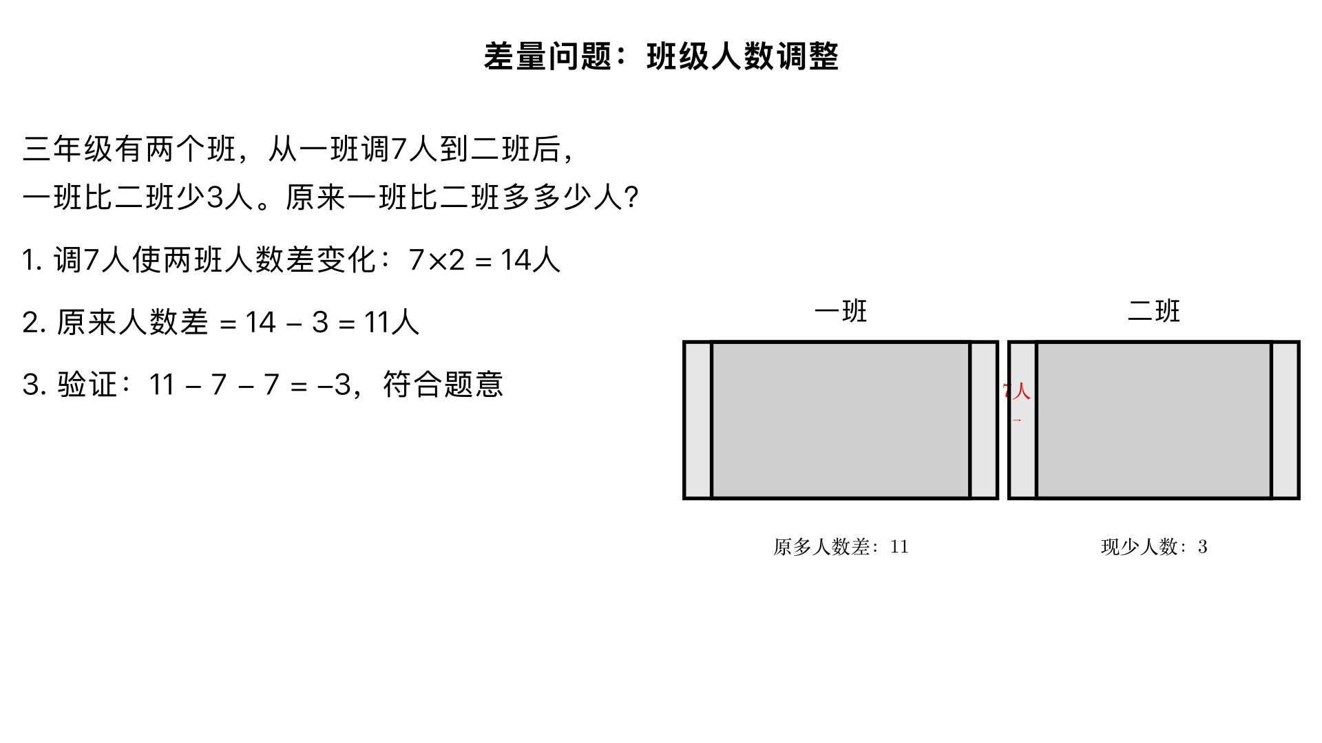差量问题：三年级有两个班,如果从一班调7人到二班去,一班就比二班少3人。原来一班比二班多多少人？
一、题型判断：差量问题（小学奥数 “移多补少” 子类）
这类题型的核心是理解 “移动人数” 与 “两班人数差” 的关系，解题关键是抓住 “移动后人数差”，反向推算原来的人数差，本质是 “数量移动过程中，总差量的变化规律” 应用，是三年级奥数高频基础题型。
二、解题过程（分 3 步：分析移动后的差量→推导原来的差量→得出结果）
已知条件：
操作：从一班调 7 人到二班；
结果：移动后，一班比二班少 3 人；核心逻辑：调人时，一班减少 7 人、二班增加 7 人，单方向移动 1 人，两班人数差会减少 2 人（一班少 1，二班多 1，差距少 2），先算移动导致的差量变化，再结合移动后的差量，推出原来的差量。
步骤 1：计算 “调 7 人” 导致的两班人数差变化
从一班调 7 人到二班，相当于：
一班人数：-7 人；
二班人数：+7 人；
两班人数差的变化量：7×2 = 14 人（即原来的人数差，比移动后的人数差多 14 人）；（通俗理解：本来一班比二班多一些人，调走 7 人后，一班少了、二班多了，差距一下子缩小了 14 人）
步骤 2：结合移动后的差量，推导原来的人数差
移动后，一班比二班少 3 人（即：二班比一班多 3 人）；原来的人数差 = 移动导致的差量变化 - 移动后的反向差量；列式：14 - 3 = 11 人；（核心逻辑：原来一班比二班多的人数，减去缩小的 14 人后，反而比二班少 3 人，因此原来的差是 14-3=11）
步骤 3：验证逻辑（简化理解，辅助计算）
假设原来一班比二班多 11 人，按操作调 7 人：
一班减少 7 人，二班增加 7 人，此时一班比二班多：11 - 7 - 7 = -3 人；
即一班比二班少 3 人，与题目条件完全匹配，计算正确。
三、反推验证（逐一对接条件，确认无误差）
假设原来一班比二班多 11 人，设二班原有 x 人，一班原有 x+11 人；
调 7 人后：一班人数 = x+11-7=x+4，二班人数 = x+7；
移动后人数差：二班 - 一班 = (x+7) - (x+4) = 3 人，与题目 “一班比二班少 3 人” 一致 ✔️；
差量变化验证：调 7 人，差量缩小 7×2=14 人，11-14=-3，完全符合逻辑 ✔️；
反向验证：若原来一班比二班多 11 人，调 7 人后差 3 人，无计算误差，逻辑闭环 ✔️。
四、最终结果
原来一班比二班多 11 人。