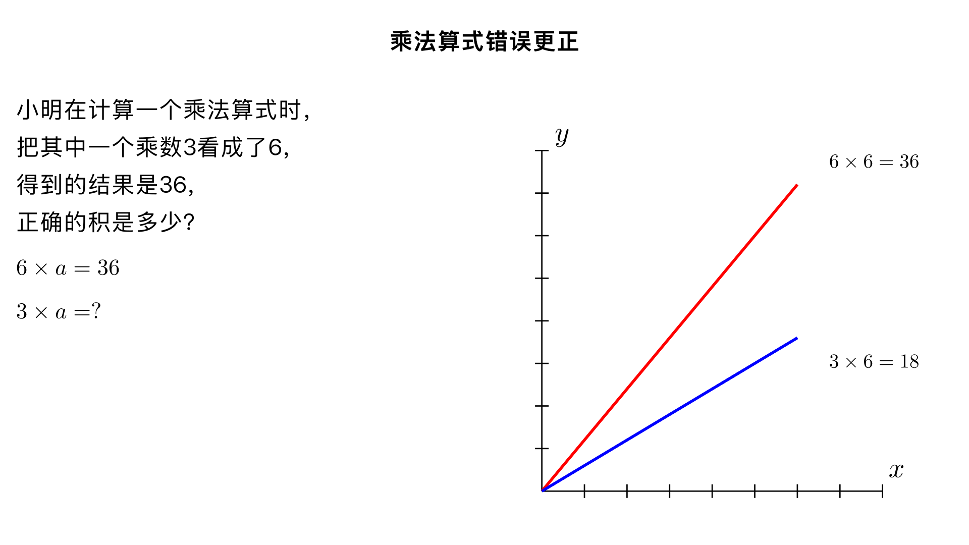 小明在计算一个乘法算式时，把其中一个乘数3看成了6，得到的结果是36，正确的积是多少