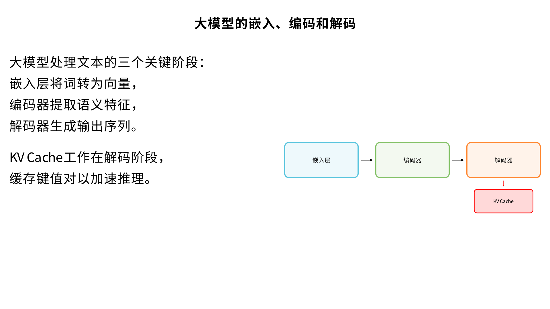 大模型的嵌入 编码 和解码有什么区别 kv cache工作在那个阶段