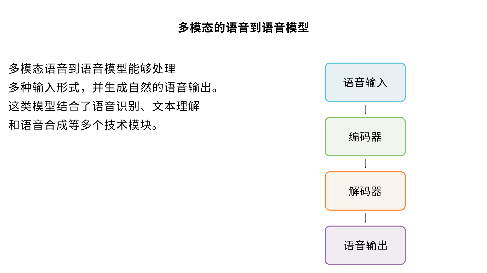 多模态的语音到语音模型是如何工作的