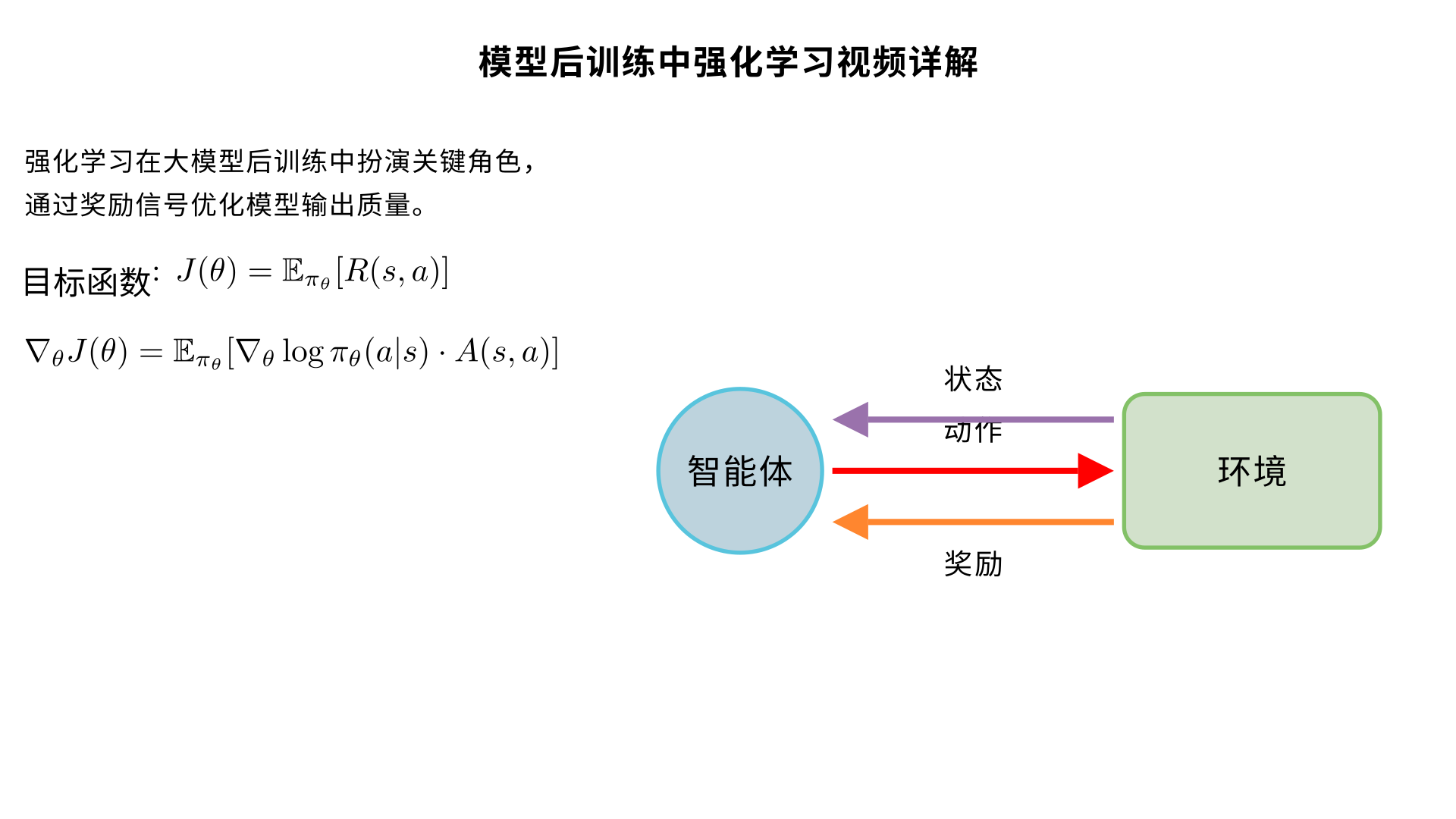 模型后训练中强化学习视频详解