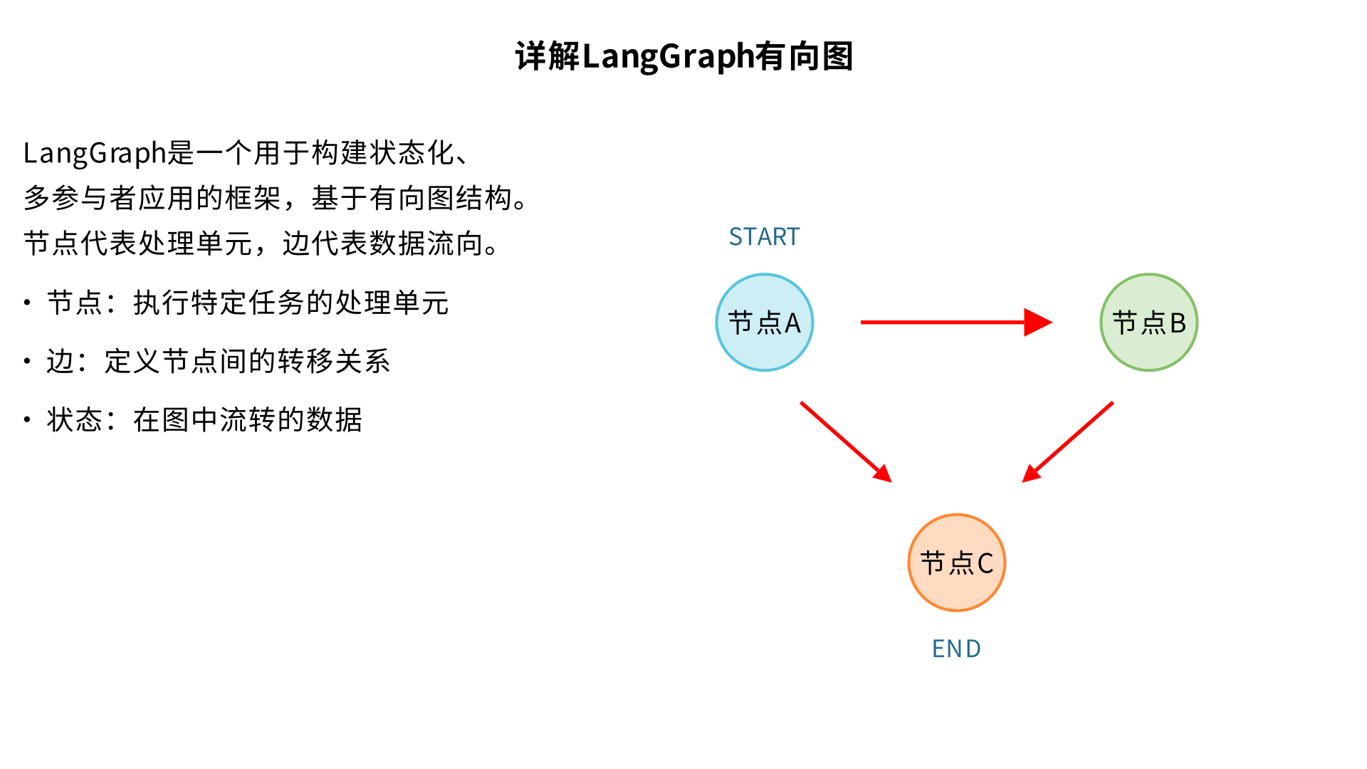 详解langgraph 有向图