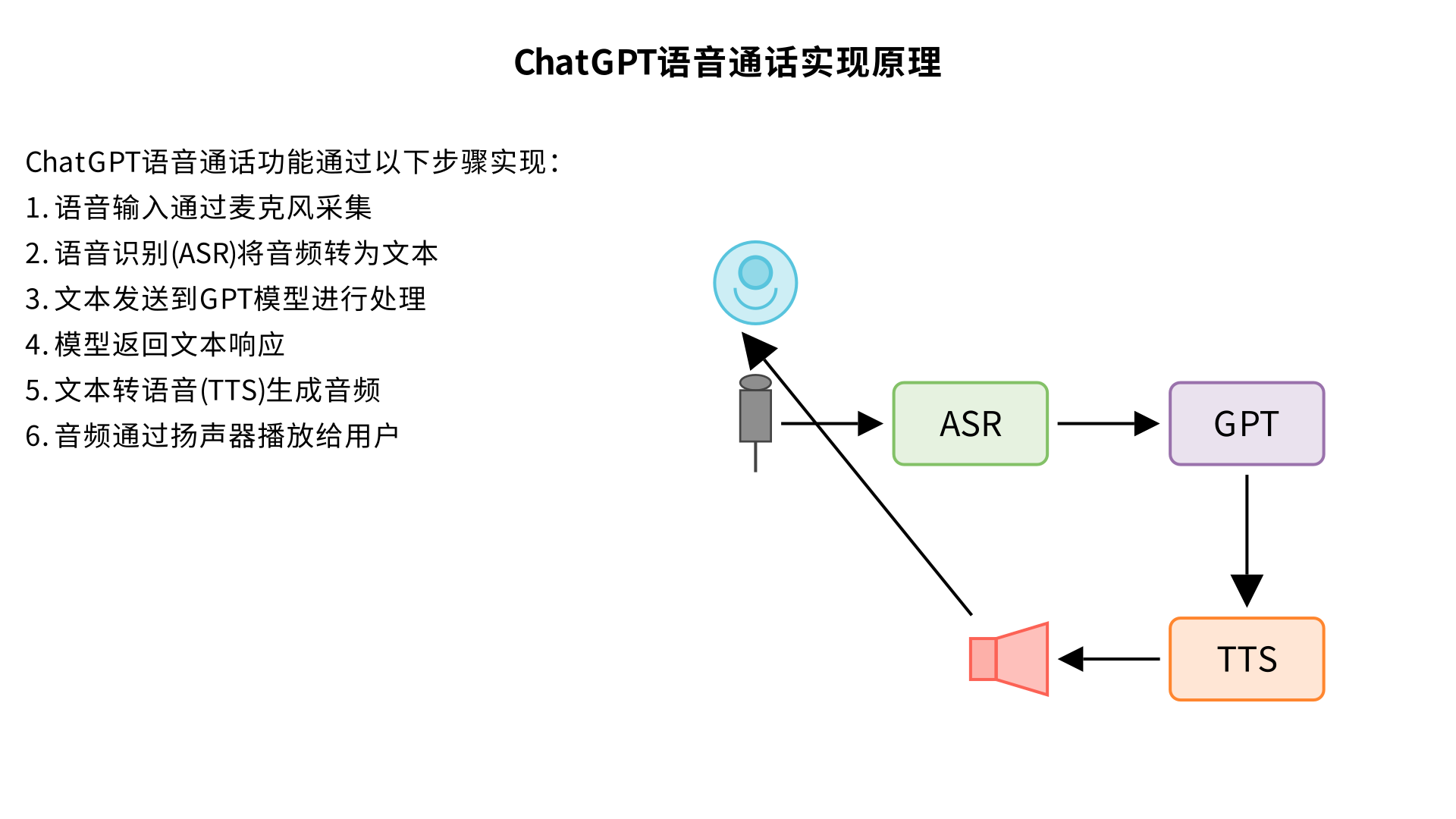 解释一下chatgpt语音通话怎么实现的