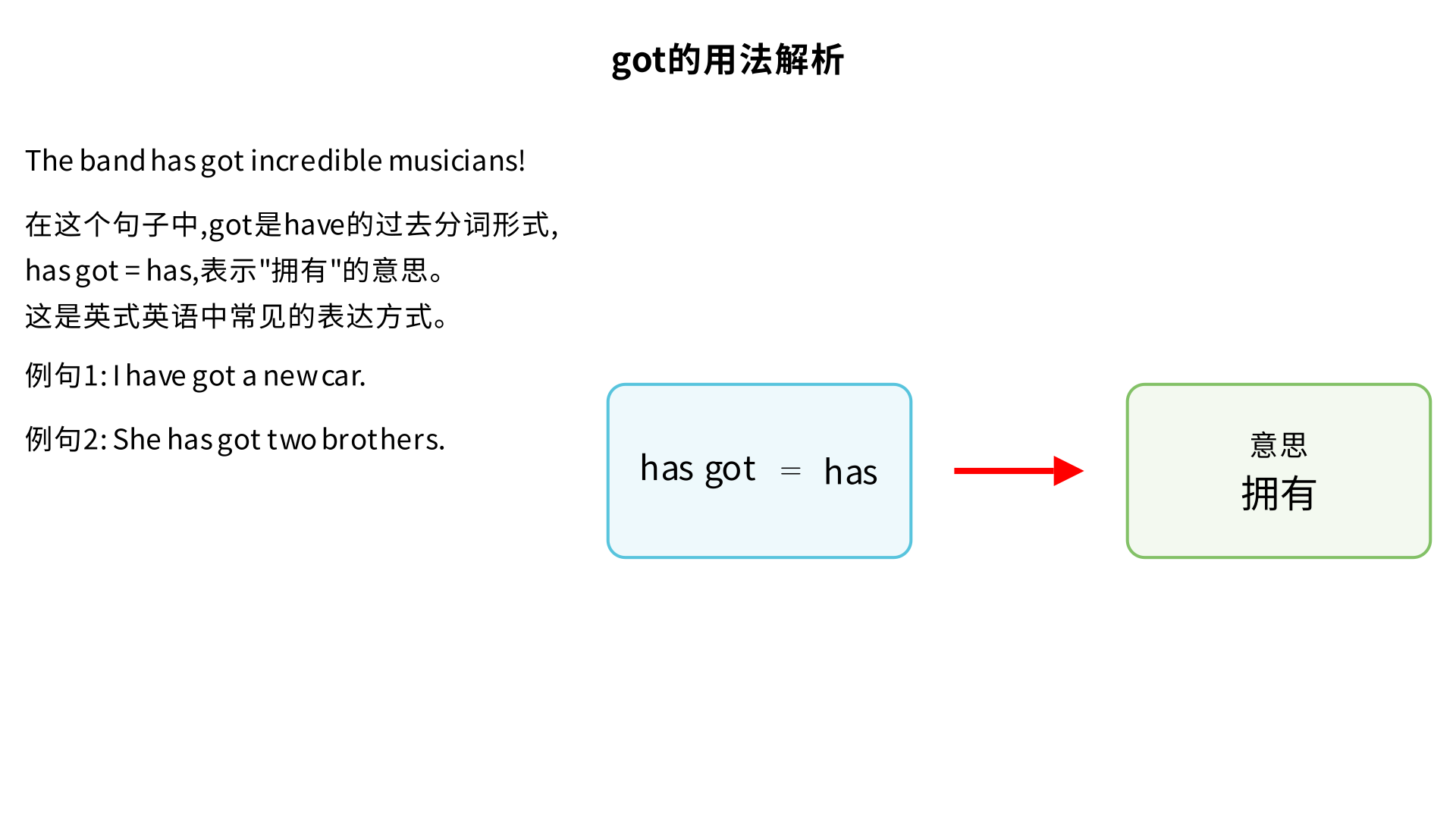 解释句子 The band has got incredible musicians! got在这里是什么意思?
