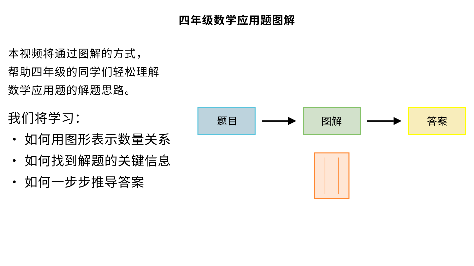 请把图片中的每道题图解的方式生成视频，以便于四年级的孩子轻松易懂。