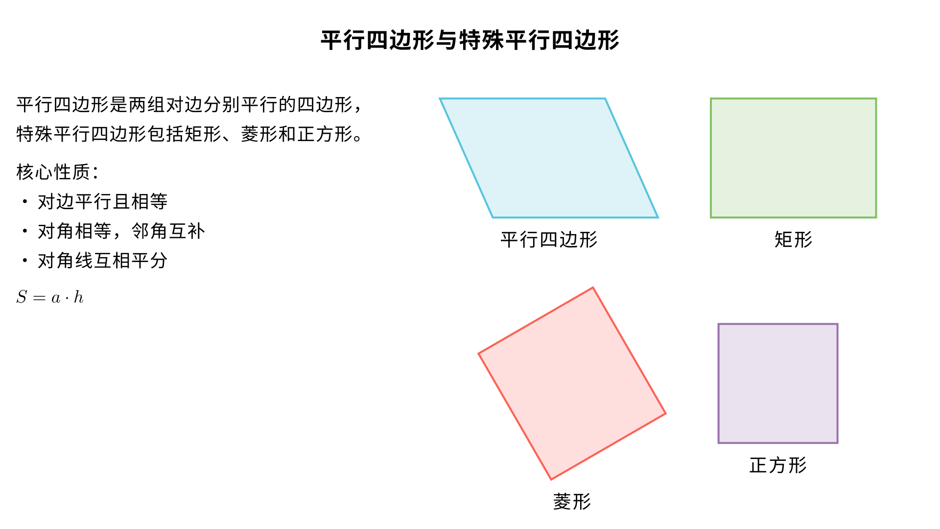这里给你整理八年级数学「平行四边形 + 特殊平行四边形」 全套核心知识点，包含定义、性质、判定、面积公式、对比表格、易错点、解题思路，完全贴合教材，适合复习、预习、刷题用。
一、平行四边形（基础图形）
1. 定义
两组对边分别平行的四边形叫做平行四边形。记作：
□ABCD
。
2. 性质（已知是平行四边形，可推出）
边：两组对边分别平行且相等
角：两组对角分别相等；邻角互补（和为
180 
∘
 
）
对角线：互相平分（
AO=OC, BO=OD
）
对称性：中心对称图形，对称中心是对角线交点；不是轴对称图形
3. 判定（满足以下任一，可证是平行四边形）
定义法：两组对边分别平行
两组对边分别相等
一组对边平行且相等（最常用、最简便）
两组对角分别相等
对角线互相平分
4. 面积公式
底
高
S=ah
（
a
为底，
h
为这条底上的高）
二、特殊的平行四边形
特殊平行四边形是在平行四边形基础上，加角 / 加边 / 加对角线条件得到的，包含：矩形、菱形、正方形。
（一）矩形
1. 定义
有一个角是直角的平行四边形叫做矩形（长方形）。
2. 性质
具备平行四边形所有性质
角：四个角都是直角（
90 
∘
 
）
对角线：相等且互相平分
对称性：轴对称（
2
条对称轴）+ 中心对称
3. 判定
定义：平行四边形 
+
 有一个角是直角
对角线相等的平行四边形是矩形
三个角是直角的四边形是矩形
4. 面积
长
宽
（二）菱形
1. 定义
有一组邻边相等的平行四边形叫做菱形。
2. 性质
具备平行四边形所有性质
边：四条边都相等
对角线：互相垂直平分，且每一条对角线平分一组对角
对称性：轴对称（
2
条对称轴）+ 中心对称
3. 判定
定义：平行四边形 
+
 一组邻边相等
对角线互相垂直的平行四边形是菱形
四条边都相等的四边形是菱形
4. 面积（两个公式，必考）
底 
×
 高（同平行四边形）
对角线乘积的一半
S= 
2
1
​
 ×d 
1
​
 ×d 
2
​
 
（
、
 为两条对角线长）
（三）正方形
1. 定义
既是矩形，又是菱形的四边形叫做正方形。等价定义：
有一组邻边相等的矩形
有一个角是直角的菱形
有一组邻边相等且有一个角是直角的平行四边形
2. 性质（集大成者，最全）
四条边都相等
四个角都是直角
对角线：相等、互相垂直平分，每条对角线平分一组内角（分出
45 
∘
 
）
对称性：轴对称（
4
条对称轴）+ 中心对称
3. 判定（核心思路：先证矩形，再证菱形；或先证菱形，再证矩形）
矩形 
+
 一组邻边相等
菱形 
+
 一个角是直角
对角线相等且互相垂直平分的四边形
四条边相等且四个角都是直角的四边形
4. 面积
边长的平方：
S=a 
2
 
对角线乘积的一半：
S= 
2
1
​
 d 
2
 
（正方形对角线相等，
d 
1
​
 =d 
2
​
 =d
）
三、从属关系（一定要记牢）
四
边
形
平
行
四
边
形
矩
形
正
方
形
菱
形
正
方
形
正方形 = 矩形 + 菱形
矩形、菱形、正方形 都是平行四边形
平行四边形不一定是特殊平行四边形
四、核心性质 & 判定总对比表（考前必背）
图形	对边	四角	对角线	对称轴	核心判定关键词
平行四边形	平行且相等	对角相等	互相平分	0 条	平行且相等 / 平分对角线
矩形	平行且相等	都是直角	相等、平分	2 条	平行四边形 + 直角 / 对角线相等
菱形	都相等	对角相等	垂直、平分、平分内角	2 条	平行四边形 + 邻边相等 / 对角线垂直
正方形	都相等	都是直角	相等、垂直、平分、平分内角	4 条	矩形 + 邻边相等 / 菱形 + 直角
五、八年级高频易错点（避坑）
对角线相等的四边形 ≠ 矩形
必须是：平行四边形 + 对角线相等 ➜ 矩形
对角线互相垂直的四边形 ≠ 菱形
必须是：平行四边形 + 对角线垂直 ➜ 菱形
有一个角是直角的菱形 ➜ 一定是正方形
有一组邻边相等的矩形 ➜ 一定是正方形
菱形面积优先用对角线公式，题目给对角线长度时，直接用 
S= 
2
1
​
 d 
1
​
 d 
2
​
 
正方形对角线与边长关系：
d= 
2
​
 a
六、通用解题思路（八年级证明题万能套路）
证平行四边形
优先用：一组对边平行且相等，步骤最少。
证矩形
先证：平行四边形 ➜ 再证：一个直角 / 对角线相等
证菱形
先证：平行四边形 ➜ 再证：一组邻边相等 / 对角线垂直
证正方形
路径 1：平行四边形 ➜ 矩形 ➜ 正方形
路径 2：平行四边形 ➜ 菱形 ➜ 正方形
计算题
矩形、菱形、正方形中，对角线会把图形分成直角三角形，常用勾股定理计算边长、对角线、高。
