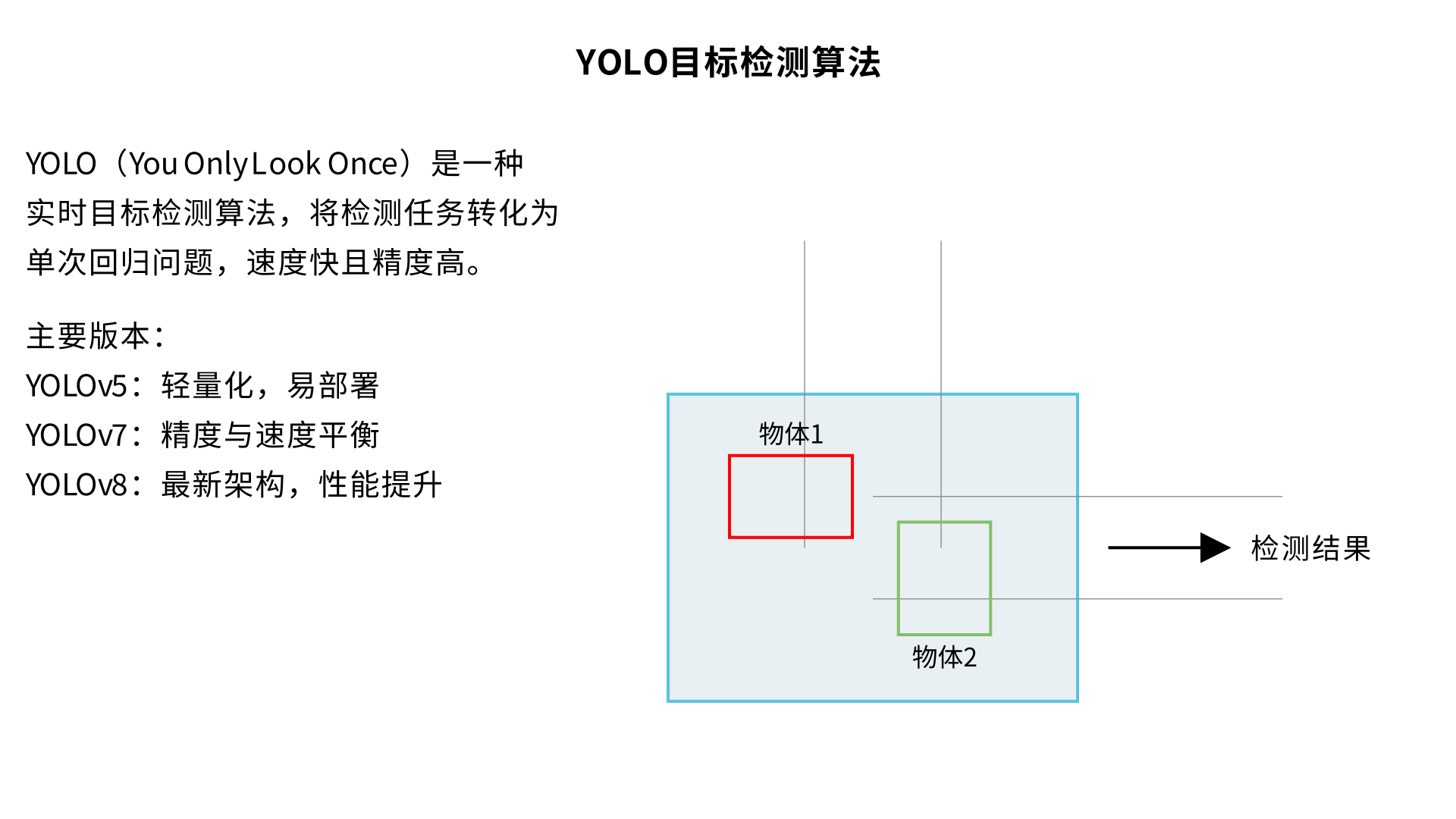 解释一下YOLO（v5/v7/v8）