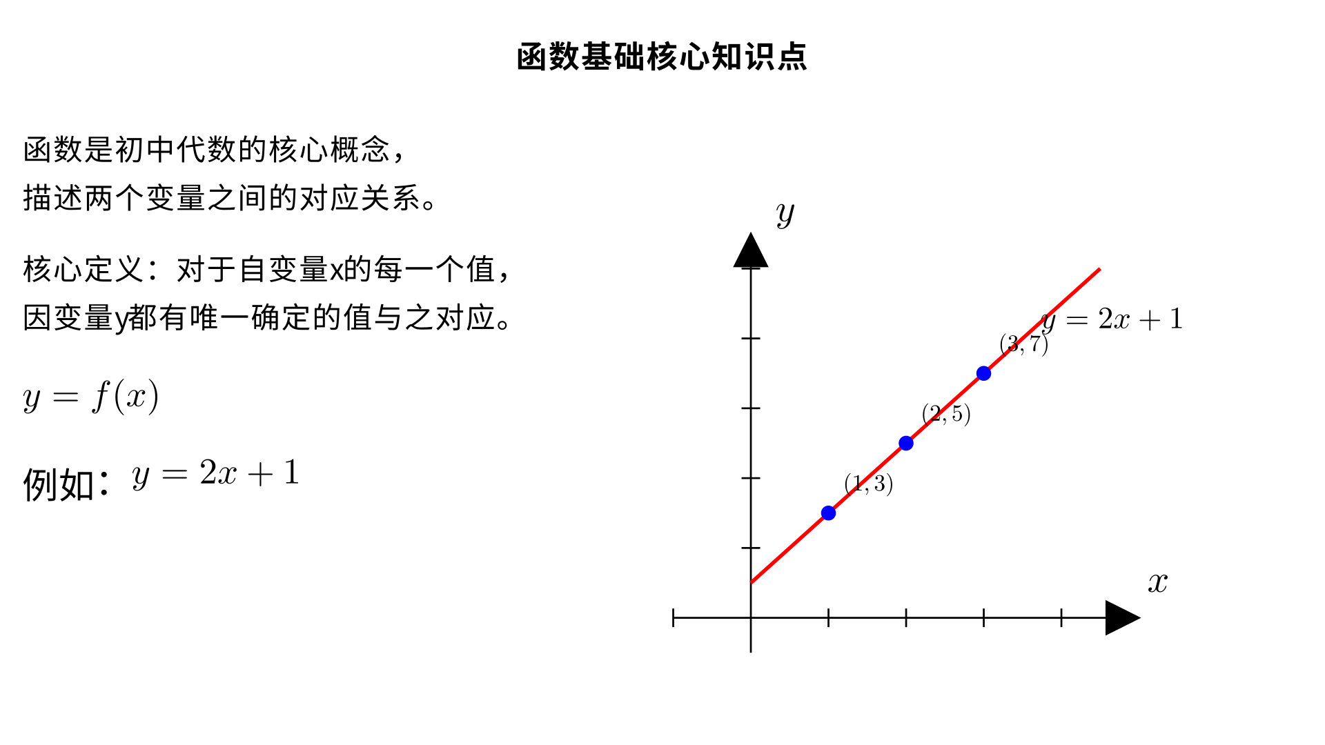 八年级数学 / 一次函数 / 函数（基础核心知识点）
函数是一次函数的前置核心概念，也是初中代数从 “常量计算” 过渡到 “变量关系研究” 的关键，八年级的函数定义为入门版，围绕两个变量的对应关系展开，所有一次函数的知识点都建立在函数基础概念之上。
一、函数的核心定义（八年级版）
在一个变化过程中，有两个变量（通常用
x
和
y
表示），如果对于
x
的每一个确定的值，
y
都有唯一确定的值与其对应，那么就说
y
是
x
的函数，其中：
x
叫做自变量（主动变化的量）；
y
叫做因变量 / 函数（随自变量变化而变化的量）。
定义关键考点（必记）
判断两个变量是否成函数关系，只看一个标准：自变量取一个值时，因变量是否有唯一的值对应（一对一、多对一都符合，一对多绝对不符合）。✅ 举例：正方形的面积
S
与边长
a
，
a
取一个正数，
S
只有一个值（
S=a 
2
 
），
S
是
a
的函数；❌ 举例：人的身高
y
与年龄
x
，年龄
10
岁时，不同人的身高不同，
y
没有唯一值，身高不是年龄的函数。
二、函数的三大表示方法（八年级重点，一次函数均适用）
函数的三种表示方法可以相互转化，各有优势，八年级主要考查三种方法的识别和简单转化，具体如下：
表示方法	定义	优点	缺点	简单例子（
y=2x
，
x
为非负整数）
解析式法	用数学式子表示两个变量的对应关系（如
y=kx+b
）	简洁明了，能直接计算任意自变量对应的函数值	不够直观，无法直接看出变化趋势	
y=2x
列表法	用表格列出自变量和对应的函数值	数值直观，易查对应值	只能表示有限个自变量的取值	
x
：0、1、2；
y
：0、2、4
图象法	以自变量为横轴，函数值为纵轴，在平面直角坐标系中描点连线形成的图形	最直观，能清晰看出函数的变化趋势（上升 / 下降）	读取数值不够精确	过原点的一条射线（
x≥0
）
注意
八年级研究的函数图象，优先掌握描点法画图象的三步法：① 列表（取自变量的若干值，算对应函数值）；② 描点（在坐标系中标出
(x,y)
）；③ 连线（根据点的分布，用直线 / 平滑曲线连接）。
三、自变量的取值范围（定义域）
自变量
x
的取值要保证式子有意义，若涉及实际问题，还需保证实际情况成立，八年级基础阶段主要考查两类：
1. 纯数学式子的取值范围
整式型（如
y=2x+3
、
y=5x
）：
x
取全体实数；
分式型（如
y= 
x−2
1
​
 
）：分母不为 0（
x

=2
）；
二次根式型（如
y= 
x−1
​
 
）：被开方数非负（
x≥1
）。
2. 实际问题的取值范围
结合实际意义判断，自变量取正整数 / 非负数 / 正数等。✅ 举例：若
x
表示购买笔的数量，
x
取正整数（1,2,3…）；若
x
表示时间，
x
取非负数（
x≥0
）。
四、函数值的求法
已知自变量
x
的取值，求函数
y
的值，核心方法：代入解析式计算。✅ 举例：已知函数
y=3x−1
，求
x=2
时的函数值：将
x=2
代入解析式，得
y=3×2−1=5
，即
x=2
时，函数值为 5。
五、与一次函数的衔接（核心铺垫）
一次函数是特殊的函数，满足函数的所有定义，只是对 “解析式的形式” 有固定要求：若两个变量
x
、
y
的函数解析式可以表示为
y=kx+b
（
k
、
b
为常数，且
k

=0
）的形式，则称
y
是
x
的一次函数。
当
b=0
时，解析式变为
y=kx
（
k

=0
），此时
y
是
x
的正比例函数，正比例函数是特殊的一次函数；
一次函数的自变量
x
为整式型，取值范围是全体实数（无实际限制时）。
简单说：正比例函数⊂一次函数⊂函数，三者是包含关系。
六、基础常考题型（判断 + 计算）
题型 1：判断是否为函数关系
例：下列关系中，
y
是
x
的函数的有（）① 
y=3x−5
；② 
y= 
x
2
​
 
；③ 
y 
2
 =x
；④ 圆的周长
C
与半径
r
答案：①②④（③中
x=4
时，
y=2
或
−2
，一对多，不是函数）。
题型 2：求自变量取值范围
例：求函数
y= 
x−3
x+1
​
 
​
 
的自变量取值范围：解：被开方数非负→
x+1≥0
，分母不为 0→
x−3

=0
，综上
x≥−1
且
x

=3
。
题型 3：求函数值
例：已知一次函数
y=2x+1
，当
x=−3
时，求
y
的值；当
y=7
时，求
x
的值。解：① 
x=−3
时，
y=2×(−3)+1=−5
；② 
y=7
时，
7=2x+1
，解得
x=3
。