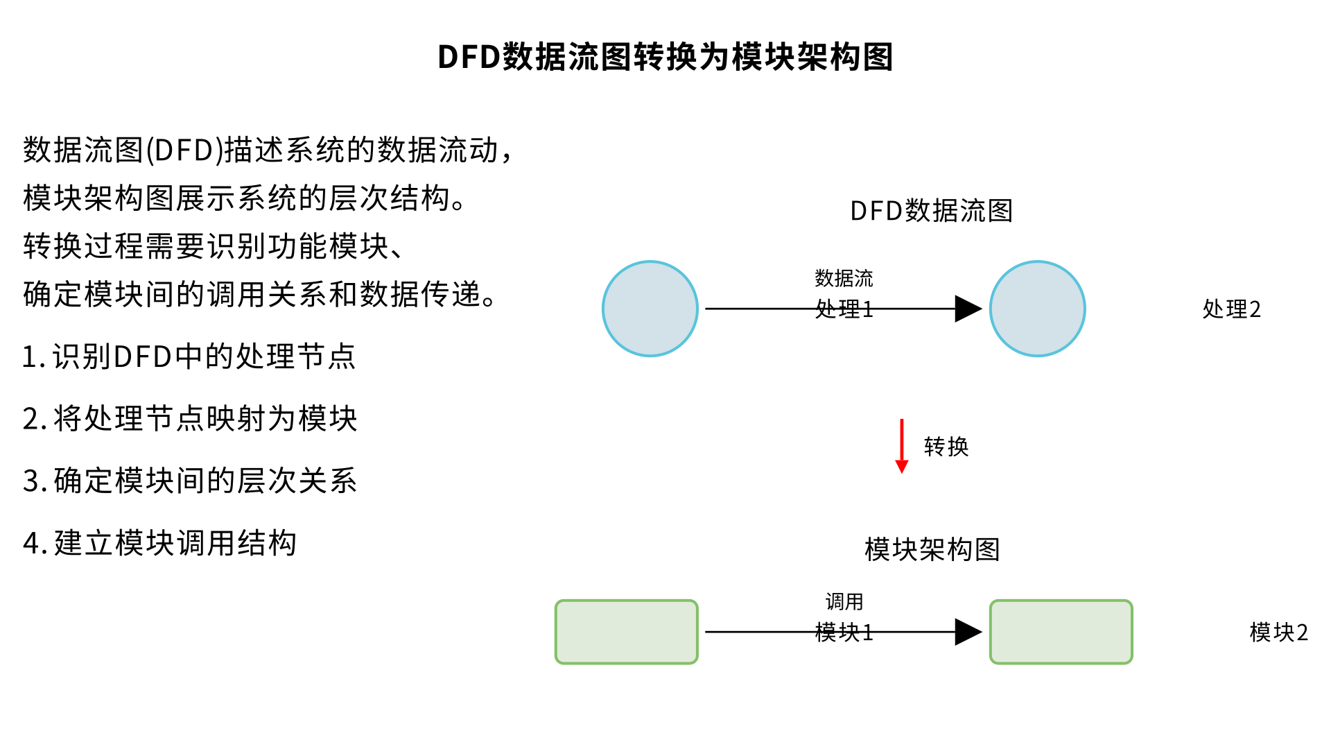 DFD数据流图转换为模块架构图