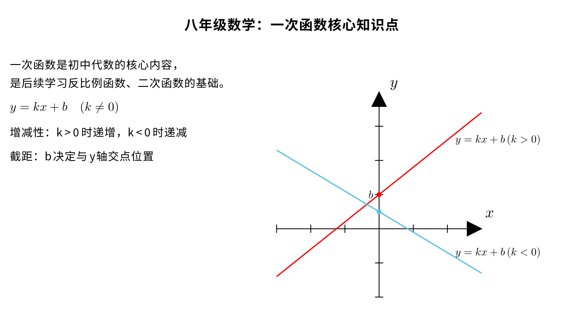 八年级数学：一次函数核心知识点
一次函数是初中代数的核心内容，是后续学习反比例函数、二次函数的基础，重点掌握定义、表达式、图像、性质、应用五大模块。
一、一次函数的定义
一般形式：形如 
y=kx+b
（
k
、
b
 为常数，且 
k

=0
）的函数，叫做一次函数。
特殊形式（正比例函数）：当 
b=0
 时，一次函数变为 
y=kx
（
k

=0
），叫做正比例函数（正比例函数是特殊的一次函数）。
关键条件：自变量 
x
 的次数为 1，且系数 
k

=0
（若 
k=0
，则 
y=b
 是常函数，不是一次函数）。
二、一次函数的图像
图像形状：一次函数 
y=kx+b
 的图像是一条直线，简称 “直线 
y=kx+b
”。
图像画法（两点法）：
找与 
y
 轴交点：令 
x=0
，得 
y=b
，交点为 
(0,b)
；
找与 
x
 轴交点：令 
y=0
，得 
x=− 
k
b
​
 
，交点为 
(− 
k
b
​
 ,0)
；
连接两点即可画出直线。
正比例函数图像：必过原点 
(0,0)
，再找一个点（如 
(1,k)
）连接即可。
三、一次函数的性质（核心考点）
1. 增减性（由 
k
 决定）
当 
k>0
 时，
y
 随 
x
 的增大而增大（直线从左到右上升）；
当 
k<0
 时，
y
 随 
x
 的增大而减小（直线从左到右下降）。
2. 截距与位置（由 
b
 决定）
b
 是直线与 
y
 轴交点的纵坐标，叫纵截距；
b>0
：直线与 
y
 轴交于正半轴；
b=0
：直线过原点（正比例函数）；
b<0
：直线与 
y
 轴交于负半轴。
3. 直线位置关系
两直线 
y=k 
1
​
 x+b 
1
​
 
 和 
y=k 
2
​
 x+b 
2
​
 
 平行 
⟺k 
1
​
 =k 
2
​
 
 且 
b 
1
​
 

=b 
2
​
 
；
两直线相交 
⟺k 
1
​
 

=k 
2
​
 
。
四、一次函数的解析式求法（待定系数法）
步骤：
① 设：设解析式为 
y=kx+b
（正比例函数设 
y=kx
）；
② 代：将已知两点坐标代入解析式，得到方程组；
③ 解：解方程组求 
k
、
b
；
④ 写：写出解析式。
示例：已知直线过 
(1,3)
、
(2,5)
，代入得 
{ 
k+b=3
2k+b=5
​
 
，解得 
k=2,b=1
，解析式为 
y=2x+1
。
五、一次函数的实际应用
常见类型：行程问题、利润问题、方案选择、水电费 / 话费计费等；
解题关键：
找等量关系，确定 
k
（变化率，如速度、单价）和 
b
（初始值，如初始距离、固定成本）；
结合图像分析（交点表示 “费用 / 距离相等”，截距表示 “初始状态”）。
六、易错点提醒
忽略 
k

=0
 的条件，误将 
y=5
（常函数）当作一次函数；
混淆增减性：
k>0
 才递增，
k<0
 递减，与 
b
 无关；
实际问题中，自变量 
x
 有取值范围，图像可能是线段 / 射线，不是完整直线。